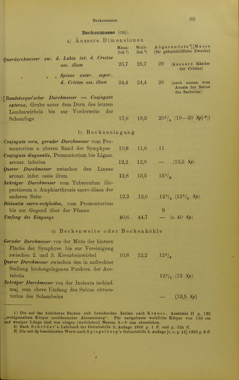 Beckenmasse Beckenmasse (cm), a) Äussere Dimensionen Mann- Weib- lich 2) lieh *) Querdurchmesser zw. d. Labia int. d. Cristae oss. ilium 25,7 25,7 ?j n n Spinae anter. super. d. Cristae oss. ilium 24,4 24,4 [Baudelocque'scher Durchmesser = Conjugata externa, Grube unter dem Dorn des letzten Lendenwirbels bis zur Vorderseite der Schamfuge 17,6 Abgerundete 2);M a s s e (für geburtshilfliche Zwecke) 29 (äussere Ränder der Cristae) 26 (nach aussen vom Ansatz der Sehne des Sartorius) 18,3 20V4 (19—20 Sp)*)} b) Beckeneingang Conjugata vera, gerader Durchmesser vom Pro- montorium z. oberen Rand der Symphyse 10,8 Conjugata diagonalis, Promontorium bis Ligam. arcuat. inferius 12,2 Querer Durchmesser zwischen den Lineae arcuat. infer. ossis ilium 12,8 Schräger Durchmesser vom Tuberculum ilio- pectineum z. Amphiarthrosis sacro-iliaca der anderen Seite 12,2 12,6 Distantia sacro-cotyloidea, vom Promontorium bis zur Gegend über der Pfanne Umfang des Eingangs 40,6 44,7 11,6 12,9 13,5 11 - (12,5 Sp) 13V, 12»/4 (12*/2 Sp) 9 — (c. 40 Sp) 10,8 12,2 c) Beckenweite oder Beckenhöhle Gerader Durchmesser von der Mitte der hintern Fläche der Symphyse bis zur Vereinigung zwischen 2. und 3. Kreuzb ein wirb el Querer Durchmesser zwischen den in aufrechter Stellung höchstgelegenen Punkten der Ace- tabula Schräger Durchmesser von der Incisura ischiad. maj. zum obern Umfang des Sulcus obtura- torius des Schambeins 123/, 12?/, (12 Sp) (13,5 Sp) 1) Die auf das knöcherne Becken sich beziehenden Zahlen nach Krause, Anatomie II p. 122 „wohlgestaltete Körper norddeutscher Abstammung. Für zartgebaute weibliche Körper von 150 cm und weniger Länge sind von obigen (weiblichen) Massen 5—9 mm abzuziehen. 2) Nach Schröder's Lehrbuch der Geburtshilfe 9. Auflage 1866 p. 1 ff. und p. 524 ff. 3) Die mit Sp bezeichneten Werte nach Spiegelberg's Geburtshilfe 2. Auflage [s. o. p. 12] 1882 p. 9 ff.