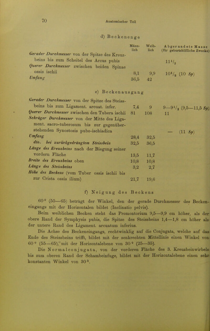 d) Beckenenge Mann- Weib- Abgerundete Masse lieh lieh (für geburtshilfliche Zwecke) Gerader Durchmesser von der Spitze des Kreuz- beins bis zum Scheitel des Arcus pubis Iii/ Querer Durchmesser zwischen beiden Spinae ossis ischii 8,1 9,9 10V2 (10 Sp) Umfang 365 42 e) Beckenausgang Gerader Durchmesser von der Spitze des Steiss- beins bis zum Ligament, arcuat. infer. 7,4 9 9—9V2 (9,5—11,5 Sp) Querer Durchmesser zwischen den Tubera ischii 81 108 11 Schräger Durchmesser von der Mitte des Liga- ment, sacro-tuberosum bis zur gegenüber- stehenden Synostosis pubo-ischiadica (11 Sp) Umfang 28,4 32,5 dto. bei zurückgedrängtem Steissbein 32,5 36,5 Länge des Kreuzbeins nach der Biegung seiner vordem Fläche 13,5 11,7 Breite des Kreuzbeins oben 10,8 10,8 Länge des Steissbeins 3,2 2,7 Höhe des Beckens (vom Tuber ossis ischii bis zur Crista ossis ilium) 21,7 19,6 f) Neigung des Beckens 60° (55—65) beträgt der Winkel, den der gerade Durchmesser des Becken- eingangs mit der Horizontalen bildet (Inclinatio pelvis). Beim weiblichen Becken steht das Promontorium 9,5—9,9 cm höher, als der obere Rand der Symphysis pubis, die Spitze des Steissbeins 1,4—1,8 cm höher als der untere Band des Ligament, arcuatum inferius. Die Achse des Beckeneingangs, rechtwinklig auf die Conjugata, welche auf das Ende des Steissbeins trifft, bildet mit der senkrechten Mittellinie einen Winkel von 60° (55—65),mit der Horizontalebene von 30° (25—35). Die Normalconjugata, von der vorderen Fläche des 3. Kreuzbein wirb eis bis zum oberen Rand der Schambeinfuge, bildet mit der Horizontalebene einen sehr konstanten Winkel von 30°.