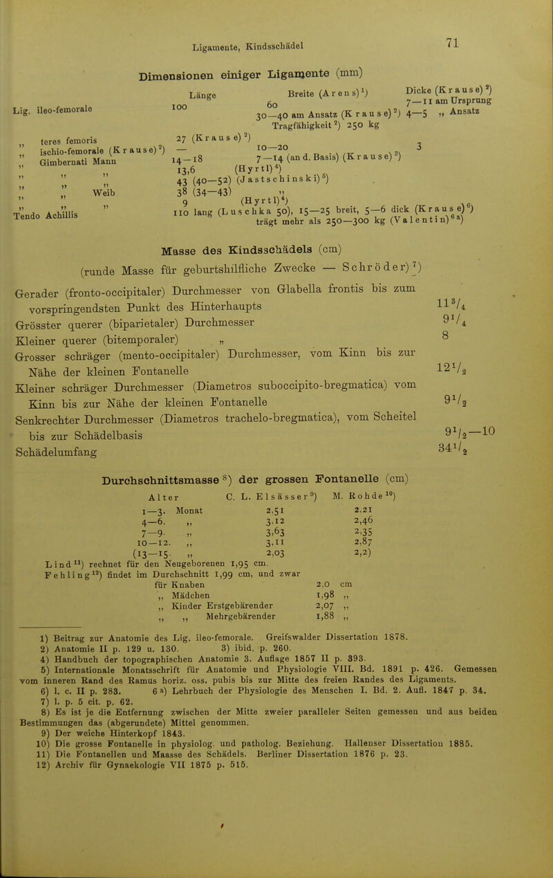 Dimensionen einiger Ligamente (mm) Länge Breite (Arens)1) Dicke (K r a u s e) 2) 6 60 7 —II am Ursprung Lig. ileo-femorale 100 ^ (R r a u s e) 2j 4_$ „ Ansatz Tragfähigkeit2) 250 kg , teres femoris 27 (Kraus e)2) ischio-femorale (Kr ause)2) — 10—20 . 8. 6 ' Smbernati Mann 14-18 m 7~H (an d. Basxs) (K r a u s e) *) 13,6 (Hyrtl)4) 43 (40—52) (Jastschinski)6) Weib 38 (34—43) » 9 (Hyrtl)4) Tendo Achillis 110 lang (Luschka 50), 15-25 breit, 5-6 dick (Krause)6) Tendo Achims ^ ^ 2SO_300 kg (V a 1 e n t i n)6a) Masse des Kindsschädels (cm) (runde Masse für geburtshilfliche Zwecke — Schröder) ?) Gerader (fronto-occipitaler) Durchmesser von Glabella frontis bis zum vorspringendsten Punkt des Hinterhaupts 11V4 Grösster querer (biparietaler) Durchmesser 9*/4 Kleiner querer (bitemporaler) „ Grosser schräger (mento-occipitaler) Durchmesser, vom Kinn bis zur Nähe der kleinen Fontanelle 12 V2 Kleiner schräger Durchmesser (Diametros suboccipito-bregmatica) vom Kinn bis zur Nähe der kleinen Fontanelle 9x/2 Senkrechter Durchmesser (Diametros trachelo-bregmatica), vom Scheitel bis zur Schädelbasis ^ Schädelumfang 34 ^! 2 Durchschnittsmasse 8) der grossen Fontanelle (cm) Alter C. L. Elsässer9) M. Rohde10) I—3. Monat 2,51 2,21 4—6. „ 3,12 2,46 7—9- » 3»63 2-35 10—12. „ 3,11 2,87 (I3—I5- » 2>°3 2>2) Lind11) rechnet für den Neugeborenen 1,95 cm. Fehling12) findet im Durchschnitt 1,99 cm, und zwar für Knaben 2,0 cm „ Mädchen 1,98 ,, „ Kinder Erstgebärender 2,07 „ ,, ,, Mehrgebärender 1,88 „ 1) Beitrag zur Anatomie des Lig. ileo-femorale. Greifswalder Dissertation 1878. 2) Anatomie II p. 129 u. 130. 3) ibid. p. 260. 4) Handbuch der topographischen Anatomie 3. Auflage 1857 II p. 393. 5) Internationale Monatsschrift für Anatomie und Physiologie VIII. Bd. 1891 p. 426. Gemessen vom inneren Rand des Ramus horiz. oss. pubis bis zur Mitte des freien Randes des Ligaments. 6) 1. c. II p. 283. 6») Lehrbuch der Physiologie des Menschen I. Bd. 2. Aufl. 1847 p. 34. 7) 1. p. 5 cit. p. 62. 8) Es ist je die Entfernung zwischen der Mitte zweier paralleler Seiten gemessen und aus beiden Bestimmungen das (abgerundete) Mittel genommen. 9) Der weiche Hinterkopf 1843. 10) Die grosse Fontanelle in physiolog. und patholog. Beziehung. Hallenser Dissertation 1885. 11) Die Fontanellen und Maasse des Schädels. Berliner Dissertation 1876 p. 23. 12) Archiv für Gynaekologie VII 1875 p. 515.