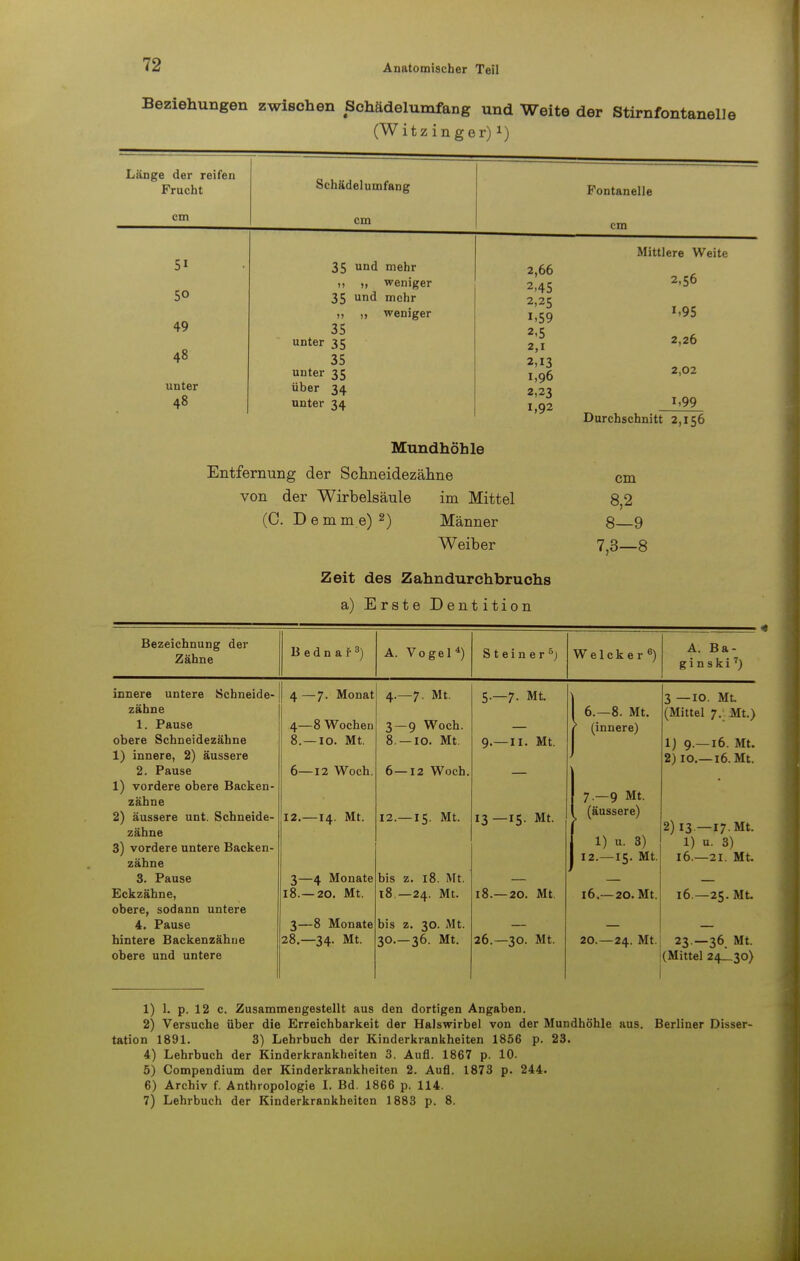 Beziehungen zwischen Schädelumfang und Weite der Stirnfontanel] (Witzinger)1) e Länge der reifen Frucht cm Fontanelle cm 35 und mehr )> „ weniger 35 und mehr )i „ weniger 35 unter 35 35 unter 35 über 34 unter 34 cm 5i 5o 49 48 unter 48 2,66 2-45 2,25 1.59 2-5 2,1 2,13 1,96 2,23 1,92 Mundhöhle Entfernung der Schneidezähne von der Wirbelsäule im Mittel (C. Dem nie)2) Männer Weiber Zeit des Zahndurchbruchs Mittlere Weite 2,56 i,95 2,26 2,02 i,99 Durchschnitt 2,156 cm 8,2 8—9 7,3—8 a) E rste Den t ition Bezeichnung der Zähne Bednaf3) A. Vogel4) Steiner5) Welcker 6) A. Ba- g i n s k i7) innere untere Schneide- zähne 1. Pause obere Schneidezähne 1) innere, 2) äussere 2. Pause 1) vordere obere Backen- zähne 2) äussere unt. Schneide- zähne 3) vordere untere Backen- zähne 3. Pause Eckzähne, obere, sodann untere 4. Pause hintere Backenzähne obere und untere 4 —7. Monat 4—8 Wochen 8. —10. Mt. 6—12 Woch. 12.—14. Mt. 3—4 Monate 18.—20. Mt. 3—8 Monate 28.—34. Mt. 4.-7. Mt. 3—9 Woch. 8. —10. Mt. 6—12 Woch. 12.—15. Mt. bis z. 18. Mt. 18 —24. Mt. bis z. 30. Mt. 30.—36. Mt. 5.-7. Mt. 9.—II. Mt. 13—15. Mt. 18.—20. Mt. 26.—30. Mt. 6.-8. Mt. (innere) 7.-9 Mt. (äussere) 1) u. 3) 12.—15. Mt 16.—20. Mt. 20. —24. Mt. 3 —10. Mt. (Mittel 7._ Mt.) 1) 9.—16. Mt. 2) 10.—16. Mt. 2) 13 —17. Mt. 1) u. 3) 16.—21. Mt. 16 —25. Mt- 23 —36. Mt. (Mittel 24^30) 1) 1. p. 12 c. Zusammengestellt aus den dortigen Angaben. 2) Versuche über die Erreichbarkeit der Halswirbel von der Mundhöhle aus. Berliner Disser- tation 1891. 3) Lehrbuch der Kinderkrankheiten 1856 p. 23. 4) Lehrbuch der Kinderkrankheiten 3. Aufl. 1867 p. 10. 5) Compendium der Kinderkrankheiten 2. Aufl. 1873 p. 244. 6) Archiv f. Anthropologie I. Bd. 1866 p. 114. 7) Lehrbuch der Kinderkrankheiten 1883 p. 8.