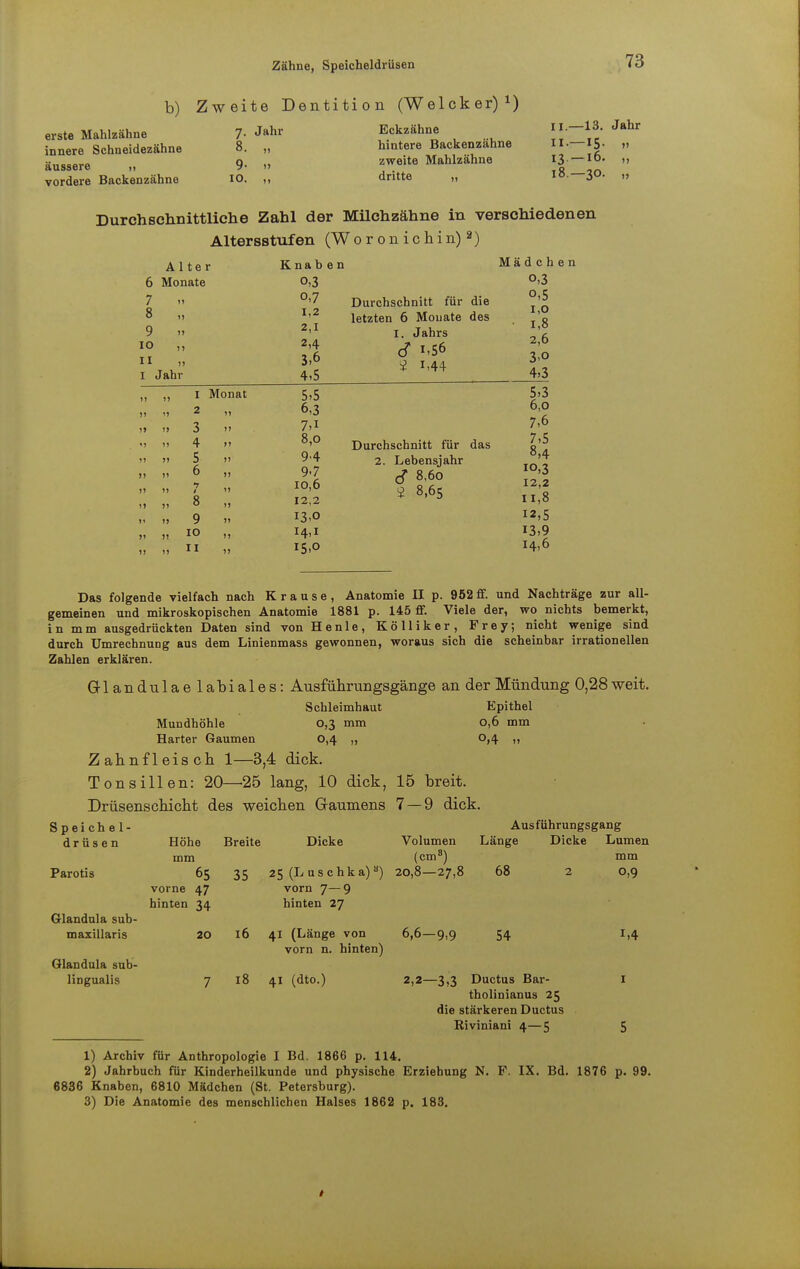 Zähne, Speicheldrüsen b) Zweite Dentition (Welcker)1) erste Mahlzähne 7- Jahr Eckzähne IJ.-13. Jahr innere Schneidezähne 8. „ hintere Backenzähne II,—I|. » o ., zweite Mahlzähne 13 — 1D> äussere vordere Backenzähne 10. dritte „ 18—30. „ Durchschnittliche Zahl der Milchzähne in verschiedenen Altersstufen (Woronichin)2) Mädchen o,3 Durchschnitt für die letzten 6 Mouate des 'g I. Jahrs V cT ^.56 % * *'44 4,3 5,3 6,0 7,6 7 5 Durchschnitt für das g~ 2. Lebensjahr Cf 8'6° 12 2 9 8-65 12,5 13,9 14,6 Alter K na be n 6 Monate 7 0,7 8 1,2 9 2,1 10 2,4 11 3,6 I Jahr 4,5 ,, ,, 1 Monat 5,5 „ 2 ,, 6,3 >» 3 >> 7,i ,, 4 8,0 5 9.4 ,, ,, 6 », 9-7 „ ,, T 1 8 ,» 10,6 ,» ,, 12,2 ,1 ,> 9 13-0 » >, 10 14,1 ,, ,, 11 i5>° Das folgende vielfach nach Krause, Anatomie II p. 952 ff. und Nachträge zur all- gemeinen und mikroskopischen Anatomie 1881 p. 145 ff. Viele der, wo nichts bemerkt, in mm ausgedrückten Daten sind von Henle, Kölliker, Frey; nicht wenige sind durch Umrechnung aus dem Linienmass gewonnen, woraus sich die scheinbar irrationellen Zahlen erklären. Grlandulaelabiales: Ausführungsgänge an der Mündung 0,28 weit. Schleimhaut Epithel Mundhöhle 0,3 mm 0,6 mm Harter Gaumen 0,4 „ 0,4 ,, Zahnfleisch 1—3,4 dick. Tonsillen: 20—25 lang, 10 dick, 15 breit. Drüsenschicht des weichen Gaumens 7 — 9 dick. Speichel- drüsen Parotis Glandula sub- m axillaris Glandula sub- ungualis Höhe mm 65 vorne 47 hinten 34 20 Breite 35 16 Dicke Volumen (cm8) 25 (Luschka) 8) 20,8—27,8 vorn 7—9 hinten 27 Aus führungsgang Länge Dicke Lumen 41 (Länge von vorn n. hinten) 6,6—9,9 68 54 mm 0,9 i,4 7 18 41 (dto.) 2,2—3,3 Ductus Bar- tholinianus 25 die stärkeren Ductus Riviniani 4—5 1) Archiv für Anthropologie I Bd. 1866 p. 114. 2) Jahrbuch für Kinderheilkunde und physische Erziehung N. F. IX. Bd. 1876 p. 99. 6836 Knaben, 6810 Mädchen (St. Petersburg). 3) Die Anatomie des menschlichen Halses 1862 p. 183.