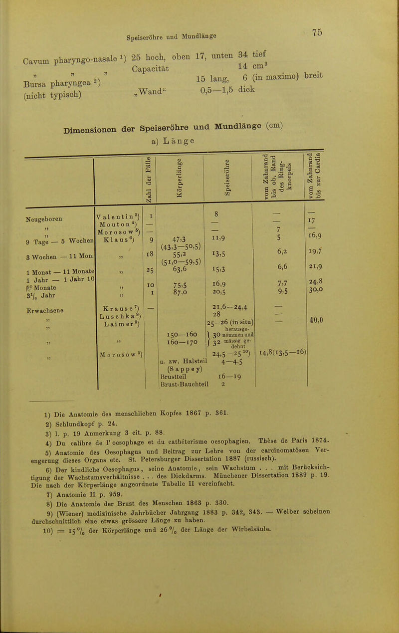 Speiseröhre und Mundlänge Cavum pharyngo-nasale i) 25 hoch, oben 17, unten 34 tief Capacität 14 cm3 ,   15 lang, 6 (in maxirno) breit Bursa pharyngeal x° l* &> f . , , 1 • u\ Wand 0,5—1,5 dick (nicht typisch) „wanu v, , Dimensionen der Speiseröhre und Mundlänge (cm) a) Länge Erwachsene 24,5-2510) u. zw. Halsteil 4—4,5 (S a p p e y) Hrustteil 16—19 Brust-Bauchteil 2 1) Die Anatomie des menschlichen Kopfes 1867 p. 361. 2) Schlundkopf p. 24. 3) 1. p. 19 Anmerkung 3 cit. p. 88. 4) Du calibre de 1'oesophago et du catheterisme oesophagien. These de Paris 1874. 5) Anatomie des Oesophagus und Beitrag zur Lehre von der carcinomatösen Ver- engerung dieses Organs etc. St. Petersburger Dissertation 1887 (russisch). 6) Der kindliche Oesophagus, seine Anatomie, sein Wachstum ... mit Berücksich- tigung der Wachstumsverhältnisse ... des Dickdarms. Münchener Dissertation 1889 p. 19. Die nach der Körperlänge angeordnete Tabelle II vereinfacht. 7) Anatomie II p. 959. 8) Die Anatomie der Brust des Menschen 1863 p. 330. 9) (Wiener) medizinische Jahrbücher Jahrgang 1883 p. 342, 343. — Weiber scheinen durchschnittlich eine etwas grössere Länge zu haben. 10) = 15% der Körperlänge und 26% der Länge der Wirbelsäule. t