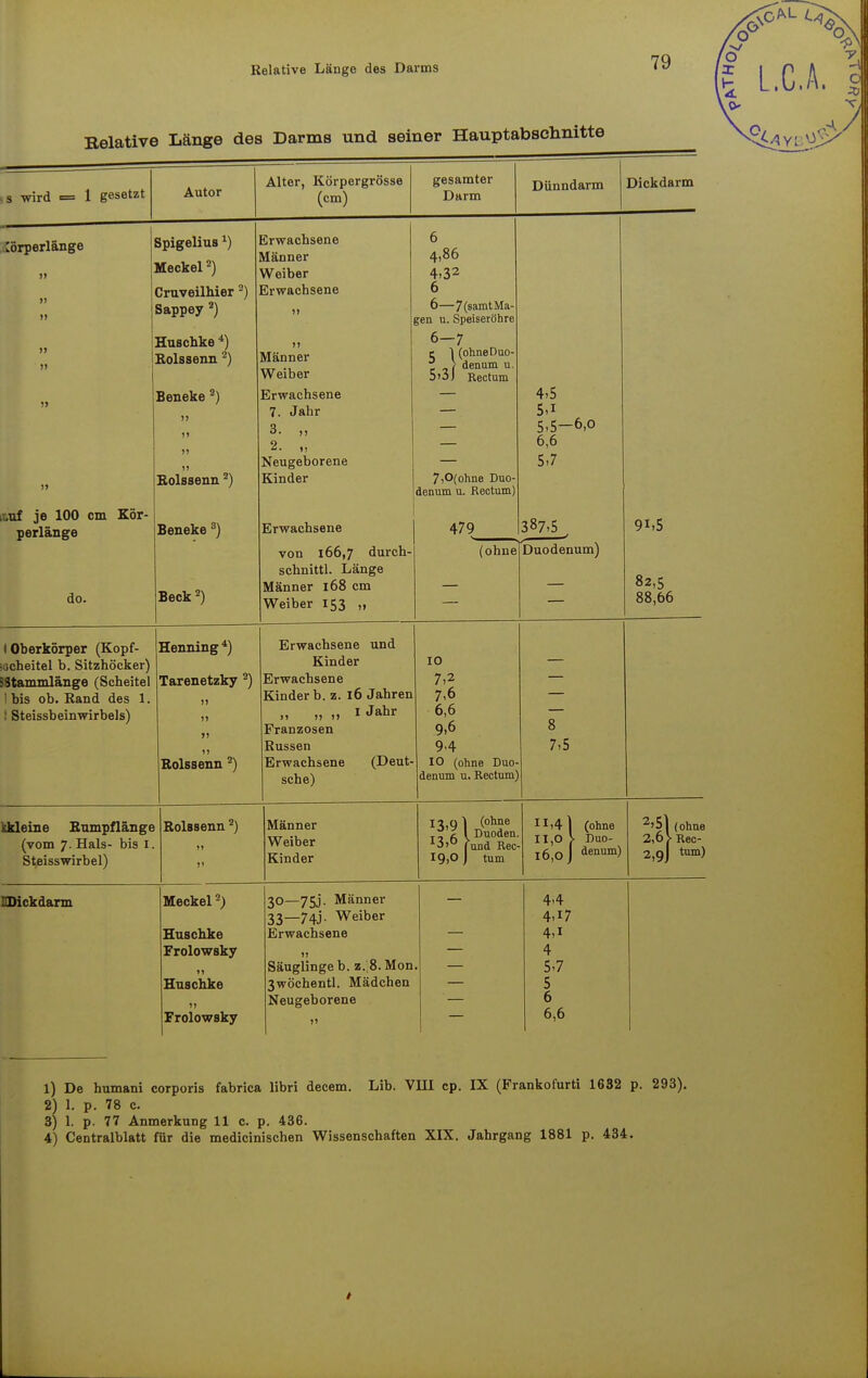 Relative Länge des Darms Relative Länge des Darms und seiner Hauptabschnitte >s wird = 1 gesetzt Autor Alter, Körpergrösse (cm) gesamter Darm Dünndarm Dickdarm lörperlänge >» » iiif je 100 cm Kör- perlänge do. Spigelius x) Meckel'-) Druveilhier 2) Sappey a) Huschke 4) Roissenn 2) Beneke 2) jj n 11 i) Roissenn2) Beneke 3) Beck2) Erwachsene Männer Weiber Erwachsene 11 it Männer Weiber Erwachsene 7. Jahr 3. „ 2. „ Neugeborene Kinder Erwachsene von 166,7 durch- schnittl. Länge Männer 168 cm Weiber 153 „ 6 4,86 4,32 6 6—7(samtMa- jen u. Speiseröhre 6-7 c 1 (ohneDuo- p , \ denum u. 5>3J Rectum 7,0(ohne Duo- denum u. Rectum) 479 4,5 5,i 5,5-6,0 6,6 5,7 387,5 91,5 82,5 88,66 (ohne Duodenum) (Oberkörper (Kopf- jcheitel b. Sitzhöcker) SStammlänge (Scheitel ! bis ob. Rand des 1. ! Steissbeinwirbels) Henning *J Tarenetzky 2) 11 11 >i Ii Roissenn 2) jij r WÄCiiooiic uiiu. Kinder Erwachsene Kinder b. z. 16 Jahren ,, ,, 11 I Jahr Franzosen Russen Erwachsene (Deut- sche) 10 7,2 7,6 6,6 9,6 94 10 (ohne Duo- denum u. Rectum) c 0 7,5 ■kleine Rumpflänge (vom 7. Hals- bis I. Steisswirbel) Roissenn 2) 11 11 Männer Weiber Kinder 15 6 i Duoden' i3>° (und Rec- 19,0 J tum 11,4) (ohne II,0 V Duo- 16,0 J denum) 2'5] (ohne 2,6>Rec- 2)9J tum) Dickdarm Meckel2) Huschke Frolowsky 11 Huschke 11 Frolowsky 30—75j. Männer 33—74J- Weiber Erwachsene 11 Säuglinge b. z. 8. Mon 3wöchentl. Mädchen Neugeborene 11 4,4 4>!7 4,i 4 5,7 5 6 6,6 1) De humani corporis fabrica libri decem. Lib. VHI cp. IX (Frankofurti 1632 p. 293). 2) 1. p. 78 c. 3) 1. p. 77 Anmerkung 11 c. p. 436.