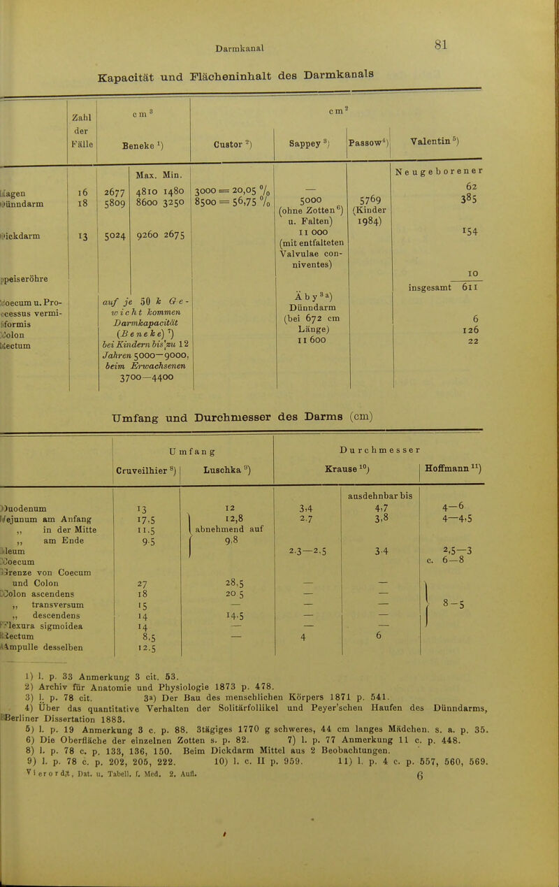 Darmkanal Kapacität und Flächeninhalt des Darmkanals 81 Zahl cm3 cm2 der Fälle Beneke ') Custor 2) Sappey 3) Passow') Valentin 6) [.•tagen iitünndarm ' Dickdarm pp«iseröhre ioecum u. Pro- cessus vermi- formis \2olon Rectum 16 18 13 2677 5809 5024 Max. Min. 4810 1480 8600 3250 9260 2675 auf je 50 Ti Ge- wicht kommen Darmkapacität (Beneke)7) bei Kindern bis\zu 12 Jahren 5000— 9000, beim Erwachsenen 3700—4400 30OO = 20,05 % 8500 = 56,75 % 5000 (ohne Zotten6) u. Palten) II 000 (mit entfalteten Valvulae con- niventes) Äby3») Dünndarm (bei 672 cm Länge) II 600 5769 (Kinder 1984) 62 385 154 10 insgesamt 611 6 126 22 Umfang und Durchmesser des Darms (cm) Umfang Durchmesser Cruveilhier 8) Luschka 9) Krause10) Hoffmann u) ausdehnbar bis Duodenum 13 12 3,4 4,7 4-6 /ejunum am Anfang 17^5 12,8 2-7 3,8 4—4.5 ,, in der Mitte n-5 abnehmend auf ,, am Ende 9-5 9-8 Ideum 2-3—2.5 3-4 2,5—3 XJoecum c. 6—8 Frenze von Coecum und Colon 27 28,5 ^Oolon ascendens 18 20 5 transversum '5 ,, descendens »4 14-5 ■ ^lexura sigmoidea 14 iectum 8,5 4 6 Ampulle desselben •2.5 1) 1. p. 33 Anmerkung 3 cit. 53. 2) Archiv für Anatomie und Physiologie 1873 p. 478. 3) 1. p. 78 cit. 3») Der Bau des menschlichen Körpers 1871 p. 541. 4) Über das quantitative Verhalten der Solitärfollikel und Peyer'schen Haufen des Dünndarms, BBerliner Dissertation 1883. 5) 1. p. 19 Anmerkung 3 c. p. 88. 3tägiges 1770 g schweres, 44 cm langes Mädchen, s. a. p. 35. 6) Die Oberfläche der einzelnen Zotten s. p. 82. 7) 1. p. 77 Anmerkung 11 c. p. 448. 8) 1. p. 78 c. p. 133, 136, 150. Beim Dickdarm Mittel aus 2 Beobachtungen. 9) 1. p. 78 c. p. 202, 205, 222. 10) 1. c. II p. 959. 11) 1. p. 4 c. p. 557, 560, 569. Vierordjt, Dat. u. Tabell. f. Med. 2. Aull. ß 1 L