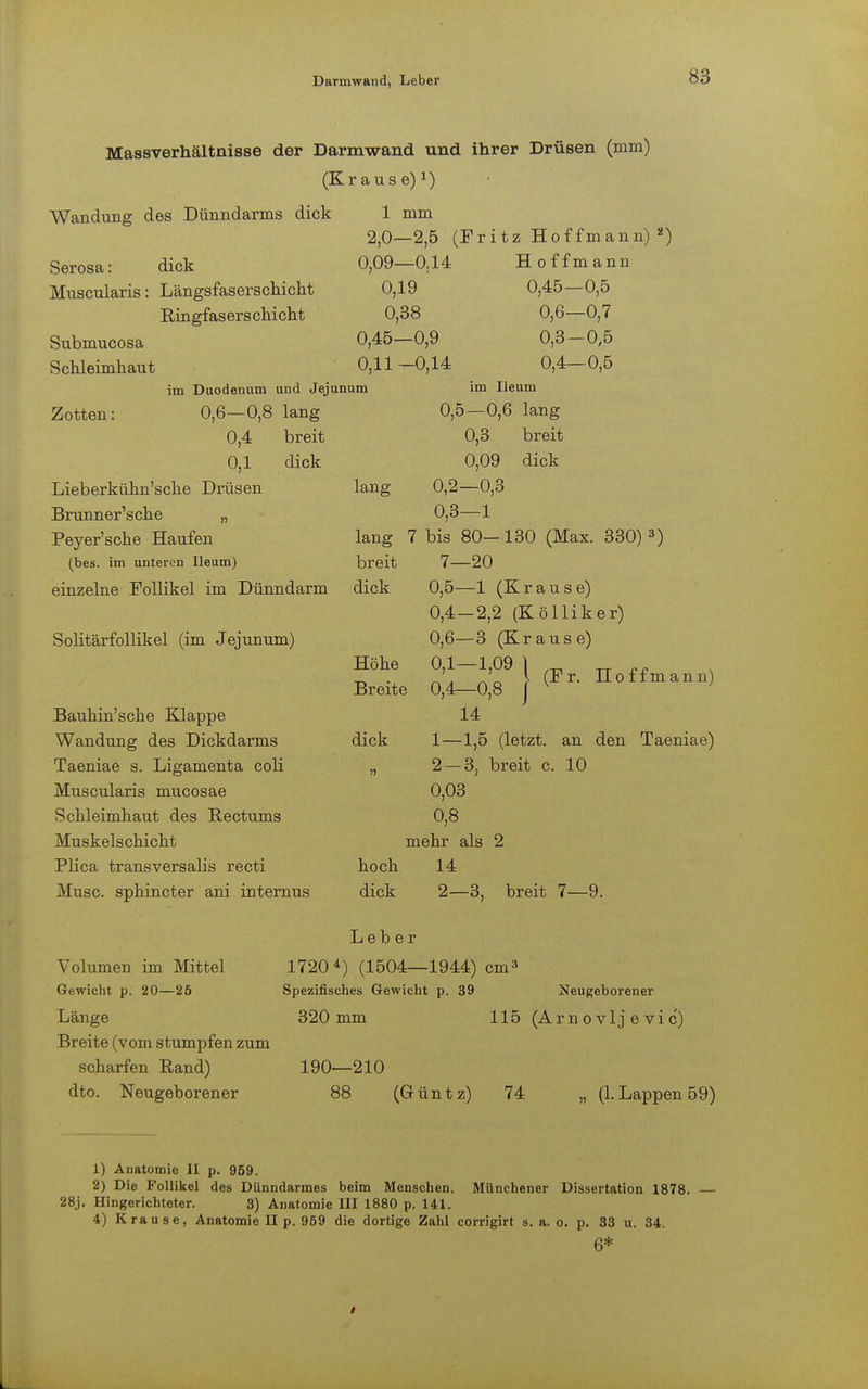 Darmwand, Leber Massverhältnisse der Darmwand und ihrer Drüsen (mm) (Krause)1) Wandung des Dünndarms dick Serosa: dick Muscularis: Längsfaserschicht Ringfaserschicht Submucosa Schleimhaut im Duodenum und Jejunum Zotten: 0,6—0,8 lang 0,4 breit 0,1 dick Lieberkühn'sche Drüsen Brunner'sche „ Peyer'sche Haufen (bes. im unteren Ileum) einzelne Follikel im Dünndarm 1 mm 2,0—2,5 (Fritz Hoffmann) 2) 0,09—0.14 0,19 0,38 0,45—0,9 0,11-0,14 Solitärfollikel (im Jejunum) Bauhin'sche Klappe Wandung des Dickdarms Taeniae s. Ligamenta coli Muscularis mucosae Schleimhaut des Rectums Muskelschicht Plica transversalis recti Muse, sphineter ani internus H o f f m ann 0,45—0,5 0,6—0,7 0,3-0,5 0,4—0,5 im Ileum 0,5—0,6 lang 0,3 breit 0,09 dick 0,2—0,3 0,3—1 lang 7 bis 80—130 (Max. 330) 3) breit 7—20 dick 0,5—1 (Krause) 0,4—2,2 (Kölliker) 0,6—3 (Krause) 0,1—1,09 lang Höhe Breite dick 0,4- -0,8 (Fr. Hoffmann) 14 1—1,5 (letzt, an den Taeniae) 2- 3, breit c. 10 0,03 0,8 mehr als 2 hoch 14 dick 2—3, breit 7—9. Leber Volumen im Mittel 1720 4) (1504—1944) cm3 Gewicht p. 20—25 Spezifisches Gewicht p. 39 Neugeborener Länge 320 mm 115 (Arnovlj e vic) Breite (vom stumpfen zum scharfen Rand) 190—210 dto. Neugeborener 88 (Grünt z) 74 „ (1. Lappen 59) 1) Anatomie II p. 959. 2) Die Follikel des Dünndarmes beim Menschen. Münchener Dissertation 1878. 28j. Hingerichteter. 3) Anatomie III 1880 p. 141. 4) Krause, Anatomie U p. 959 die dortige Zahl corrigirt s. a. o. p. 33 u. 34. 6*