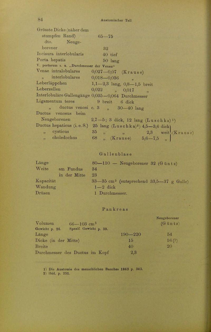 Grösste Dicke (näher dein stumpfen Rand) dto. Neuge- borener Incisura interlobularis Porta hepatis 65—75 82 40 tief 50 lang V. portarum s. u. „Durchmesser der Venen Venae intralobulares 0,027—0,07 (Krause) „ interlobulares 0,018—0,036 Leberläppchen 1,1—2,3 lang, 0,8—1,5 breit Leberzellen 0,022 „ 0,017 Interlobuläre Gallengänge 0,035—0,064 Durchmesser Ligamentum teres 9 breit 6 dick „ ductus venosi c. 3 „ 30—40 lang Ductus venosus beim Neugeborenen 2,7—5; 3 dick, 12 lang (Luschka)1) Ductus hepaticus (i. e. S.) 25 lang (Luschka)2) 4,5—3,6 dick) cysticus 35 choledochus 68 „ (Krause) 2,3 weit V (Kr aus e) 5,6-7,5 „ I Länge Weite am Fundus in der Mitte Kapacität Wandung Drüsen Ga1le nblas e 80—110 — Neugeborener 32 (Güntz) 34 23 33—35 cm3 (entsprechend 33,5—37 g Galle) 1—2 dick 1 Durchmesser. Pankreas Volumen 66—103 cm3 Gewicht p. 26. Spezif. Gewicht p. 39. Länge 190—220 Dicke (in der Mitte) 15 Breite 40 Durchmesser des Ductus im Kopf 2,3 Neugeborener (Güntz1 54 16(?) 20 1) Die Anatomie des menschlichen Bauches 1863 p. 343. 2) ibid. p. 251.