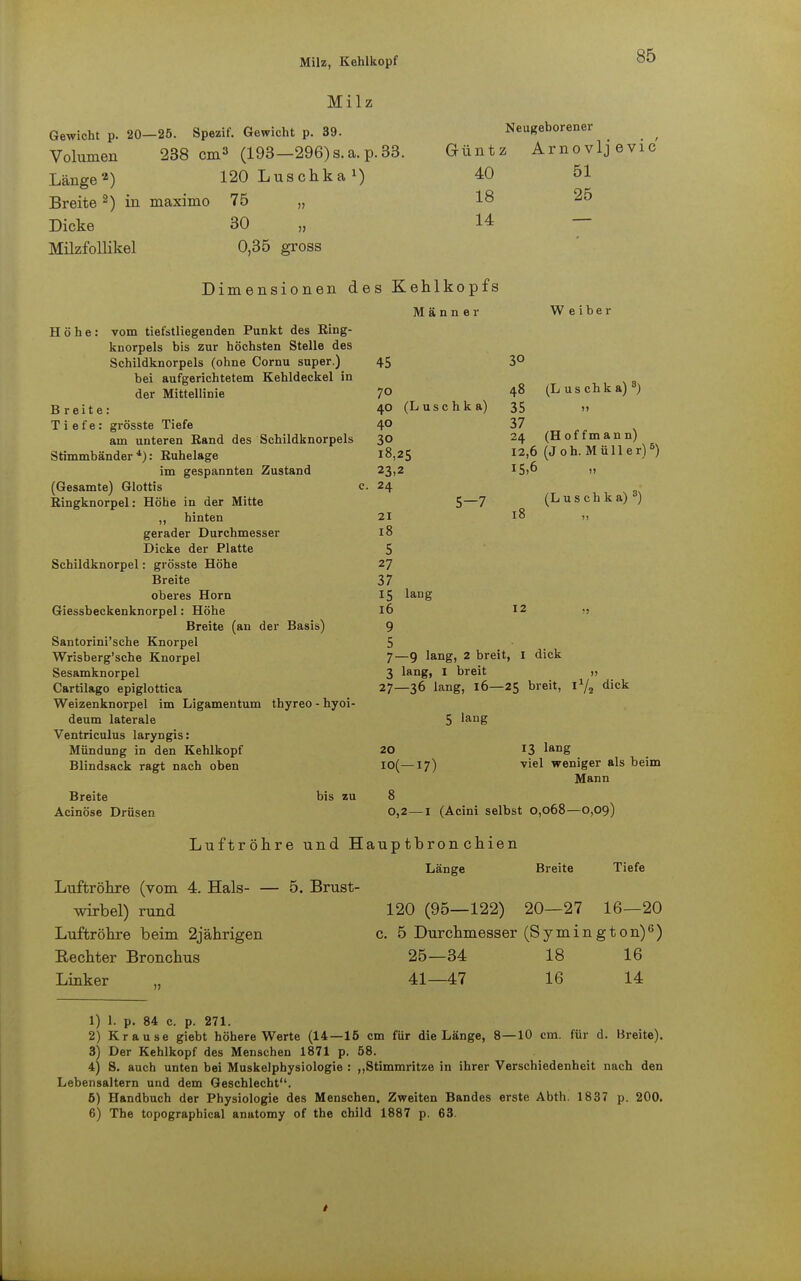 Milz, Kehlkopf Milz Gewicht p. 20—25. Spezif. Gewicht p. 39. Volumen 238 cm3 (193—296)s.a.p.33. Länge2) 120 Luschka1) Breite 2) in maximo 75 „ Dicke 30 „ Milzfollikel 0,35 gross Neugeborener Güntz Arnovljevio 40 18 14 51 25 45 70 40 (Luschka) 40 30 18,25 23,2 c. 24 Dimensionen des Kehlkopfs Männer Höhe: vom tiefstliegenden Punkt des Ring- knorpels bis zur höchsten Stelle des Schildknorpels (ohne Cornu super.) bei aufgerichtetem Kehldeckel in der Mittellinie B reite: Tiefe: grösste Tiefe am unteren Rand des Schildknorpels Stimmbänder 4): Ruhelage im gespannten Zustand (Gesamte) Glottis Ringknorpel: Höhe in der Mitte ,, hinten gerader Durchmesser Dicke der Platte Schildknorpel: grösste Höhe Breite oberes Horn Giessbeckenknorpel: Höhe Breite (an der Basis) Santorini'sche Knorpel Wrisberg'sche Knorpel Sesamknorpel Cartilago epiglottica Weizenknorpel im Ligamentum thyreo - hyoi deum laterale Ventriculus laryngis: Mündung in den Kehlkopf Blindsack ragt nach oben Weiber 3° 48 (Luschka)8) 35 37 24 (Hoff mann) 12,6 (Joh. Müller)5) 15,6 n 18 (Luschka) 3) 5-7 21 18 5 27 37 15 lang 16 9 5 7—9 lang, 2 breit, I dick 3 lang, 1 breit » 27—36 lang, 16—25 breit, 1% dick 12 5 lang 20 io(—17) 13 lang viel weniger als beim Mann Breite Acinöse Drüsen bis zu 8 0,2—1 (Acini selbst 0,068—0,09) Luftröhre und Hauptbronchien Luftröhre (vom 4. Hals- — 5. Brust- wirbel) rund Luftröhre beim 2jährigen Rechter Bronchus Linker Länge Breite Tiefe 120 (95—122) 20—27 16—20 c. 5 Durchmesser (Symington)6) 25—34 18 16 41—47 16 14 1) 1. p. 84 c. p. 271. 2) Krause giebt höhere Werte (14—15 cm für die Länge, 8—10 cm. für d. Breite). 3) Der Kehlkopf des Menschen 1871 p. 58. 4) S. auch unten bei Muskelphysiologie : „Stimmritze in ihrer Verschiedenheit nach den Lebensaltern und dem Geschlecht. 5) Handbuch der Physiologie des Menschen. Zweiten Bandes erste Abth. 1837 p. 200. 6) The topographical anatomy of the child 1887 p. 63.