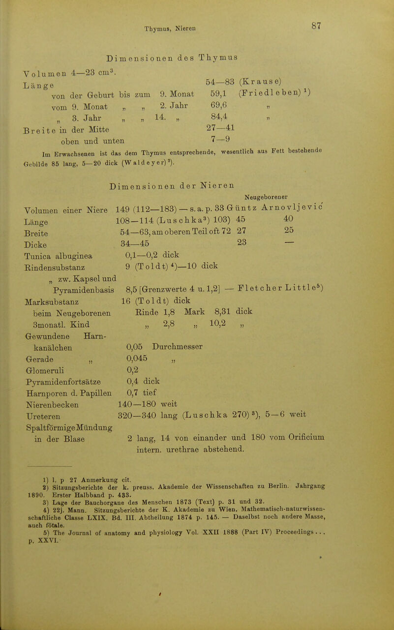 Thymus, Nieren Dimensionen des Thymus Volumen 4—23 cm3. Länge 54-83 (Krause) von der Geburt bis zum 9. Monat 59,1 (Friedleben)1) vom 9. Monat „ „ 2. Jahr 69,6 „ „ 3. Jahr „ „ 14. „ 84,4 B r e i t e in der Mitte 27—41 oben und unten 7—9 Im Erwachsenen ist das dem Thymus entsprechende, wesentlich aus Fett bestehende Gebilde 85 lang, 5—20 dick (W ald e y er) 2). Dimensionen der Nieren Neugeborener Volumen einer Niere 149 (112—183) — s.a.p. 33 Güntz Arnovljevic Länge 108-114 (Luschka3) 103) 45 40 Breite 54—63, am oberen Teü oft 72 27 25 Dicke 34—45 23 — Tunica albuginea 0,1—0,2 dick Rindensubstanz 9 (Toldt)4)—10 dick „ zw. Kapsel und Pyramidenbasis 8,5 [Grenzwerte 4 u. 1,2] — Fl et c he r L ittl e5) Marksubstanz 16 (Toidt) dick beim Neugeborenen Rinde 1,8 Mark 8,31 dick 3monatl. Kind „ 2,8 „ 10,2 „ Gewundene Harn- kanälchen 0,05 Durchmesser Gerade „ 0,045 „ Glomeruli 0,2 Pyramidenfortsätze 0,4 dick Harnporen d. Papillen 0,7 tief Nierenbecken 140—180 weit Ureteren 320—340 lang (Luschka 270) 3), 5 — 6 weit Sp altförmige Mündung in der Blase 2 lang, 14 von einander und 180 vom Orificium intern, urethrae abstehend. 1) 1. p 27 Anmerkung cit. 2) Sitzungsberichte der k. preuss. Akademie der Wissenschaften zu Berlin. Jahrgang 1890. Erster Halbband p. 433. 3) Lage der Bauchorgane des Menschen 1873 (Text) p. 31 und 32. 4) 22j. Mann. Sitzungsberichte der K. Akademie zu Wien. Mathematisch-naturwissen- schaftliche Classe LXIX. Bd. III. Abtheilung 1874 p. 145. — Daselbst noch andere Masse, auch fötale. 5) The Journal of anatomy and physiology Vol. XXII 1888 (Part IV) Proceedings ... p. XXVI.
