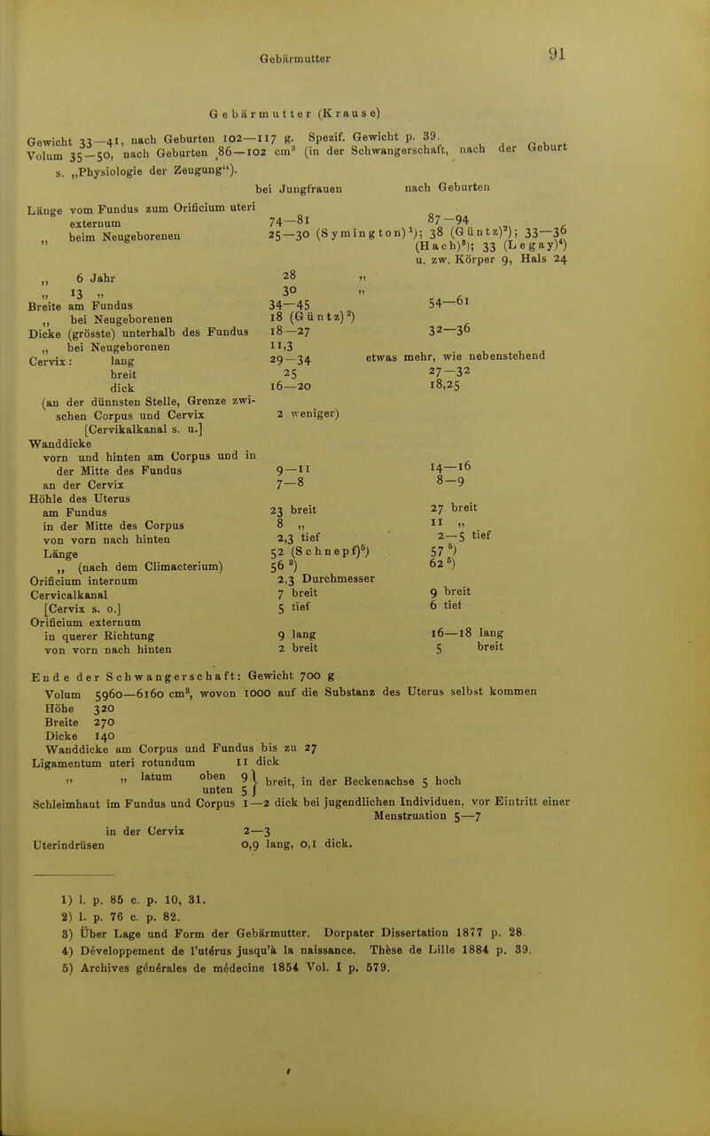 Gebärmutter Gebärmutter (Krause) Gewicht 41, nach Geburten 102—117 g. Spezif. Gewicht p. 39. Volum 35-50, nach Geburten 86-102 cm3 (in der Schwangerschaft, nach der Geburt s. „Physiologie der Zeugung). bei Jungfrauen nach Geburten Länge vom Fundus zum Orificium uteri 74—81 87-94 25—30 (Symington)1); 38 (Güntz)2); 33—36 (Hach)8); 33 (Legay)*) u. zw. Körper 9, Hals 24 externum beim Neugeborenen ,, 6 Jahr „ 13 •• Breite am Fundus ,, bei Neugeborenen Dicke (grösste) unterhalb des Fundus „ bei Neugeborenen Cervix: lang breit dick (an der dünnsten Stelle, Grenze zwi- schen Corpus und Cervix [Cervikalkanal s. u.] Wanddicke vorn und hinten am Corpus und in der Mitte des Fundus an der Cervix Höhle des Uterus am Fundus in der Mitte des Corpus von vorn nach hinten Länge „ (nach dem Climacterium) Orificium internum Cervicalkanal [Cervix s. 0.] Orificium externum in querer Richtung von vorn nach hinten 28 3° 34-45 18 (Güntz)2) 18—27 ii,3 29-34 25 16—20 2 weniger) 54—61 32—36 etwas mehr, wie nebenstehend 27-32 18,25 9-11 7-8 23 breit 8 „ 2,3 tief 52 (Schnepf)5) 56 8) 2,3 Durchmesser 7 breit 5 tief 9 lang 2 breit 14—16 8-9 27 breit II i, 2—5 tief 57 5) 62 5) 9 breit 6 tief 16—18 lang 5 breit Ende der Schwangerschaft: Gewicht 700 g Volum 5960—6160 cm8, wovon 1000 auf die Substanz des Uterus selbst kommen Höhe 320 Breite 270 Dicke 140 Wanddicke am Corpus und Fundus bis zu 27 Ligamentum uteri rotundum Ii dick „ „ latum oben 91 bre;. -n d(jr Beckenachse 5 hoch unten 5 J Schleimhaut im Fundus und Corpus I—2 dick bei jugendlichen Individuen, vor Eintritt einer Menstruation 5—7 in der Cervix 2—3 Uterindrüsen 0,9 lang, 0,1 dick. 1) 1. p. 85 c. p. 10, 31. 2) l. p. 76 c. p. 82. 3) Über Lage und Form der Gebärmutter. Dorpater Dissertation 1877 p. 28. 4) Developpement de l'uterus jusqu'ä la naissance. These de Lille 1884 p. 39. 5) Archives genörales de m6decine 1854 Vol. I p. 579. t
