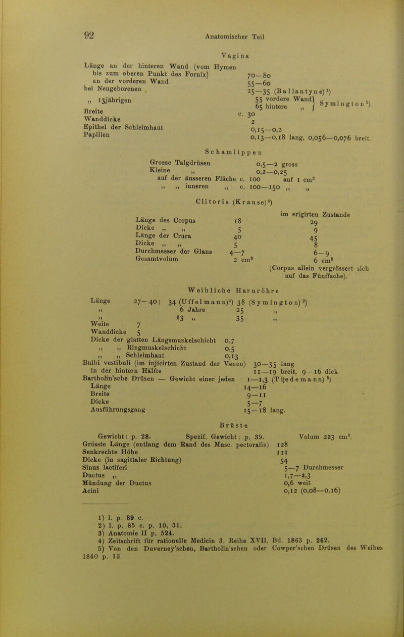 Vagi na Länge an der hinteren Wand (vom Hymen bis zum oberen Punkt des Fornix) an der vorderen Wand bei Neugeborenen „ 13jährigen Breite Wanddicke Epithel der Schleimhaut Papillen 70—80 55—60 25—35 (Ballantyne)1) 55 vordere Wandl ~ 65 hintere „ J Sym.ngto»*) 30 2 0,15—0,2 0,13 — 0,18 lang, 0,056—0,076 breit. Schamlippen Grosse Talgdrüsen 0,5—2 gross Kleine » 0,2—0,25 auf der äusseren Fläche c. 100 auf I cm2 „ „ inneren „ c. 100—150 ,, „ Clitoris (Krause)1) Länge des Corpus Dicke „ „ Länge der Crura Dicke „ „ Durchmesser der Glans Gesamtvolum 18 5 40 5 4—7 2 cm8 im erigirten Zustande 29 9 45 8 6-9 6 cm8 (Corpus allein vergrössert sich auf das Fünffache). Weibliche Harnröhre Länge >) >> Weite 27-40; 34 (Uffelmann)4) 38 (S y m in g 10 n) 2) 6 Jahre 25 ,, *3 » 35 7 Wanddicke 5 Dicke der glatten Längsmuskelschicht 0,7 ,, „ Ringmuskelschicht 0,5 ,, „ Schleimhaut 0,13 Bulbi vestibuli (im injicirten Zustand der Venen) 30—35 lang in der hintern Hälfte 11 —19 breit, 9—16 dick Bartholin'sche Drüsen — Gewicht einer jeden 1 —1,3 (T ije d e m a nn) 6) Länge 14—16 Breite g—II Dicke 5—7 Ausführungsgang 15—18 lang. Brüste Gewicht: p. 28. Spezif. Gewicht: p. 39. Grösste Länge (entlang dem Rand des Muse, pectoralis) Senkrechte Höhe Dicke (in sagittaler Richtung) Sinus lactiferi Ductus ,, Mündung der Ductus Acini Volum 223 cm3. 128 III 54 5—7 Durchmesser 1,7—2,3 0,6 weit 0,12 (0,08—0,l6) 1) 1. p. 89 c. 2) 1. p. 85 c. p. 10, 31. 3) Anatomie II p. 524. 4) Zeitschrift für rationelle Medicin 3. Reihe XVII. Bd. 1863 p. 262. 5) Von den Duverney'schen, Bartholin'schen oder Cowper'schen Drüsen des Weibes 1840 p. 13.