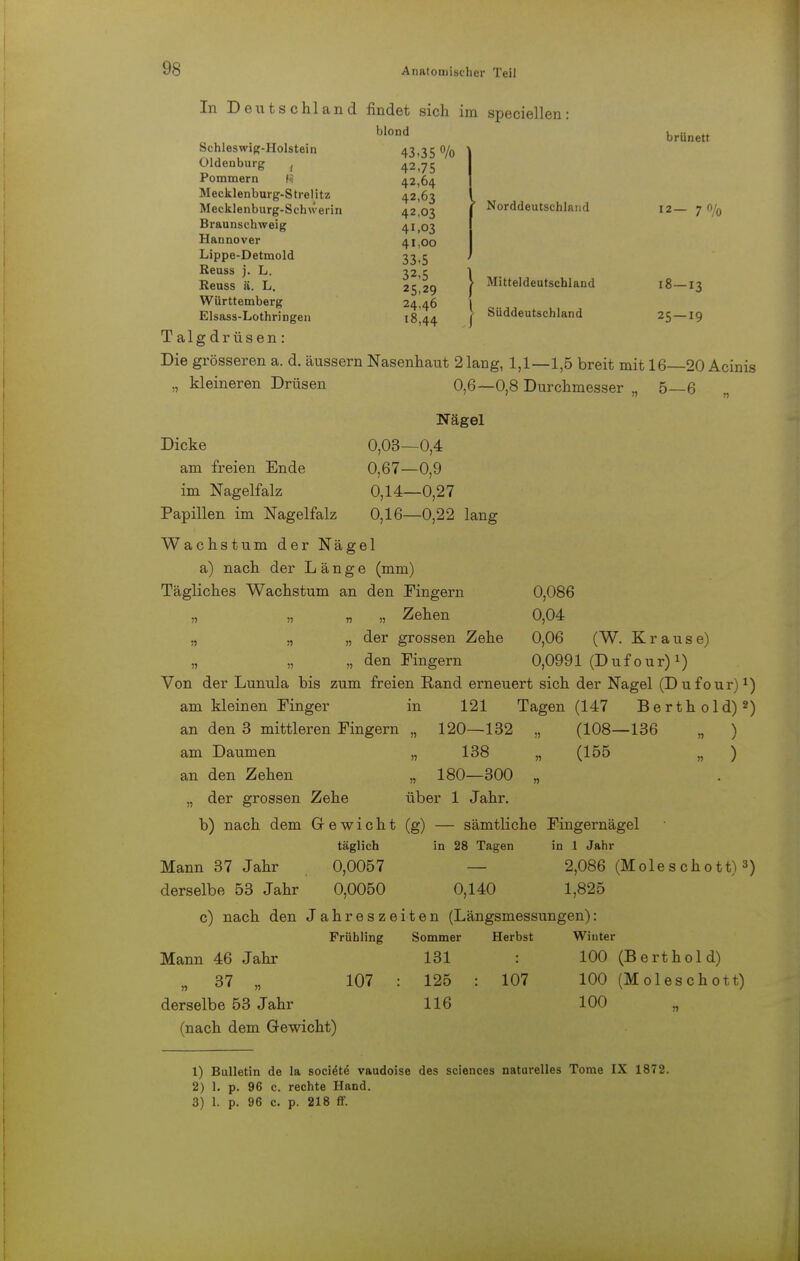 In Deutschland findet sich im speciellen: blond 43,35 % 42,75 42,64 42,63 42,03 41,03 41,00 33-5 32,5 25-29 24,46 18,44 brünett Schleswig-Holstein Oldenburg ( Pommern Mecklenburg-S trelitz Mecklenburg-Schwerin Braunschweig Hannover Lippe-Detmold Reuss j. L. Reuss ä. Ii. Württemberg 24,46 Elsass-Lothringen !8,44 Talgdrüsen: Die grösseren a. d. äussern Nasenhaut 2 lang, 1,1—1,5 breit mit 16 20 Acinis Norddeutschland Mitteldeutschland Süddeutschland 12- 7n/0 18-13 25-19 kleineren Drüsen 0,6—0,8 Durchmesser „ 5—6 Dicke am freien Ende im Nagelfalz Nägel 0,03—0,4 0,67—0,9 0,14—0,27 Papillen im Nagelfalz 0,16—0,22 lang Wachstum der Nägel a) nach der Länge (mm) Tägliches Wachstum an den Fingern » n » » Zehen „ „ „ der grossen Zehe „ den Fingern Von der Lunula bis zum freien Rand erneuert sich der Nagel (Dufour)1) am kleinen Finger in 121 Tagen (147 Berthold)2) 0,086 0,04 0,06 (W. Krause) 0,0991 (Dufour)1) (108—136 (155 an den 3 mittleren Fingern „ 120—132 „ am Daumen „ 138 „ an den Zehen „ 180—300 „ „ der grossen Zehe über 1 Jahr. b) nach dem Gewicht (g) — sämtliche Fingernägel täglich in 28 Tagen in 1 Jahr Mann 37 Jahr 0,0057 2,086 (Mole s ch0 tt)3) derselbe 53 Jahr 0,0050 0,140 1,825 c) nach den Jahreszeiten (Längsmessungen): Frühling Sommer Herbst Mann 46 Jahr 131 : „ 37 „ 107 : 125 : 107 derselbe 53 Jahr 116 (nach dem Gewicht) Winter 100 (Berthold) 100 (Moleschott) 100 1) Bulletin de la sociöte vaudoise des sciences naturelles Tome IX 1872. 2) 1. p. 96 c. rechte Hand. 3) 1. p. 96 c. p. 218 ff.