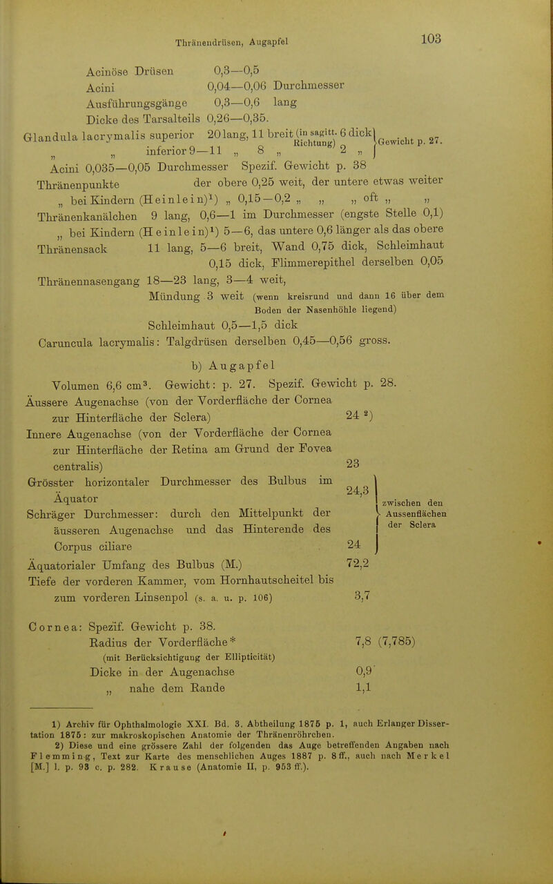Thränendrüsen, Augapfel Acinöse Drüsen 0,3—0,5 Acini 0,04—0,06 Durchmesser Ausführungsgänge 0,3—0,6 lang Dicke des Tarsalteils 0,26—0,35. Glandula lacrymalis superior 201ang, 11 breit^sagitt. 6 dtokl^ p 2? f „ inferior 9—11 „ 8 „ 2 „ j Acini 0,035—0,05 Durchmesser Spezif. Gewicht p. 38 Thränenpunkte der obere 0,25 weit, der untere etwas weiter „ bei Kindern (Heinlein)'1) „ 0,15-0,2 „ „ „ oft „ „ Thränenkanälchen 9 lang, 0,6—1 im Durchmesser (engste Stelle 0,1) „ bei Kindern (H einlein)1) 5—6, das untere 0,6 länger als das obere Thränensack 11 lang, 5—6 breit, Wand 0,75 dick, Schleimhaut 0,15 dick, Flimmerepithel derselben 0,05 Thränennasengang 18—23 lang, 3—4 weit, Mündung 3 weit (wenn kreisrund und dann 16 über dem Boden der Nasenhöhle liegend) Schleimhaut 0,5—1,5 dick Caruncula lacrymalis: Talgdrüsen derselben 0,45—0,56 gross. b) Augapfel Volumen 6,6 cm3. Gewicht: p. 27. Spezif. Gewicht p. 28. Äussere Augenachse (von der Vorderfläche der Cornea zur Hinterfläche der Sclera) Innere Augenachse (von der Vorderfläche der Cornea zur Hinterfläche der Retina am Grund der Fovea centralis) Grösster horizontaler Durchmesser des Bulbus im Äquator Schräger Durchmesser: durch den Mittelpunkt der äusseren Augenachse und das Hinterende des Corpus ciliare Äquatorialer Umfang des Bulbus (M.) Tiefe der vorderen Kammer, vom Hornhautscheitel bis zum vorderen Linsenpol (s. a. u. p. 106) 24 2) 23 24,3 24 72,2 zwischen den • Aussenflächen der Sclera 3,7 Cornea: Spezif. Gewicht p. 38. Radius der Vorderfläche* (mit Berücksichtigung der Ellipticität) Dicke in der Augenachse nahe dem Rande 7,8 (7,785) 0,9' 1,1 1) Archiv für Ophthalmologie XXI. Bd. 3. Abtheilung 1875 p. 1, auch Erlanger Disser- tation 1875 : zur makroskopischen Anatomie der Thränenröhrchen. 2) Diese und eine grössere Zahl der folgenden das Auge betreffenden Angaben nach Flemming, Text zur Karte des menschlichen Auges 1887 p. 8ff., auch nach Merkel [M.] 1. p. 93 c. p. 282. Krause (Anatomie II, p. 953 ff.).
