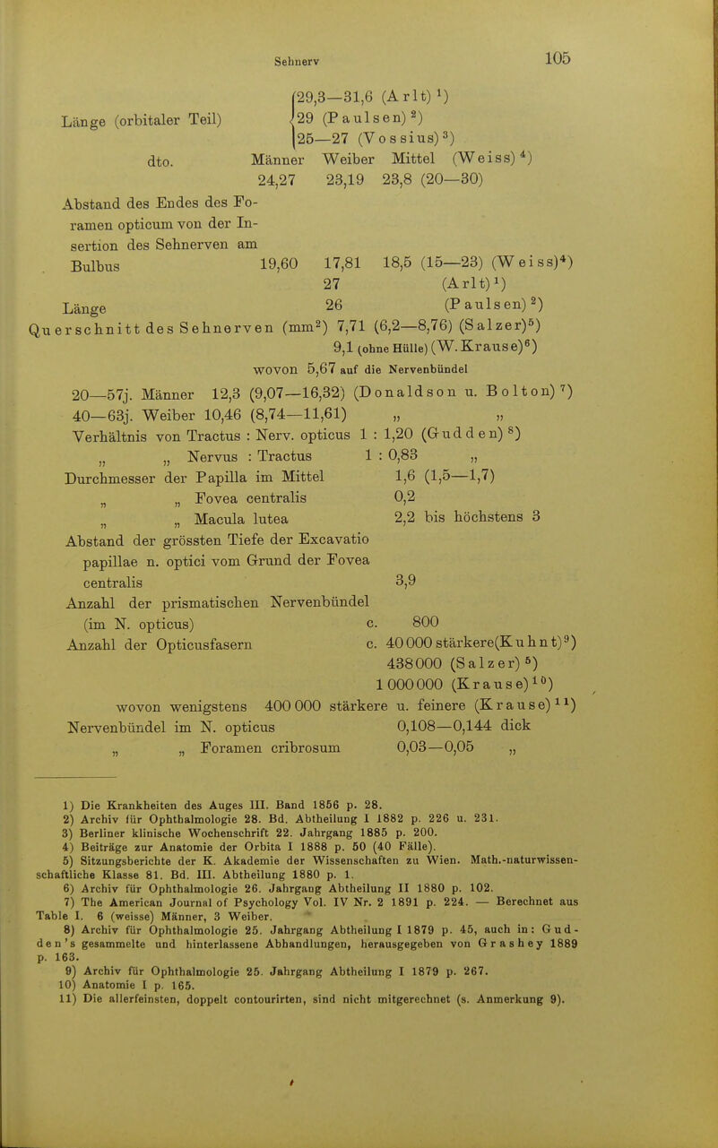 Sehnerv Länge (orbitaler Teil) dto. 29,3—31,6 (Arlt) *) 29 (Paulsen)2) 25—27 (Vossius)3) Männer Weiber Mittel (Weiss)4) 23,8 (20—30) 23,19 24,27 Abstand des Endes des Fo- ramen opticum von der In- sertion des Sehnerven am Bulbus 19,60 17,81 18,5 (15—23) (Weiss)*) 27 (Arlt)1) Länge 26 (Paulsen)2) Querschnitt des Sehnerven (mm2) 7,71 (6,2—8,76) (Salzer)*) 9,1 (ohne Hülle) (W. Krause)6) WOVOn 5,67 auf die Nervenbündel 20—57j. Männer 12,3 (9,07—16,32) (Donaldson u. Bolton)7) 40—63j. Weiber 10,46 (8,74—11,61) Verhältnis von Tractus : Nerv, opticus 1 n „ Nervus : Tractus 1 Durchmesser der Papilla im Mittel „ „ Fovea centralis „ „ Macula lutea Abstand der grössten Tiefe der Excavatio papillae n. optici vom Grund der Fovea centralis Anzahl der prismatischen Nervenbündel (im N. opticus) c Anzahl der Opticusfasern c 1,20 (Grudden) 8) : 0,83 1,6 (1,5-1,7) 0,2 2,2 bis höchstens 3,9 800 . 40 000 stärkere(K u h n t)9) 438000 (Salzer) ») 1000000 (Krause)10) wovon wenigstens 400 000 stärkere u. feinere (Krause)11) Nervenbündel im N. opticus 0,108—0,144 dick Foramen cribrosum 0,03—0,05 „ 1) Die Krankheiten des Auges III. Band 1856 p. 28. 2) Archiv für Ophthalmologie 28. Bd. Abtheilung I 1882 p. 226 u. 231. 3) Berliner klinische Wochenschrift 22. Jahrgang 1885 p. 200. 4) Beiträge zur Anatomie der Orbita I 1888 p. 50 (40 Fälle). 5) Sitzungsberichte der K. Akademie der Wissenschaften zu Wien. Math.-naturwissen- schaftliche Klasse 81. Bd. III. Abtheilung 1880 p. 1. 6) Archiv für Ophthalmologie 26. Jahrgang Abtheilung II 1880 p. 102. 7) The American Journal of Psychology Vol. IV Nr. 2 1891 p. 224. — Berechnet aus Table I. 6 (weisse) Männer, 3 Weiber. 8) Archiv für Ophthalmologie 25. Jahrgang Abtheilung I 1879 p. 45, auch in: Gud- den's gesammelte und hinterlassene Abhandlungen, herausgegeben von Grashey 1889 p. 163. 9) Archiv für Ophthalmologie 25. Jahrgang Abtheilung I 1879 p. 267. 10) Anatomie I p. 165. 11) Die allerfeinsten, doppelt contourirten, sind nicht mitgerechnet (s. Anmerkung 9).