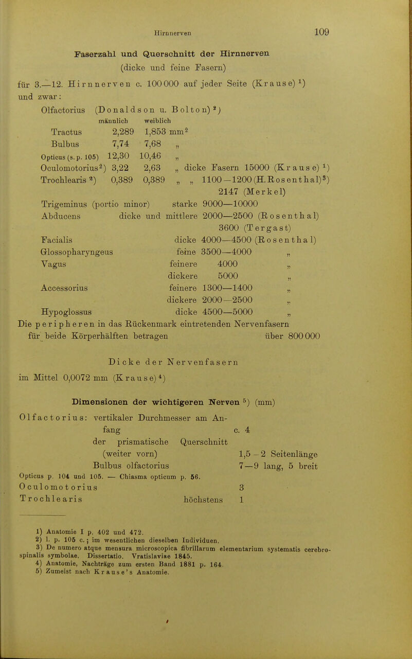 Paserzahl und Querschnitt der Hirnnerven (dicke und feine Fasern) für 3.—12. Hirnnerven c. 100000 auf jeder Seite (Krause)1) und zwar: Olfactorius (Donaldson u. Bolton)2) männlich weiblich Tractus 2,289 1,853 mm2 Bulbus 7,74 7,68 „ Opticus (s.p. 105) 12,30 10,46 „ Oculomotorius2) 3,22 2,63 „ dicke Fasern 15000 (Krause)1) Trochlearis2) 0,389 0,389 „ „ 1100-1200(H.Rosenthal)3) 2147 (Merkel) Trigeminus (portio minor) starke 9000—10000 Abducens dicke und mittlere 2000—2500 (Rosenthal) 3600 (Tergast) Facialis dicke 4000—4500 (Eosenthai) G-lossopharyngeus feine 3500—4000 „ Vagus feinere 4000 „ dickere 5000 Accessorius feinere 1300—1400 „ dickere 2000—2500 „ Hypoglossus dicke 4500—5000 „ Die peripheren in das Rückenmark eintretenden Nervenfasern für beide Körperhälften betragen über 800000 Dicke der Nervenfasern im Mittel 0,0072 mm (Krause)4) Dimensionen der wichtigeren Nerven 5) (mm) Olfactorius: vertikaler Durchmesser am An- fang c. 4 der prismatische Querschnitt (weiter vorn) 1,5-2 Seitenlänge Bulbus olfactorius 7—9 lang, 5 breit Opticus p. 104 und 105. — Chiasma opticum p. 56. Oculomot orius 3 Trochlearis höchstens 1 1) Anatomie I p. 402 und 472. 2) 1. p. 105 c.; im wesentlichen dieselben Individuen. 3) De numero atque mensura microscopica fibrillarum elementarium systematis cerebro- spinalis symbolae. Dissertatio. Vratislaviae 1845. 4) Anatomie, Nachträge zum ersten Band 1881 p. 164. 5) Zumeist nach Krause's Anatomie.