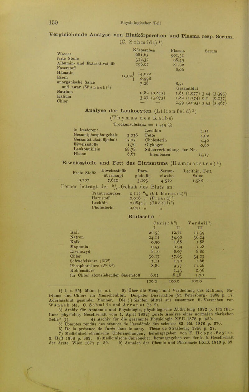 Vergleichende Analyse von Blutkörperchen und Plasma resp. Serum. (C. Schmidt) x) Wasser Kö'rperchen Plasma Serum 681,63 901,51 feste Stoffe 318,37 98,49 Albumin- und Extraktivstoffe 296,07 81.92 Faserstoff 8,06 Hämatin f 1 ■ n,9 Eisen I5.02| lZ°H unorganische Salze 7^8 8,51 und zwar (Wanach)2) Gesamtblut ™&t*.mm (0,815) 1,85 (1,977) 344 (3-395) lum 3.07 (3-073) 1.82 (1.774) 0,2 (0,237) Lhlor - - 2.59 (2,693) 3-53 (3,467) Analyse der Leukocyten (Lilie n f el d) 3) (Thymus des Kalhs) Trockensubstanz = 11,49 0/0 in letzterer: Lecithin 4.51 Gesamtphosphatgehalt 3,036 Fette 4.02 Gesamtstickstoffgehalt 15.05 Cholesterin 4,40 Eiweissstoffe 1,76 Glykogen 0,80 Leukonuklein 68,78 Silberverbindung der Nu- Histon 8,67 kleinbasen 15,17 Eiweissstoffe und Fett des Blutserums (Hammarsten) 4) Feste Stoffe Eiweissstoffe Para- Serum- Lecithin, Fett, überhaupt globulin eiweiss Salze 9,207 7,620 3,103 4,516 1,588 Ferner beträgt der °/0-Gehalt des Bluts an: Traubenzucker 0,117 % (d- Bernard)5) Harnstoff 0,016 „ (Picard)6) Lecithin 0,0844,, (Jüdell)7) Cholesterin 0,041 „ „ Blutasche Jar i s c h 8) Verdeil9) I II III Kali 26,55 12,71 n-39 Natron 24,11 34-90 36.24 Kalk 0,90 1,68 1,88 Magnesia 0,53 0.99 1.28 Eisenoxyd 8,16 8.07 8,80 Chlor 30,17 37-63 34-23 Schwefelsäure (SO3) 7,ii 1.70 1.66 Phosphorsäure (P2 05) 8,82 9 37 11,26 Kohlensäure i-43 0.96 für Chlor abzuziehender Sauerstoff 6,92 8.48 7.70 100,0 100.0 100,0 1) 1. c. 25j. Mann (s. o.). 2) Über die Menge und Vertheilung des Kaliums, Na- triums und Chlors im Menschenblut. Dorpater Dissertation (St. Petersburg) 1888 p. 17. Aderlassblut gesunder Männer. Die () Zahlen Mittel aus zusammen 8 Versuchen von Wanach (4), C. Schmidt und Arronet (je 2). 3) Archiv für Anatomie und Physiologie, physiologische Abtheilung 1892 p. 173 (Ber- liner physiolog. Gesellschaft vom 1. April 1892) „erste Analyse einer normalen tierischen Zelle (!). 4) Archiv für die gesammte Physiologie XVII 1878 p. 459. 5) Comptes rendus des söances de l'acad^mie des sciences 83. Bd. 1876 p. 370. 6) De la presence de l'uröe dans le sang. These de Strasbourg 1856 p. 27. 7) Medicinisch-chemische Untersuchungen, herausgegeben von F. H 0 p p e - Sey 1 e r. 3. Heft 1868 p. 389. 8) Medicinische Jahrbücher, herausgegeben von der k. k. Gesellschaft der Ärzte. Wien 1877 p. 39. 9) Annalen der Chemie und Pharmaeie LXIX 1849 p. 89.