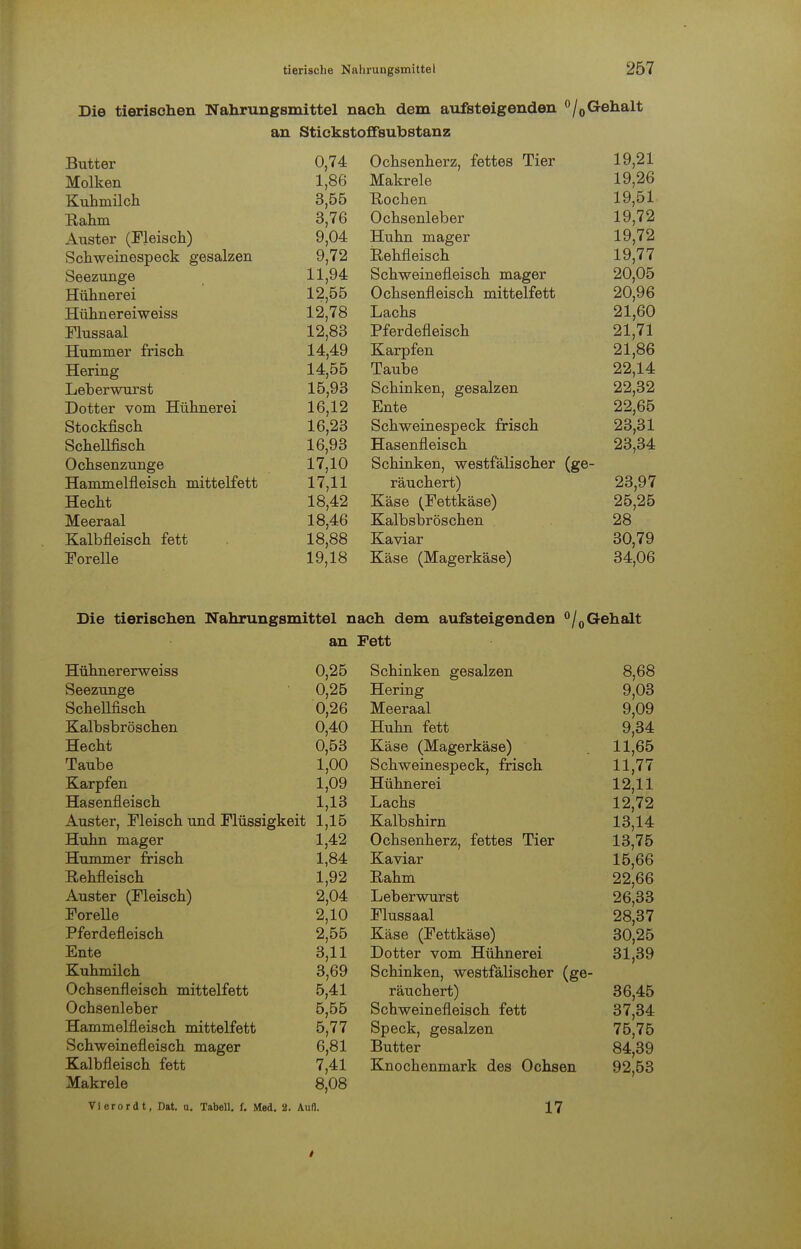 Die tierischen Nahrungsmittel nach dem aufsteigenden °/0Gehalt an Stickstoffsubstanz Butter 0,74 Ochsenherz, fettes Tier 19,21 Molken 1,86 Makrele 19,26 Kuhmilch 3,55 Rochen 19,51 Rahm 3,76 Ochsenleber 19,72 Auster (Fleisch) 9,04 Huhn mager 19,72 Schweinespeck gesalzen 9,72 Rehfleisch 19,77 Seezunge 11,94 Schweinefleisch mager 20,05 Hühnerei 12,55 Ochsenfleisch mittelfett 20,96 Hühnereiweiss 12,78 Lachs 21,60 Flussaal 12,83 Pferdefleisch 21,71 Hummer frisch 14,49 Karpfen 21,86 Hering 14,55 Taube 22,14 Leberwurst 15,93 Schinken, gesalzen 22,32 Dotter vom Hühnerei 16,12 Ente 22,65 Stockfisch 16,23 Schweinespeck frisch 23,31 Schellfisch 16,93 Hasenfleisch 23,34 Ochsenzunge 17,10 Schinken, westfälischer (ge- Hammelfleisch mittelfett 17,11 räuchert) 23,97 Hecht 18,42 Käse (Fettkäse) 25,25 Meeraal 18,46 Kalbsbröschen 28 Kalbfleisch fett 18,88 Kaviar 30,79 Forelle 19,18 Käse (Magerkäse) 34,06 Die tierischen Nahrungsmittel nach dem aufsteigenden °/0 Gehalt an Fett Hühnererweiss 0,25 Schinken gesalzen 8,68 Seezunge 0,25 Hering 9,03 Schellfisch 0,26 Meeraal 9,09 Kalbsbröschen 0,40 Huhn fett 9,34 Hecht 0,53 Käse (Magerkäse) 11,65 Taube 1,00 Schweinespeck, frisch 11,77 Karpfen 1,09 Hühnerei 12,11 Hasenfleisch 1,13 Lachs 12,72 Auster, Fleisch und Flüssigkeit 1,15 Kalbshirn 13,14 Huhn mager 1,42 Ochsenherz, fettes Tier 13,75 Hummer frisch 1,84 Kaviar 15,66 Rehfleisch 1,92 Rahm 22,66 Auster (Fleisch) 2,04 Leberwurst 26,33 Forelle 2,10 Flussaal 28,37 Pferdefleisch 2,55 Käse (Fettkäse) 30,25 Ente 3,11 Dotter vom Hühnerei 31,39 Kuhmilch 3,69 Schinken, westfälischer (ge- Ochsenfleisch mittelfett 5,41 räuchert) 36,45 Ochsenleber 5,55 Schweinefleisch fett 37,34 Hammelfleisch mittelfett 5,77 Speck, gesalzen 75,75 Schweinefleisch mager 6,81 Butter 84,39 Kalbfleisch fett 7,41 Knochenmark des Ochsen 92,53 Makrele 8,08 Vierordt, Dat. a. Tabell. f. Med. 2. Aufl. 17