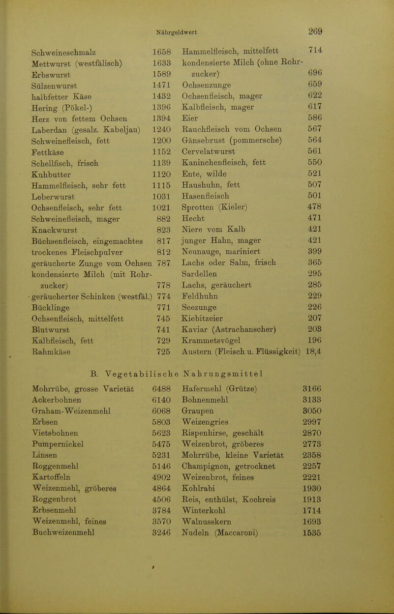 Schweineschmalz 1658 Hammelfleisch, mittelfett 714 Mettwurst (westfälisch) 1633 kondensierte Milch (ohne Rohr - Erbswurst 1589 zucker) 696 Sülzen wurst 1471 Ochsenzunge 659 halbfetter Käse 1432 Ochsenfleisch, mager 622 Hering (Pökel-) 1396 Kalbfleisch, mager 617 Herz von fettem Ochsen 1394 Eier 586 Laberdan (gesalz. Kabeljau) 1240 Rauchfleisch vom Ochsen 567 Schweinefleisch, fett 1200 Gänsebrust (pommersche) 564 Fettkäse 1152 Cervelatwurst 561 Schellfisch, frisch 1139 Kaninchenfleisch, fett 550 Kuhbutter 1120 Ente, wilde 521 Hammelfleisch, sehr fett 1115 Haushuhn, fett 507 Leberwurst 1031 Hasenfleisch 501 Ochsenfleisch, sehr fett 1021 Sprotten (Kieler) 478 Schweinefleisch, mager 882 Hecht 471 Knackwurst 823 Niere vom Kalb 421 Büchsenfleisch, eingemachtes 817 junger Hahn, mager 421 trockenes Fleischpulver 812 Neunauge, mariniert 399 geräucherte Zunge vom Ochsen 787 Lachs oder Salm, frisch 365 kondensierte Milch (mit Rohr Sardellen 295 zucker) 778 Lachs, geräuchert 285 geräucherter Schinken (westfäl.) 774 Feldhuhn 229 Bücklinge 771 Seezunge 226 Ochsenfleisch, mittelfett 745 Kiebitzeier 207 Blutwurst 741 Kaviar (Astrachanscher) 203 Kalbfleisch, fett 729 Krammetsvögel 196 Rahmkäse 725 Austern (Fleisch u. Flüssigkeit) 18,4 B. Vegetabi lische Nahrungsmittel Mohrrübe, grosse Varietät 6488 Hafermehl (Grütze) 3166 Ackerbohnen 6140 Bohnenmehl 3133 Graham-Weizenmehl 6068 Graupen 3050 Erbsen 5803 Weizengries 2997 Vietsbohnen 5623 Rispenhirse, geschält 2870 Pumpernickel 5475 Weizenbrot, gröberes 2773 Linsen 5231 Mohrrübe, kleine Varietät 2358 Roggenmehl 5146 Champignon, getrocknet 2257 Kartoffeln 4902 Weizenbrot, feines 2221 Weizenmehl, gröberes 4864 Kohlrabi 1930 Roggenbrot 4506 Reis, enthülst, Kochreis 1913 Erbsenmehl 3784 Winterkohl 1714 Weizenmehl, feines 3570 Walnusskern 1693 Buchweizenmehl 3246 Nudeln (Maccaroni) 1535