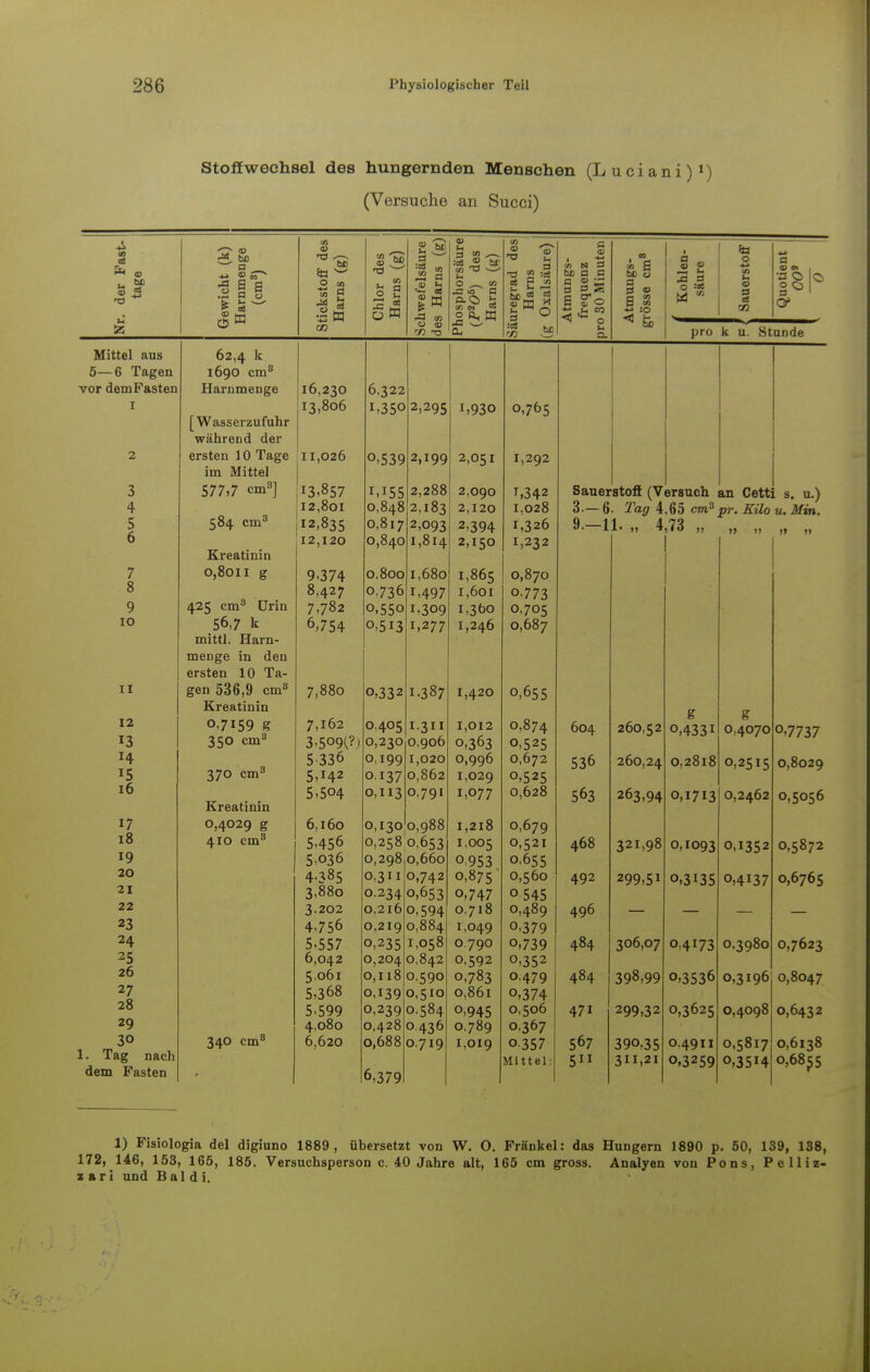 Stoffwechsel des hungernden Menschen (Luciani)1) (Versuche an Succi) •. der Fast- tage Gewicht (k) Harnmenge (cm8) :ickstoff des Barns (g) Chlor des Harns (g) hwefelsäure j s Harns (g) CD ■•es  tr CO *—' M O to Am a CL, uregrad des Harns Oxalsäure) Atmungs- frequenz > 30 Minuten 09 '/> s bc 5 q £ 0 S X < fi> Kohlen- säure ^ Sauerstoff 4M a •s 0 0 <y SB CO O CD rn -0 % 3 U Q, pro k u. Stunde Mittel aus 62,4 k 5—6 Tagen 1690 cm8 vor dem Fasten Harnmenge 16,230 6,322 I 13,806 1,35° 2,295 !,93o 0,765 [Wasserzufuhr während der 2 ersten 10 Tage 11,026 0.539 2,199 2,051 1,292 im Mittel 3 577,7 cm3l I3>857 1,155 2,288 2,090 1,342 Sauerstoff (V 3—6. Tag 4 ersuch ,65 cm3 cm Ppft ■ s. u.) 4 584 cm3 12,801 0,848 2,183 2,120 1,028 pr. Kilo u. Min. 5 12,835 0,817 2,093 2-394 1,326 9.-11. „ 4,73 „ ,j „ >» „ 6 12,120 0,840 1,814 2,150 !,232 Kreatinin 7 0,8011 g 9,374 0.800 I,68o 1,865 0,870 8 425 cm3 Urin 8,427 0.736 i,497 1,601 0-773 9 7,782 o,55o 1.309 i,3öo 0,705 10 56,7 k 6,754 o,5i3 1,277 1,246 0,687 mittl. Harn- menge in den ersten 10 Ta- ii gen 536,9 cm3 7,880 0,332 I.387 1,420 0,655 Kreatinin g o,433l g 0,4070 12 0.7IS9 g 7,162 0.405 1,311 1,012 0,363 0,874 604 260,52 0.7737 13 350 cm8 3,509l?J 0,230 0.906 0,525 H 5 336 0,199 1,020 0,996 0,672 536 260,24 0,2818 0,2515 0,8029 *5 370 cm3 0.137 0,862 1,029 0.525 16 Kreatinin 5.504 0,113 o,79i 1,077 0,628 563 263,94 0,1713 0,2462 0,5056 17 0,4029 g 6,160 0,130 0,988 I .2 I ö 0,679 18 410 cm8 5,456 0,2580,653 1,005 0,521 468 321,98 0,1093 0,1352 0,5872 19 5,036 0,298 0,660 °953 0.655 20 4.385 0,311 0,742 0,875 0,560 492 299.51 0,3135 0,4137 0,6765 21 3,880 0.234 0,653 o,747 0545 22 3.202 0,216 o,594 0.718 0,489 496 23 4,756 0,219 0,884 1,049 0-379 24 5,557 0,235 1,058 0.790 0,739 484 306,07 o,4l73 O.3980 0,7623 25 6,042 0,204 0,842 0,592 0,352 26 5,061 0,118 0,590 0,783 O479 484 398,99 0,3536 0,3196 0,8047 27 28 5,368 0,139 0,510 0,861 o,374 5,599 0,239 0.584 o.945 0,506 47i 299,32 0,3625 0,4098 0,6432 29 340 cm8 4,080 0,428 0.436 0,789 0.367 30 6,620 0,688 0.719 1,019 0357 567 390,35 0.4911 0,5817 0,6138 1. Tag nach dem Fasten 6,379 Mittel: 5 3H,2i 0,3259 0,3514 0,6855 1) Fisiologia del digiuno 1889, übersetzt von W. 0. Frankel: das Hungern 1890 p. 50, 139, 138, 172, 146, 153, 165, 185. Versuchsperson c. 40 Jahre alt, 165 cm gross. Analyen von Pons, Pelliz- z ari und Bai d i.