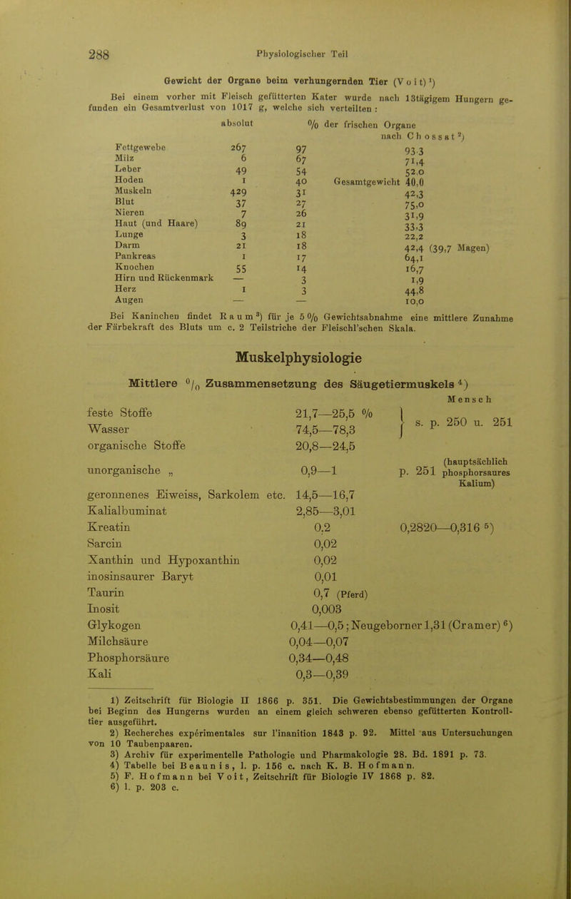 Gewicht der Organe beim verhungernden Tier (V o i t)') Bei einem vorher mit Fleisch gefütterten Kater wurde nach 13tägigem Hungern ge- funden ein Gesamtverlust von 1017 g, welche sich verteilten : Fettgewebe Milz Leber Hoden Muskeln Blut Nieren Haut (und Haare) Lunge Darm Pankreas Knochen Hirn und Rückenmark Herz Augen Bei Kaninchen findet Raum8) für je 5 0/0 Gewichtsabnahme eine mittlere Zunahme der Färbekraft des Bluts um c. 2 Teilstriche der Fleischlichen Skala. a Vi sn 1 Ii t % der frischen Organe nach Ch 0 s s a t 2j 207 97 933 0 67 71,4 49 54 52,0 1 40 Gesamtgewicht 40,0 429 31 42,3 37 27 75.o 7 26 31.9 89 21 33-3 3 18 22,2 21 18 42,4 (39,7 Magen) 1 17 64,1 55 14 16,7 3 1.9 1 3 44-8 10,0 Muskelphysiologie Mittlere °/0 Zusammensetzung des Säugetiermuskels 4) 21,7—25,5 % 74,5 20,8 Mensch feste Stoffe Wasser organische Stoffe unorganische „ geronnenes Erweiss, Sarkolem etc. Kalialbumin at Kreatin Sarcin Xanthin und Hypoxanthin inosinsaurer Baryt Taurin Inosit Glykogen Milchsäure Phosphorsäure Kali 0,9- -78,3 -24,5 -1 s. p. 250 u. 251 (hauptsächlich p. 251 phosphorsaures Kalium) 0,2820—0,316 5) 14,5—16,7 2,85—3,01 0,2 0,02 0,02 0,01 0,7 (Pferd) 0,003 0,41—0,5; Neugeborner 1,31 (Cramer) 6) 0,04—0,07 0,34—0,48 0,3—0,39 1) Zeitschrift für Biologie II 1866 p. 351. Die Gewichtsbestimmungen der Organe bei Beginn des Büngerns wurden an einem gleich schweren ebenso gefütterten Kontroll- tier ausgeführt. 2) Recherches experimentales sur l'inanition 1843 p. 92. Mittel aus Untersuchungen von 10 Taubenpaaren. 3) Archiv für experimentelle Pathologie und Pharmakologie 28. Bd. 1891 p. 73. 4) Tabelle bei Beaunis, 1. p. 156 c. nach K. B. Hofmann. 5) F. Hofmann bei Voit, Zeitschrift für Biologie IV 1868 p. 82. 6) 1. p. 203 c.