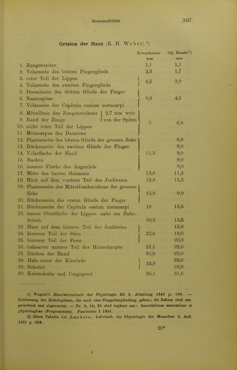 Ortsinn der Haut (E. H. Weber) ') 1. Zungenspitze 2. Volarseite des letzten Fingerglieds 3. roter Teil der Lippen 4. Volarseite des zweiten Pingerglieds 5. Dorsalseite des dritten Glieds der Finger 6. Nasenspitze 7. Volarseite der Capitula ossium metacarpi 8. Mittellinie des Zungenrückens 1 2,7 mm weit 9. Rand der Zunge J von der Spitze 10. nicht roter Teil der Lippen 11. Metacarpus des Daumens 12. Plantarseite des letzten Glieds der grossen Zehe 13. Rückenseite des zweiten Glieds der Finger 14. Volarfläche der Hand 15. Backen 16. äussere Fläche des Augenlids 17. Mitte des harten Gaumens 18. Haut auf dem vordem Teil des Jochbeins 19. Plantarseite des Mittelfussknochens der grossen Zehe 20. Rückenseite des ersten Glieds der Finger 21. Rückenseite der Capitula ossium metacarpi 22. innere Oberfläche der Lippen nahe am Zahn- fleisch 23. Haut auf dem hintern Teil des Jochbeins 24. hinterer Teil der Stirn 25. hinterer Teil der Ferse behaarter unterer Teil des Hinterhaupts Rücken der Hand Hals unter der Kinnlade Scheitel Erwachsener mm 1,1 2,3 4,5 26. 27. 28. 29. 6,8 30. Kniescheibe und Umgegend \ 11,3 13,6 15,8 15,8 18 20,3 22,6 27,1 31,6 33,9 36,1 12j. Knabe2) mm 1,1 1,7 3,9 4,5 6,8 6,8 9,0 9,0 9,0 9,0 11,3 11,3 9,0 13,5 13,5 15,8 18,0 20,3 22,6 22,6 22,6 22,6 31,6 1) Wagner's Handwörterbuch der Physiologie III 2. Abteilung 1846 p. 539. — Entfernung der Zirkelspitzen, die noch eine Doppelempfindung geben; die Zahlen sind um- gerechnet und abgerundet. — Nr. 9, 14, 33 sind ergänzt aus: Annotationes anatomicae et physiologicae (Programmata). Fasciculus I 1834. 2) Diese Tabelle bei Landois, Lehrbuch der Physiologie des Menschen 2. Aufl. 1881 p. 929. 20*