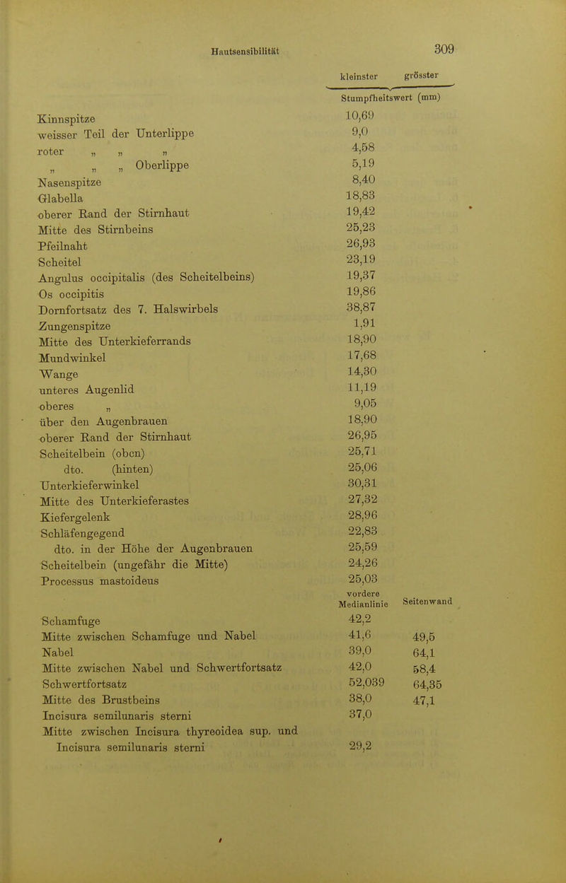 Kinnspitze weisser Teil der Unterlippe roter „ „ » n Oberlippe Nasenspitze Glabella oberer Eand der Stirnhaut Mitte des Stirnbeins Pfeilnaht Scheitel Angulus occipitalis (des Scheitelbeins) Os occipitis Dornfortsatz des 7. Halswirbels Zungenspitze Mitte des Unterkieferrands Mundwinkel Wange unteres Augenlid oberes „ über den Augenbrauen oberer Rand der Stirnhaut Scheitelbein (oben) dto. (hinten) Unterkieferwinkel Mitte des Unterkieferastes Kiefergelenk Schläfengegend dto. in der Höhe der Augenbrauen Scheitelbein (ungefähr die Mitte) Processus mastoideus Schamfuge Mitte zwischen Schamfuge und Nabel Nabel Mitte zwischen Nabel und Schwertfortsatz Schwertfortsatz Mitte des Brustbeins Incisura semilunaris sterni Mitte zwischen Incisura thyreoidea sup. und Incisura semilunaris sterni kleinster grösster ■y 1 Stumpfheitswert (mm) 10,69 9,0 4,58 5,19 8,40 18,83 19,42 25,23 26,93 23,19 19,37 19,86 38,87 1,91 18,90 17,68 14,30 11,19 9,05 18,90 26,95 25,71 25,06 30,31 27,32 28,96 22,83 25,59 24,26 25,03 vordere Medianlinie Seitenwan 42 2 41,6 49,5 39,0 64,1 42,0 58,4 52,039 64,35 38,0 47,1 37,0 29,2