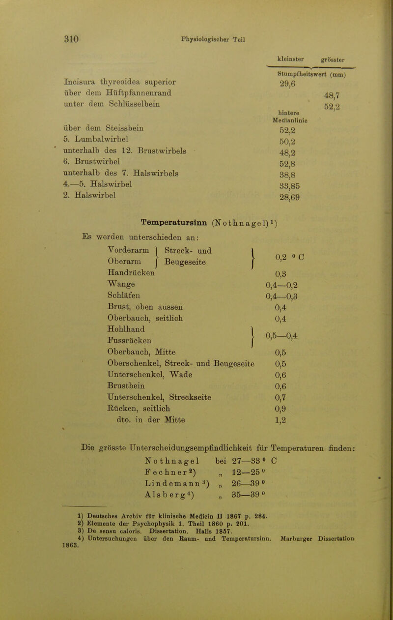 kleinster grösster Incisura thyreoidea superior über dem Hüffcpfannenrand unter dem Schlüsselbein über dem Steissbein 5. Lumbalwirbel unterhalb des 12. Brustwirbels 6. Brustwirbel unterhalb des 7. Halswirbels 4.—5. Halswirbel 2. Halswirbel Stumpfheitswert (mm) 29,6 hintere Medianlinie 52,2 50,2 48,2 52,8 38,8 33,85 28,69 48,7 52,2 Temperatursinn (Nothnagel)1) Es werden unterschieden an: Vorderarm 1 Streck- und 1 > > 0 2 ° C Oberarm J Beugeseite ' Handrücken 0,3 Wange 0,4—0,2 Schläfen 0,4—0,3 Brust, oben aussen 0,4 Oberbauch, seitlich 0,4 Hohlhand 1 Fussrücken | ' ' Oberbauch, Mitte 0,5 Oberschenkel, Streck- und Beugeseite 0,5 Unterschenkel, Wade 0,6 Brustbein 0,6 Unterschenkel, Streckseite 0,7 Rücken, seitlich 0,9 dto. in der Mitte 1,2 Die grösste Unterscheidungsempfindlichkeit für Temperaturen finden: Nothnagel bei 27—33° C Fechner2) „ 12—25° Lindemann3) „ 26—39° Alsberg*) „ 35—39° 1) Deutsches Archiv für klinische Medicin II 1867 p. 284. 2) Elemente der Psychophysik 1. Theil 1860 p. 201. 3) De sensu caloris. Dissertation. Halis 1857. 4) Untersuchungen über den Raum- und Temperatursinn. Marburger Dissertatiou 1863.