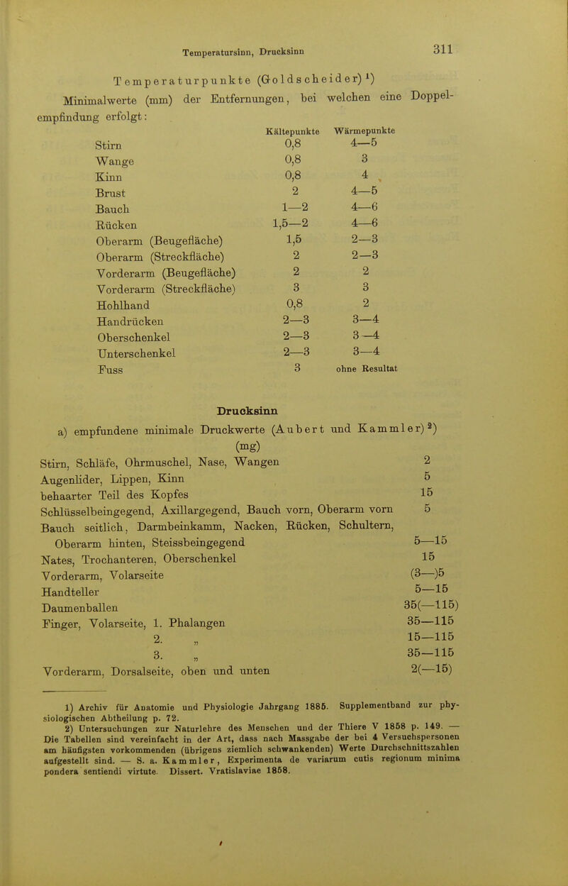 Temperatursinn, Drucksinn Temperaturpunkte (Golds cheider)1) Minimalwerte (mm) der Entfernungen, bei welchen eine Doppel- empfindung erfolgt: Kältepunkte Wärmepunkte Stirn 0,8 A EL 4—5 Wange 0,8 3 Kinn 0,8 4 4 ■ Brust 2 4—5 Bauch 1—2 4—6 Rücken 1,5—2 4—6 Oberarm (Beugefläche) 1,5 2—3 Oberarm (Streckfläche) 2 2—3 Vorderarm (Beugefläche) 2 2 Vorderarm (Streckfläche) 3 3 Hohlhand 0,8 2 Handrücken 2—3 3—4 Oberschenkel 2—3 3—4 Unterschenkel 2—3 3—4 Fuss 3 ohne Resultat Drucksinn a) empfundene minimale Druckwerte (Aubert und Kammler)2) (mg) Stirn, Schläfe, Ohrmuschel, Nase, Wangen 2 Augenlider, Lippen, Kinn 5 behaarter Teil des Kopfes 15 Schlüsselbeingegend, Axillargegend, Bauch vorn, Oberarm vorn 5 Bauch seitlich, Darmbeinkamm, Nacken, Rücken, Schultern, Oberarm hinten, Steissbeingegend 5—15 Nates, Trochanteren, Oberschenkel 15 Vorderarm, Volarseite (3—)5 Handteller 5—15 Daumenballen 35(—115) Finger, Volarseite, 1. Phalangen 35—115 2. „ 15—115 3 35—115 Vorderarm, Dorsalseite, oben und unten 2(—15) 1) Archiv für Anatomie und Physiologie Jahrgang 1885. Supplementband zur phy- siologischen Abtheilung p. 72. 2) Untersuchungen zur Naturlehre des Menschen und der Thiere V 1858 p. 149. — Die Tabellen sind vereinfacht in der Art, dass nach Massgabe der bei 4 Versuchspersonen am häufigsten vorkommenden (übrigens ziemlich schwankenden) Werte Durchschnittszahlen aufgestellt sind. — S. a. Kammler, Experimenta de variarum cutis regionum minima pondera sentiendi virtute. Dissert. Vratislaviae 1858.