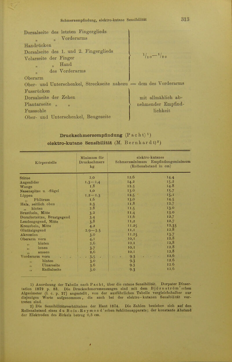 1/io V20 Dorsalseite des letzten Fingerglieds n n Vorderarms Handrücken Dorsalseite des 1. und 2. Fingerglieds Volarseite der Finger „ Hand des Vorderarms Oberarm Ober- und Unterschenkel, Streckseite nahezu = dem des Vorderarms Fussrücken Dorsalseite der Zehen Plantarseite „ „ Fusssohle Ober- und Unterschenkel, Beugeseite mit allmählich ab- nehmender Empfind- lichkeit Druckschmerzempfindung (Pacht)1) elektro-kutane Sensibilität (M. Bernhardt)2) Körperstelle Minimum für Druckschmerz kg elektro-kutanes Schmerzminimum Empfindungsminimum (Rollenabstand in cm) Stirne 2,0 12,6 H-4 Augenlider i,3—i,4 14,2 15-2 Wange 1,8 12,5 14,8 Nasenspitze u. -flügel 1,0 13.0 15,7 Lippen 1,2—1,3 12,5 r5,i ,, Philtrum i,6 13,0 14-5 Hals, seitlich oben 2,3 11,8 12,7 ,, hinten 2,8 n,5 13,0 Brustbein, Mitte 3-2 n,4 13,0 Dornfortsätze, Brustgegend 3-4 11,6 12,7 Lendengegend, Mitte 3-8 11,2 12,7 Kreuzbein, Mitte 4,2 11,25 12,35 Glutäalgegend 2,9-3.5 11,1 12,8 Akromion 3-0 11,25 13.7 Oberarm vorn 4,i 10,1 12,8 hinten 2,6 10,1 12,8 ,, innen 37 10,1 12,8 ,, aussen 2,6 10,1 12,8 Vorderarm vorn ' ■ -3,5 • • • 93 ■ • • 12,6 hinten 3,° 9-3 12,6 ,, Ulnarseite 3-6 9-3 12.6 ,, Radialseite 3,o 9-3 12,6 1) Anordnung der Tabelle nach Pacht, über die cutane Sensibilität. Dorpater Disser- tation 1879 p. 83. Die Druckschmerzmessungen sind mit dem Bjö r n ström'schen Algesimeter (1. c. p. 27) angestellt, von der ausführlichen Tabelle vergleichshalber nur diejenigen Werte aufgenommen, die auch bei der elektro - kutanen Sensibilität ver- treten sind. 2) Die Sensibilitätsverhältnisse der Haut 1874. Die Zahlen beziehen sich auf den Rollenabstand eines du Bois-Reymond'sehen Schlittenapparats; der konstante Abstand der Elektroden des Zirkels betrug 0,5 cm. /