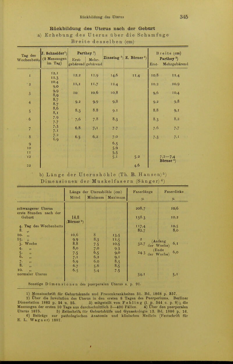 Rückbildung des Uterus nach der Geburt a) Erhebung des Uterus über die Scham fuge Breite desselben (cm) Tag des Wochenbetts J. Schneider1) (2 Messungen im Tag) Parthey ?) Breite (cm) ürst- Menr- Zinsstag 8) E. Börner4) Parthev s) gebärend gebärend Erst- Mehrgebärend 12,2 12,9 14,6 11,4 10,8 11,4 I I.I II.7 12,4 10,2 IO.Q 10 io,6 TO 8 9,6 10,4 9.2 9,9 9,8 9,2 9,8 8,3 8,8 9,1 8,8 9,i • ' 7,6 7,8 8,3 8-3 8,2 6,8 7-7 7,6 7,7 6-5 6,2 7,0 7,3 7,i 6,5 5,9 5,5 5-i 5-2 7,2—7,4 Börner *) 4,6 I 2 3 4 5 6 7 8 9 10 11 12 22 12,1 n,3 10,4 9,o 9,9 8,9 8,7 8,7 8,6 8,1 7,9 7,7 7,3 7,i 7.2 6,9 b) Länge der Uterushöhle (Th. B. Hansen)5) Dimensionen der Muskelfasern (Sänger)6) Länge der Uterushöhle (cm) Mittel Minimum Maximum schwangerer Uterus erste Stunden nach der Geburt 14,8 (Börner 4) 4. Tag des Wochenbetts 8- „ 10. „ 10,6 8 13,5 15- ,, 99 8,3 ,5 3. Woche 8,8 7-5 10,5 4- ,, 8,0 7,0 93 5- ,, 7,5 6,5 9,0 6. „ 7,1 6,2 9,i 7- „ 6,9 6,0 8,5 8. „ 6,7 5>6 8,5 10. „ 6.5 5,4 7,5 normaler Uterus Faserlänge Faserdicke u 208,7 I58.3 H7,4 82,7 IO,6 10,2 IO,5 8,0 (Anfang g 32,7 der Woche) 0,1 (Ende , 24,3 der Woche) °'° Sonstige Dimensionen des puerperalen Uterus s. 34,1 p. 91. 5,1 1) Monatsschrift für Geburtskunde und Frauenkrankheiten 31. Bd. 1868 p. 357. 2) Uber die Involution des Uterus in den ersten 8 Tagen des Puerperiums. Berliner Dissertation 1882 p. 24 u. 25. 3) mitgeteilt von Fehling (1. p. 344 c. p. 8); die Messungen der ersten 10 Tage aus durchschnittlich 3—400 Fällen. 4) Uber den puerperalen Uterus 1875. 5) Zeitschrift, für Geburtshülfe und Gynaekologie 13. Bd. 1886 p. 16. 6) Beiträge zur pathologischen Anatomie und klinischen Medicin (Festschrift für E. L. Wagn er) 1887. /