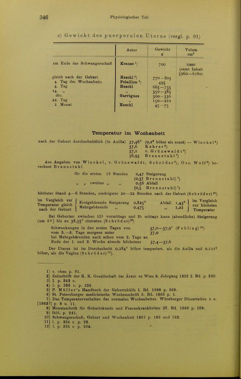 c) Gewicht des puerperalen Uterus (vergl. p. 91) Autor Gewicht g Volum cm1 am Ende der Schwangerschaft gleich nach der Geburt 4 Tag des Wochenbetts 4- Tag 14- »» dto. 22. Tag 2. Monat Krause 1) Heschl2) Polaillon 8) Heschl t j Oarrigues ii Heschl 700 770-805 495 665-735 350-385 300-330 150—210 45-75 IOOO (samt Inhalt 5960—6160) Temperatur im Wochenbett na«h der Geburt durchschnittlich (in Axilla) 37,46° (o,2° höher als sonst) — Winckel4) 37,6 Kehr er5) 37,1 v. Grünewald t6) 36,93 Brennstuhl7) Aus Angaben von Winckel, v. Griinewaldt, Schröder8), Ose. Wolf9) be- rechnet Brenn stuhl für die ersten 12 Stunden 0,47 Steigerung (0,37 Brennstuhl)7) ,, „ zweiten „ ,, 0,56 Abfall (0,5 Brennstuhl)7) höchster Stand 4—6 Stunden, niedrigster 20—22 Stunden nach der Geburt (S c h r ö d e r)10) Abfall 1,43 1 im ^gleich 'TJ ^ zur höchsten SmJeTatTgleich 1 Erstgebärende Steigerung 0,825« nach der Geburt | Mehrgebarende „ o,475 1,22 Temperatur Bei Geburten zwischen 11h vormittags und 2h mittags kann (abendliche) Steigerung (um 5h) bis zu 38,55° eintreten (Schröder)10) Schwankungen in den ersten Tagen von 37,0—37,9° (Fehling)11) vom 5. — 6. Tage morgens unter 37,0 bei Mehrgebärenden auch schon vom 2. Tage an Ende der 1. und 2. Woche abends höchstens 37,4—37,6 Der Uterus ist im Durchschnitt 0,284° höher temperiert, als die Axilla und 0,111° höher, als die Vagina (Schröder)12). 1) s. oben p. 91. 2) Zeitschrift der K. K. Gesellschaft der Ärzte zu Wien 8. Jahrgang 1852 2. Bd. p. 230. 3) 1. p. 342 c. 4) 1. p. 335 c. p. 326. 5) P. Müller's Handbuch der Geburtshülfe I. Bd. 1888 p. 569. 6) St. Petersburger medicinische Wochenschrift 5. Bd. 1863 p. 1. 7) Das Temperaturverhalten des normalen Wochenbettes. Würzburger Dissertation s. a. [1883?] p. 8 u. 11. 8) Monatsschrift für Geburtskunde und Frauenkrankheiten 27. Bd. 1868 p. 108. 9) ibid. p. 241. 10) Schwangerschaft, Geburt und Wochenbett 1867 p. 183 und 182. 11) 1. p. 334 c. p. 29. 12) 1. p. 335 c. p. 264.