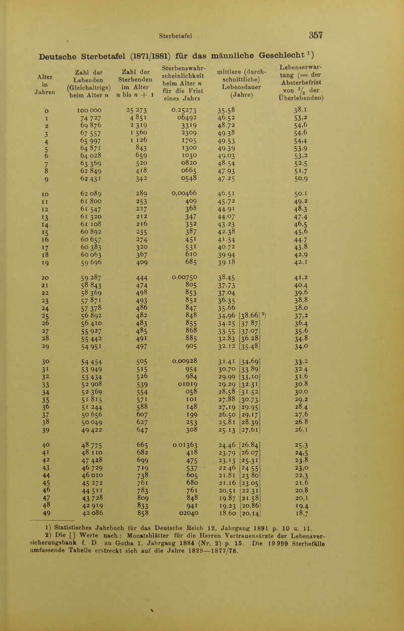 Deutsche Sterbetafel (1871/1881) für das männliche Geschlechtx) Alter in Jahren Zahl der Lebenden (Gleichaltrige) beim Alter n Zahl der Sterbenden im Alter n bis n -f- i Sterbenswahr- scheinlichkeit beim Alter n für die Frist eines Jahrs mittlere (durch- schnittliche) Lebensdauer (Jahre) Lebenserwar- tung (= der Absterbefrist von Ys c'er Überlebenden) 0 100 000 25 273 0,25273 35.58 38,1 I 74 727 4851 06492 46,52 53,2 2 69 876 2 319 3319 48,72 54,6 3 67 557 1 560 2309 49-38 54-6 4 65 997 I 126 1705 49-53 54,4 5 64 871 843 1300 49-39 53.9 6 64 028 659 1030 49.03 53,2 7 6} 369 520 0820 4854 52,5 8 62 849 418 0665 4793 5i,7 9 62 431 342 0548 47-25 50,9 IO 62 089 289 0,00466 46,51 50,1 Ii 61 800 253 409 45.72 49,2 12 61 547 227 368 44.91 48.3 13 61 320 212 347 44,07 47,4 «4 61 108 216 352 43-23 46,5 *5 60 892 235 387 42.38 45,6 16 60 657 274 451 4»-54 447 17 60383 320 531 40.72 43,8 18 60 063 367 610 3994 42,9 *9 59 696 409 685 39 !8 42,1 20 59 287 444 0,00750 38,45 41,2 21 58843 474 805 37,73 40,4 22 58 369 498 853 37,04 39,6 23 57 871 493 852 36-35 38,8 24 57 378 486 847 35 66 38,0 25 56892 482 848 34,96 [38,66] *) 37,2 26 56 410 483 855 34-25 [3787] 36.4 DJ 7 / 485 868 33-55 JJ JJ h7>07l 35.6 28 55 442 491 885 32.83 [36.28] 34-8 29 54 951 497 905 32.12 [3548] 34,o 30 54 454 505 0,00928 3M1 [34,691 33-2 3i 53 949 515 954 30,70 [33891 324 32 53 434 526 984 29.99 [33,10] 316 33 52908 539 01019 29.29 [32.31] 30,8 34 52369 554 058 28,58 [31.52] 30,0 35 5i 815 57i IOI 27,88 [30.731 29,2 36 5> 244 588 148 27,19 [29.951 28.4 37 5° 656 607 199 26.50 [29,17] 27,6 38 50049 627 253 25,81 [28.39] 26.8 39 49 422 647 308 2513 [27,61] 26,1 40 48 775 665 001363 24,46 [26.84] 25,3 41 48 110 682 418 23,79 [26.07] 24,5 42 47 428 699 475 2313 [25.31] 23,8 43 46729 719 537 • 22 46 [24.55] 23,0 44 46 010 738 605 21,81 [23 8o] 22,3 45 45 272 761 680 21,16 [2305] 21,6 46 445 783 761 20,51 [22.31] 20,8 47 43 728 809 848 1987 [21.58] 20,1 48 42919 833 941 1923 [20,86| 19.4 49 42 086 858 02040 18,60 [20,14] 18,7 1) Statistisches Jahrbuch für das Deutsche Reich 12. Jahrgang 1891 p. 10 u. 11. 2) Die [ ] Werte nach: Monatsblätter für die Herren Vertrauensärzte der Lebensver- sicherungsbank f. D. zu Gotha 1. Jahrgang 1884 (Nr. 2) p. 15. Die 19 999 Sterbefalle umfassende Tabelle erstreckt sich auf die Jahre 1829—1877/78.