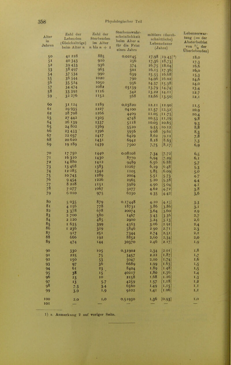 Alter in Jahren Zahl der Zahl der Lebenden Sterbenden (Gleichaltrige) im Alter beim Alter n n bis n -f- I Sterbenswahr- schcinlichkeit beim Alter n für die Frist eines Jahrs 5° 41 228 885 0,02145 17.98 5» 40 343 910 256 !7,36 52 39 433 936 374 l675 53 38 497 963 5QI 16,15 54 37 534 990 639 I5<55 55 36 544 1020 79o 14,96 56 35 524 1050 956 M-37 57 34 474 1082 03139 13.79 58 33 392 1116 342 13.22 1 Tr-i 1 1 i) Z 5t)ö I 2,00 60 31 124 II89 0,03820 12,1 I 61 29 935 1227 O4IOO H-57 62 28 708 1266 4409 II.05 63 27442 I303 4748 IO-53 64 26 139 1337 5118 10,03 65 24 802 1369 5520 9.55 66 23 433  1396 5956 908 67 22037 1417 6429 8,62 68 20 620 1431 6942 8,18 09 1 y 1 oy 1 a 1 n 1439 7500 7)75 70 17 750 I44O 0,08l08 7-34 71 16310 I430 8770 6,94 72 14880 1412 9489 6,56 73 13 468 1383 10267 6,19 74 12085 1342 II05 5.85 75 10743 1289 2004 5.51 76 9454 1226 2965 5.20 77 8 228 H5I 3989 4,90 78 7 077 IO67 5077 4,62 70 6 010 A IC 4 3b 80 5 035 879 O.I7448 4,10 81 4 156 778 I873I 3-86 82 3 378 678 20074 3.64 83 2 700 580 I467 3 43 84 2 120 485 29OO 3.24 85 1 635 399 4363 3,06 86 1 236 3*9 5846 2 90 87 917 251 7344 2,74 88 666 192 8852 2,60 80 ö9 474 T A A 144 30370 —. 40 90 33° io5 0,31902 2,34 91 225 75 3457 2,22 92 I50 53 5047 2,10 93 97 36 6689 1,99 94 61 23 . 8404 1,89 95 38 15 40217 1,80 96 23 10 2158 t,68 97 13 57 4259 i-57 98 7-3 3-4 6560 i,49 99 3-9 1,9 9102 1,41 100 2,0 1,0 0,51930 1,36 IOI mittlere (durch- schnittliche) Lebensdauer (Jahre) I9 43l1) 18.73] 18.04] I7-36] 16.68J 16.02] 15-381 14.74] 14,11] !3.5o] 12.90 12,32 75 11,19 10,65 10.12 [9.6i: [9.11 [8.63 [8,17 [7.72] 17.29] [6 88] [648] [6,09] 15-73 [5.381 15-04] 14721 [4-42] [4-13] 13-86] [3.6o] [3-36] [3-13] 12-91] [271] [2,51] 12,34] [2.17] 201] i-87] 174] 163] [1.48! 11.36] 1.26] 1,18] .1.15] 1.06] [0.93] Lebenserwar- tung (= der Absterbefrist von Y, der Uberlebenden) 18,0 17-3 16,6 16,0 15,3 14,6 14,0 13,4 12,7 12,1 11.5 10,9 10,4 9,8 9,3 8,8 8,3 7,8 7,3 6,9 6,5 6,1 57 5,3 5.o 47 4-4 4.1 3.8 3,6 3.3 3.i 2,9 2,7 2,6 2,4 23 2,1 2,0 1.9 1,8 i,7 1,6 !,5 i,5 i.4 i,3 1,2 1.1 1,1 1,0 1) s. Anmerkung 2 auf voriger Seite.