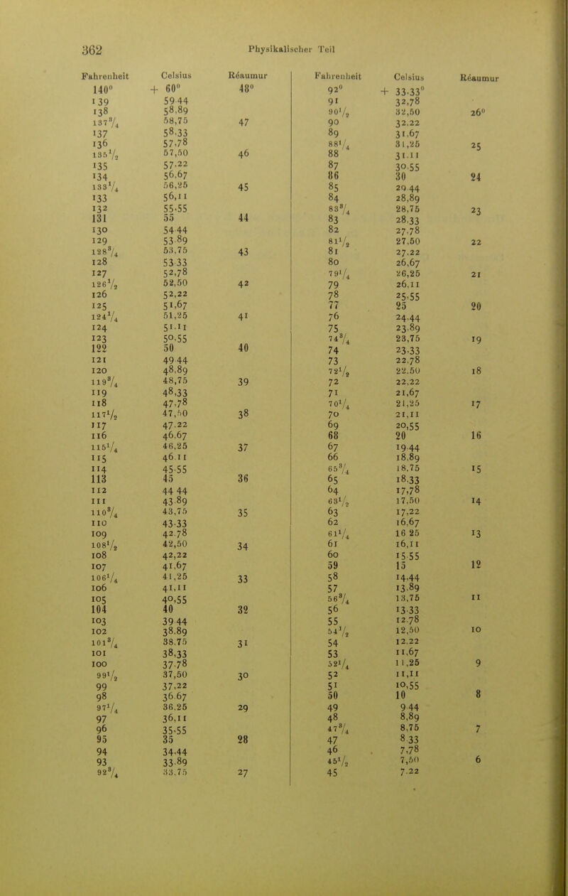 Fahrenheit Celsius Rdaumur Fahrenheit Celsius Rdaumur 110 -1- 60 y* + 33 33 • 39 5Q A.A. y1 32'/8 •3Ö 58 8q unl / 90 /2 20 137 U SS,75 47 1 77 ^8.77 8q °y ■2 I f\*7 nfi 1 jD C7.78 3/'/ v »81 / q 1 t> r. O 1 , £ 0 25 10.1 / 0 57,50 46 88 l33 57,22 3 / ' 87 3°33 '34 56 67 0 \i 133 /4 56,'25 45 85 °3 2Q 44 1 33 c 6.11 84 °4 20,09 T 2 2 JJ'JJ 44 0 /4 0 a 7 k 60,1 0 23 131 55 87 °3 20.33 I 70 54.44 3 T II 82 77 78 T 2Q 57.80 «11/ 9 7 RH 22 1 288/. 53,75 43 81 27,22 128 53 33 80 26 67 T 27 7Ql / 79 /4 Vfi 9R 21 1261/» x ä u / «j 52,50 42 1 7Q 26 11 I 26 52.22 3 1 78 /° 2 C C C z5o5 T25 5 I.67 3 * / 77 SrO ZU 124 /4 51,25 41 2444 I 24 51.11 75 / 3 72 8n 127 50,55 40 748/ '* /4 fad, 1 u 122 50 74 22 7 7 121 4Q 44 7 TT 77 7 7 78 120 48,89 791/ 9 9 'S!) 10 HO8/ 11» /4 48,75 3Q 72 22 22 I IQ 48.77 T 133 71 2 1 67 Il8 1 1U 47 78 70 /4 9 1 9*» T 7 11 71/ 111/2 47,50 ^8 7o 21 II I 17 47 22 6q uy 20 5 5 Il6 46 67 68 20 16 110 /4 46,25 77 Ol 67 ITC 1 *3 46,11 66 18 8q T T A 45 55 on /4 18,75 1 e 1 3 113 45 36 65 l8,77 T T 7 A A AA 11 1 4 64 4 T7 78 III 47 80 HS1/ 17,50 14 HO8/ 11U /4 43,75 35 67 u3 I 7.22 47 77 f-0-3 3 62 16,67 IO9 42 78 t /  611/ 16 25 13 3 lue /2 42,50 2 yl 34 6l l6,II 108 42,22 60 15 55 1 333 12 I07 41 67 t1 1 / 59 15 lüo /4 41,25 2 2 33 58 3 14 44 41,11 c 7 3/ 17 8q TOS 40 5 5 568/. JD Ii 13,75 11 104 40 O ~ ■,6 *o jj TOS 1C\ A A 3y 44 t c 33 12.78 102 78 8q 541/ 12,50 10 101 u 38 75 1 T 54 12,22 TO F IUI 78 17 3°,3 3 57 33 I 1,67 IOO 77 78 /4 11,25 9 aal / 37 IO 3° 5 2 3* 11 11 yy 7 7 9 2 C T 3 1 10.55 8 08 y° 76 67 50 10 97V4 36.25 29 49 944 97 36,11 48 8,89 96 35-55 8,75 7 95 35 28 47 833 94 3444 46 7,78 93 33-89 «Vi 7,50 6 928/4 33,75 27 45 7.22