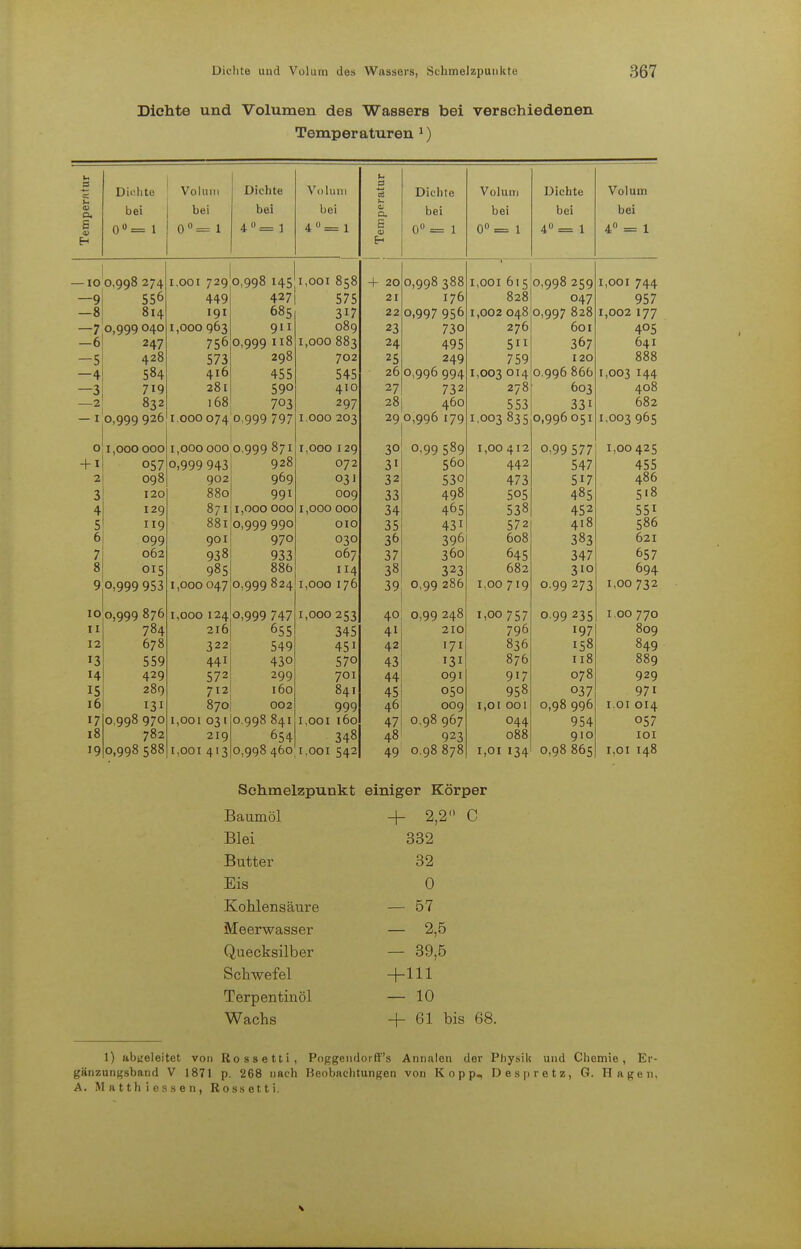 Dichte und Volumen des Wassers bei verschiedenen Temperaturen 1) atur Dichte Volum Dichte Volum atur Dichte Volum Dichte Volum «J bei bei bei oei c Q. bei bei bei 1 bei Teno 0°= 1 0°= 1 4°= 1 4°= 1 6 0° = 1 0° = 1 4°= 1 4° = 1 — IO 0,998 274 1.001 729 0,998 145 1,001 858 + 20 0,998 388 ■\ 1,001 615 0,998 259 1,001 744 —9 cc6 DJ 449 427 C7 e ji j 21 176 828 047 Q^7 —8 814 191 685 22 O.QQ7 Qt;6 177/ 7JU I 002 048 O.QQ7 828 I 002 177 —7 u>yyy 1,000 963 911 089 23 730 276 ÖO I 40 c; —o 247 756 0,999 118 1,000 883 24 4.Q1; ^ 11 367 64I —5 428 573 298 702 25 24Q 7 ^Q 120 888 —4 416 455 C4S 26 0 qq6 OQ/1 ^iW yyt I OOI OI4 0 qq6 866 I 003 144 ')UUJ lTT —3 7IQ 281 590 4IO 27 732 278 603 408 —2 8l2 168 703 2Q7 *yl 2ö 460 c c -j JJJ 331 682 — I O QQQ Q2Ö u>yyy 1,000074 0,999 797 I OOO 203 29 O.QQ6 I7Q I 003 83 s O.QQÖ OSI UI7 7 j 1.003 q6^ ' J 7WJ O 1,000 000 1,000 000 0,999 871 I.OOO 129 30 0,99589 1,00 412 0-99 577 1,00 425 + 1 o,999 943 928 O72 31 c6o jV7VJ 442 TT C47 Jt/ TJJ 2 O98 902 969 O? I 32 530 471 C T 7 486 3 120 880 991 OO9 33 4Q8 T 77 48c: c 18 J 4 I 2Q 871 1,000 000 I,O0O 0O0 34 46:; 538 4C2 J D 5 I IQ 881 0,999 99o OIO 35 43 I ^7 2 j' ^ 418 t86 6 OQQ 901 970 010 36 306 jy^ 608 383 621 7 062 938 933 067 37 3Ö0 64S UTJ 347 8 OH 985 88b IIA 38 321 682 3IO 6Q4 7T 9 O QQQ 0^3 v-iyyy yjJ 1,000 047 0,999824 I OOO 176 39 O QQ 286 1,00 719 O QQ 273 u'77 0 1,00 732 IO 0,999 876 1,000 124 o,999 747 1,000253 40 0,99 248 1,00 757 0.99 235 1,00 770 ii 784 216 655 345 4i 210 796 197 809 12 678 322 549 451 42 171 836 158 849 13 559 441 430 570 43 '31 876 118 889 14 429 572 299 701 44 091 917 078 929 15 289 712 160 841 4l 050 958 037 971 16 131 870 002 999 46 009 I,OI 001 0,98 996 1.01 014 17 0,998 970 1,001 031 0.998 841 1,001 160 47 0,98 967 044 954 057 18 782 219 654 348 48 923 088 910 IOI 19 0,998 588 1,001 413 0,998 460 1,001 542 49 0.98 878 1,01 134 0,98 865 1,01 148 Schmelzpunkt einiger Körper Baumöl + 2,2 C Blei 332 Butter 32 Eis 0 Kohlensäure — 57 Meerwasser - 2,5 Quecksilber — 39,5 Schwefel +111 Terpentinöl — 10 Wachs + 61 bis 68. 1) abgeleitet von Rossetti, Poggendorff's Annalen der Physik und Chemie, Er- gänzungsband V 1871 p. 268 nach Beobachtungen von Kopp, Despretz, G. Hagen, A. Matth iessen, Rossetti.