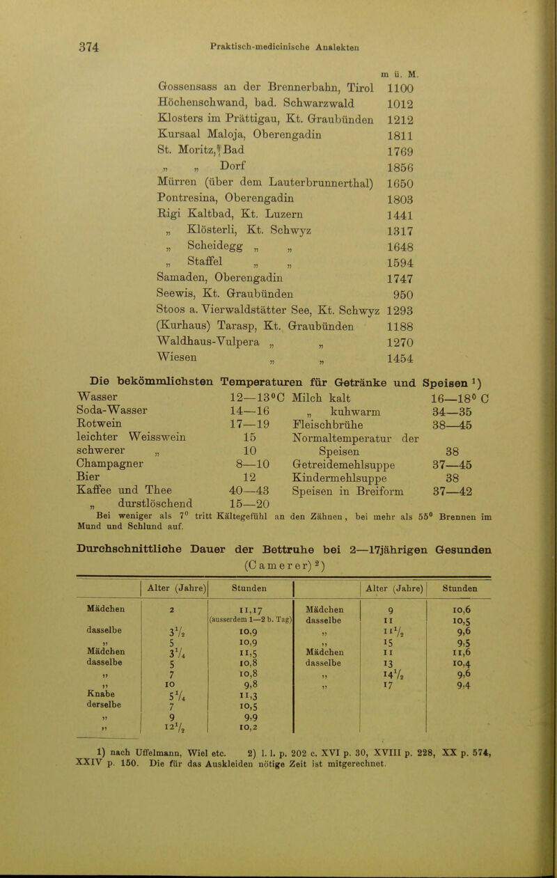 m ü. M. Gossensass an der Brennerbahn, Tirol 1100 Höchenschwand, bad. Schwarzwald 1012 Klosters im Prättigau, Kt. Graubünden 1212 Kursaal Maloja, Oberengadin 1811 St. Moritz,*? Bad 1769 Dorf 1856 Murren (über dem Lauterbrunnerthal) 1650 Pontresina, Oberengadin 1803 Bigi Kaltbad, Kt. Luzern 1441 „ Klösterli, Kt. Schwyz 1317 „ Scheidegg „ „ 1648 » Staffel „ „ 1594 Samaden, Oberengadin 1747 Seewis, Kt. Graubünden 950 Stoos a. Vierwaldstätter See, Kt. Schwyz 1293 (Kurhaus) Tarasp, Kt. Graubünden 1188 Waldhaus-Vulpera „ „ 1270 Wiesen „ „ 1454 Die bekömmlichsten Temperaturen für Getränke und Speisen 1) Wasser 12—13°C Milch kalt 16—18° C So da-Wasser 14—16 „ kuhwarm 34—35 Botwein 17—19 Fleischbrühe 38—45 leichter Weisswein 15 Normaltemperatur der schwerer „ 10 Speisen 38 Champagner 8—10 Getreidemehlsuppe 37—45 Bier 12 Kindermehlsuppe 38 Kaffee und Thee 40—43 Speisen in Breiform 37—42 „ durstlöschend 15—20 Bei weniger als 7° tritt Kältegefühl an den Zähnen, bei mehr als 55 0 Brennen im Mund und Schlund auf. Durchschnittliche Dauer der Bettruhe bei 2—17jährigen Gesunden (Camerer)2) Alter (Jahre) | Stunden Alter (Jahre) Stunden 9 10,6 Ii 10,5 Vi 9.6 9.5 11 n,6 13 10,4 wu 9,6 17 9,4 Mädchen dasselbe >. Mädchen dasselbe Knabe derselbe 3Vi 5 37* 5 7 io 5 Vi 7 9 »Vi 11,17 (ausserdem 1—2 b. Tag) 10,9 10,9 H.5 10,8 iö,8 9.8 ,3 io,s 9.9 10,2 Mädchen dasselbe Mädchen dasselbe ?. 1) nach Uffelmann, Wiel etc. 2) 1.1. p. 202 c. XVI p. 30, XVIII p. 228, XX p. 574, XXIV p. 150. Die für das Auskleiden nötige Zeit ist mitgerechnet.