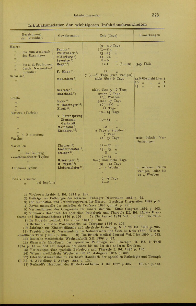 Inkubationsdauer der wichtigeren Infektionskrankheiten Bezeichnung der Krankheit Gewährsmann Zeit (Tage) Bemerkungen Masern bis zum Ausbruch u >> u i> »> des Exanthems bis z. d. Prodromen durch Nasensekret inokulirt Scharlach Röteln Blattern (Variola) „ b. Einimpfung Vaccine Varicellen „ bei Impfung exanthematischer Typhus Abdominaltyphus Febris recurrens Panum*) Pfeilsticker 2) Silberberg 8) Sevestre 4) Heger 6) F. Mayrb) Murchison 7) Sevestre 8J Marchand 9; Kehn10) v. Heusinger11) Flood1J) v. Bärensprung Ziemssen Gerhardt Marchand 9) Eichhorst1S) Thomas 14) Liebermeister15) Steiner16) Griesinger1V) 0. Wyss18) Liebermeister19) bei Impfung (9—)io Tage (13—)H 13-15 » I3-H » 8-9 » 12,1 „ (6—19) 13 7 (4—8) Tage (auch weniger) nicht über 6 Tage nicht über 5—6 Tage genau 3 Tage 21 /2 Wochen genau 17 Tage l6(—17) 15 Tage 10—14 Tage 13 —14 » 10 „ 9 Tage 8 Stunden 7 Tage (2— )3 Tage 13-17 .1 13 — 15 II 8 7—H 1. 8—9 und mehr Tage 9(—14) Tage 2—3 Wochen 6—9 Tage 5—8 „ 345 Fälle 44 Fälle nicht über 4 16 „ „ „ 2 *5 M '» * erste lokale Ver- änderungen in seltenen Fällen weniger, oder bis zu 4 Wochen 1) Virchow's Archiv I. Bd. 1847 p. 492. 2) Beiträge zur Pathologie der Masern. Tübinger Dissertation 1863 p. 65. 3) Die Inkubation und Verbreitungsweise der Masern. Breslauer Dissertation 1885 p. 9. 4) Revue mensuelle des maladies de l'enfance 1886 (juillet) p. 293. 5) Verhandlungen des Congresses für innere Medicin. Elfter Congress 1892 p. 502. 6) Virchow's Handbuch der speciellen Pathologie und Therapie IH. Bd. (Acute Exan- theme und Hautkrankheiten) 1860 p. 106. 7) The Lancet 1878 Vol. I p. 833. 75 Fälle. 8) Le Progres medical, 19e annee 1891 p. 186. 9) Berliner klinische Wochenschrift 13. Jahrgang 1876 p. 406. 10) Jahrbuch für Kinderheilkunde und physische Erziehung, N. F. 29. Bd. 1889 p. 285. 11) Tageblatt der 61. Versammlung der Naturforscher und Ärzte zu Köln 1888. Wissen- schaftlicher Theil (1889) p. 186. 12) The British medical Journal Vol. I for 1890 p. 542. 13) Deutsche medicinische Wochenschrift XII 1886 p. 37. 14) Ziemssen's Handbuch der speciellen Pathologie und Therapie II. Bd. 2. Theil 1874 p. 15 — Zeit der Eruption des einen bis zu der des anderen Kranken. 15) Vorlesungen über specielle Pathologie und Therapie I. Bd. 1885 p. 185. 16) Wiener medicinische Wochenschrift 25. Jahrgang 1875 p. 305. 17) Infektionskrankheiten in Virchow's Handbuch der speciellen Pathologie und Therapie II. Bd. 2. Abtheilung 2. Auflage 1864 p. 124. 18) Gerhardt's Handbuch der Kinderkrankheiten II. Bd. 1877 p. 405. 19) 1. c. p. 131.