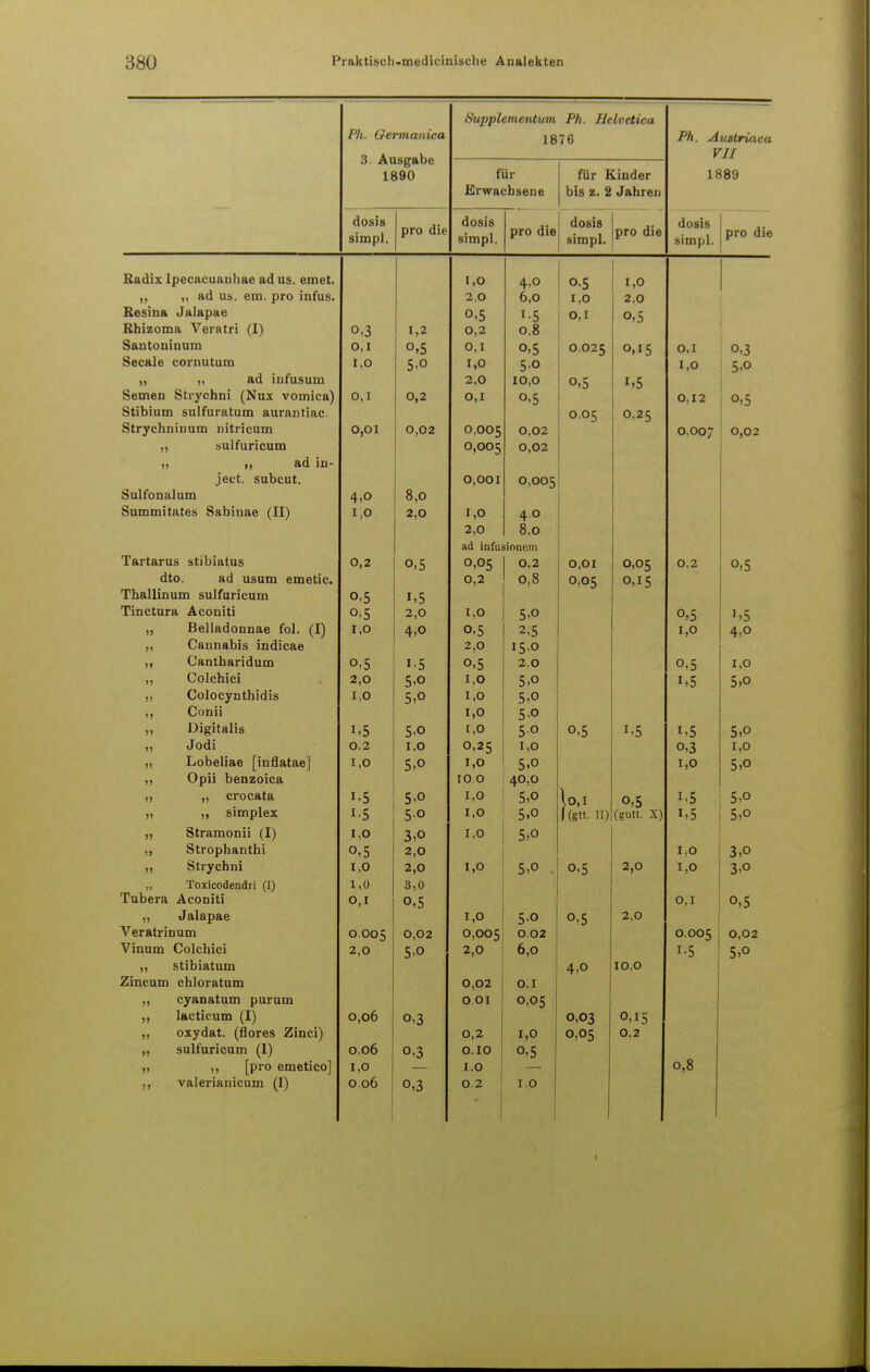 Supplementum Ph. Helvetica Ph. Germanica 1876 Ph. Austriaca 8. Ausgabe VII 1890 für für Kinder 1889 Erwachsene bis z. 2 Jahren CIOSIS pro die dosis dosis pro die dosis pro die simpl, simpl. pro die simpl. simpl. Radix Ipecacuanliae ad us. emet. 1,0 4.o 0.5 1,0 „ „ ad us. em. pro infus. 2.0 0,0 1,0 2,0 Resina Jalapae 0,5 0,1 0,5 Rhizoma Veratri (I) o,3 1,2 0,2 O.ö fcsantoninum 0,1 °-5 0,1 0.5 O.025 0,15 o,i 0,3 Seeale cornutum 1,0 5.0 1,0 50 1,0 5-0 „ „ ad infusum 2,0 10,0 o,5 i.5 Semen Stiychni (Nux vomica) 0,1 0,2 O.I 0.5 0,12 0.5 Stibium sulfuratum aurantiac. 0.05 0,25 Strychninum nitricum 0,OI 0,02 0,005 0,02 0,007 0,02 ,, sulfuricum 0,005 0,02 „ „ ad in- ject, subeut. 0,001 0,005 Sulfonalum 4,o 8,0 Summitates Sabinae (II) 1,0 2,0 1,0 2,0 4.0 8.0 ad infusionem Tartarus stibiatus 0,2 o,5 0,05 0,2 0,01 0,05 0,2 o,5 dto. ad usum emetic. 0,2 0,8 0,05 0,15 Thallinum sulfuricum o,S i.5 Tinctura Aconiti o,S 2,0 1,0 5.0 0,5 hS „ Belladonnae fol. (I) i,o 4,0 0,5 2,5 1,0 4,o „ Cannabis indicae 2,0 15,0 ,, Cantbaridum o-5 1.5 0,5 2.0 0,5 1,0 „ Colchici 2,0 5.o 1,0 5,0 1,5 5»o ,, Colocynthidis 1,0 5t° 1,0 5.0 Conii 1,0 50 Iii fr i f a lic i.5 5,o 1,0 50 0,5 1,5 i,5 5,o jj Jodi 0,2 1.0 0,25 1,0 o,3 1,0 Lohfliafi Tinflatapl i,o 5.o 1,0 5.0 1,0 5.o ,j Opii benzoica [0 0 40,0 „ „ crocata i.5 5.o 1,0 5.0 \o T >o,i 0,5 i.5 5.o ,, simpiex 5-o 1,0 5.0 1 fett III feutt X) i,5 5.o „ Stramonii (I) 1,0 3,o 1,0 5>o „ Strophanthi 0,5 2,0 1,0 3,o „ Strychni 1,0 2,0 1,0 5.0 , 0.5 1 0 1,0 3.o „ Toxicodendri (I) Tubera Aconiti 1,0 3,0 o,i o,5 0,1 o,5 „ Jalapae 1,0 5-o 0-5 Z,U Veratrinum 0.005 0,02 0,005 0.02 0.005 0,02 Vmum Colchici 2,0 5.o 2,0 6,0 i-5 5.o „ stibiatum 4,o 10,0 Zincum chloratum 0,02 0.1 ,, eyanatum purum O.Ol 0,05 ,, lacticum (I) 0,06 0,3 0,03 0,15 „ oxydat. (flores Zinci) 0,2 1,0 0,05 0,2 „ sulfuricum (I) 0.06 0.3 O.IO 0.5 „ ,, [pro emetico] 1,0 I.O 0,8 ,, valerianicum (I) 0 06 0,3 0.2 1.0