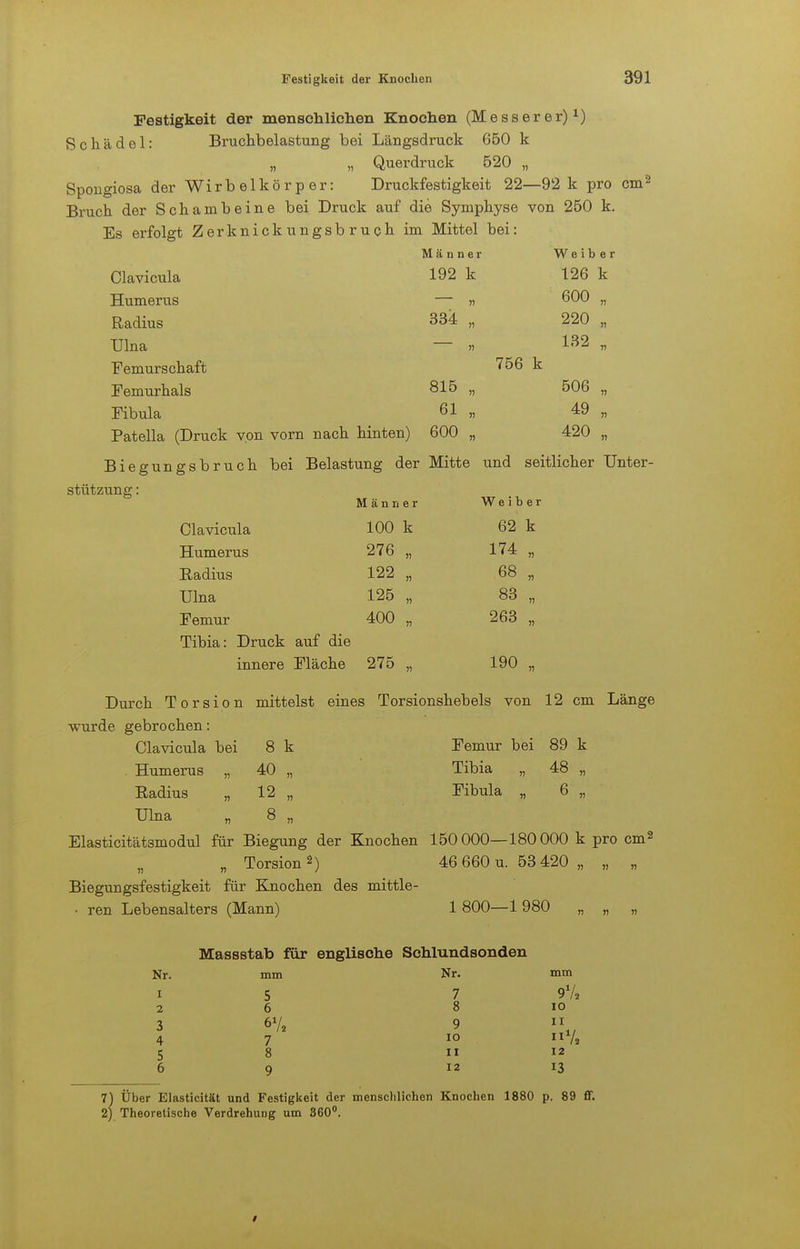 Festigkeit der menschlichen Knochen (Messerer)1) Schädel: Bruchbelastung bei Längsdruck 650 k „ „ Querdruck 520 „ Spongiosa der Wirbelkörper: Druckfestigkeit 22—92 k pro cms Bruch der Schambeine bei Druck auf die Symphyse von 250 k. Es erfolgt Zerknickungsbruch im Mittel bei: Clavicula Humerus Radius TJlna Femurschaft Femurhals Fibula Patella (Dru Biegungsbruch bei Belastung der Mitte und seitlicher Unter- stützung : Männer Weib er 192 k 126 k 600 „ 334  220 „ » 132 „ 756 k 815 „ 506 „ 61 „ 49 „ 600 „ 420 „ Männer Weiber Clavicula 100 k 62 k Humerus 276 „ 174 „ Radius 122 „ 68 „ TJlna 125 „ 83 „ Femur 400 „ 263 „ Tibia: Druck auf die innere Fläche 275 „ 190 „ Durch Torsion mittelst eines Torsionshebels von 12 cm Länge wurde gebrochen: Clavicula bei 8 k Femur bei 89 k Humerus „ 40 „ Tibia „ 48 „ Radius „ 12 „ Fibula „ 6 „ Ulna „ 8 „ Elasticitätsmodul für Biegung der Knochen 150 000—180 000 k pro cm2 „ Torsion2) 46 660 u. 53 420 „ „ „ Biegungsfestigkeit für Knochen des mittle- • ren Lebensalters (Mann) 1800—1980 „ „ „ Massstab für englische Schlundsonden Nr. mm Nr. mm i 5 7 91/-. 2 6 8 io 2 3 6 V, 9 II 4 7 10 V. 58 11 12 69 12 13 7) Über Elasticität und Festigkeit der menschlichen Knochen 1880 p. 89 ff. 2) Theoretische Verdrehung um 360°.