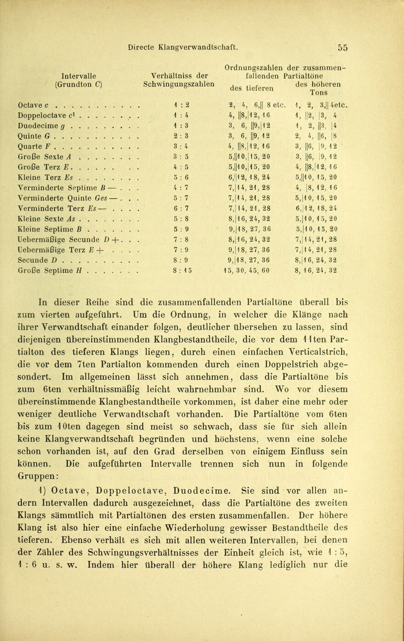 Ordnungszahlen der zusammen- Intervalle Verhältniss der fallenden Partialtöne (Grundton C) Schwingungszahlen des tieferen des höheren Tons . A 2, 4, 6,11 8 etc . 1, 2, 3,114etc. A f. 4, |18,|12,16 1, 112, |3, 4 A , 0 3, 6, 1|9,|12 1, 2, ||3, |4 <9 Q ö 3, 6, ||9, 12 2, 4, 116, |8 Q 4, ||8,I12, 16 3, ||6, 19,12 Q o 5,1|10,|15, 20 3, 1|6, |9, 12 Große Terz E /, K O 5,||10,|15, 20 4, 118,112,16 D 6,i!l2, 18, 24 5,1110, 15, 20 Verminderte Septime ß — . . 4 7 7,|14, 21, 28 4, |8, 12, 16 Verminderte Quinte Ges— . . 5 7 7, 14, 21, 28 5,|10, 15, 20 Verminderte Terz Es — . . . 6 7 7,114, 21, 28 6,|12, 18, 24 5 8 8, 16, 24, 32 5,110,15,20 5 9 9,j18, 27, 36 5,|10, 15, 20 Uebermäßige Secunde D-\-. . 7 8 8,|16, 24, 32 7,|14, 21, 28 Uebermäßige Terz E -\- . . . 7 : 9 9, 18, 27, 36 7, 14, 21, 28 8 : 9 9,|18, 27, 36 8,|16, 24, 32 8 : i5 15, 30, 45, 60 8, 16, 24, 32 In dieser Reihe sind die zusammenfallenden Partialtöne überall bis zum vierten aufgeführt. Um die Ordnung, in welcher die Klänge nach ihrer Verwandtschaft einander folgen, deutlicher übersehen zu lassen, sind diejenigen übereinstimmenden Klangbestandtheile, die vor dem Ilten Par- tialton des tieferen Klangs liegen, durch einen einfachen Verticalstrich, die vor dem 7ten Partialton kommenden durch einen Doppelstrich abge- sondert. Im allgemeinen lässt sich annehmen, dass die Partialtöne bis zum 6ten verhältnissmäßig leicht wahrnehmbar sind. Wo vor diesem übereinstimmende Klangbestandtheile vorkommen, ist daher eine mehr oder weniger deutliche Verwandtschaft vorhanden. Die Partialtöne vom 6ten bis zum 10ten dagegen sind meist so schwach, dass sie für sich allein keine Klangverwandtschaft begründen und höchstens, wenn eine solche schon vorhanden ist, auf den Grad derselben von einigem Einfluss sein können. Die aufgeführten Intervalle trennen sich nun in folgende Gruppen: 1) Octave, Doppeloctave, Duodecime. Sie sind vor allen an- dern Intervallen dadurch ausgezeichnet, dass die Partialtöne des zweiten Klangs sämmtlich mit Partialtönen des ersten zusammenfallen. Der höhere Klang ist also hier eine einfache Wiederholung gewisser Bestandtheile des tieferen. Ebenso verhält es sich mit allen weiteren Intervallen, bei denen der Zähler des Schwingungsverhältnisses der Einheit gleich ist, wie 1:5, i : 6 u. s. w. Indem hier überall der höhere Klang lediglich nur die