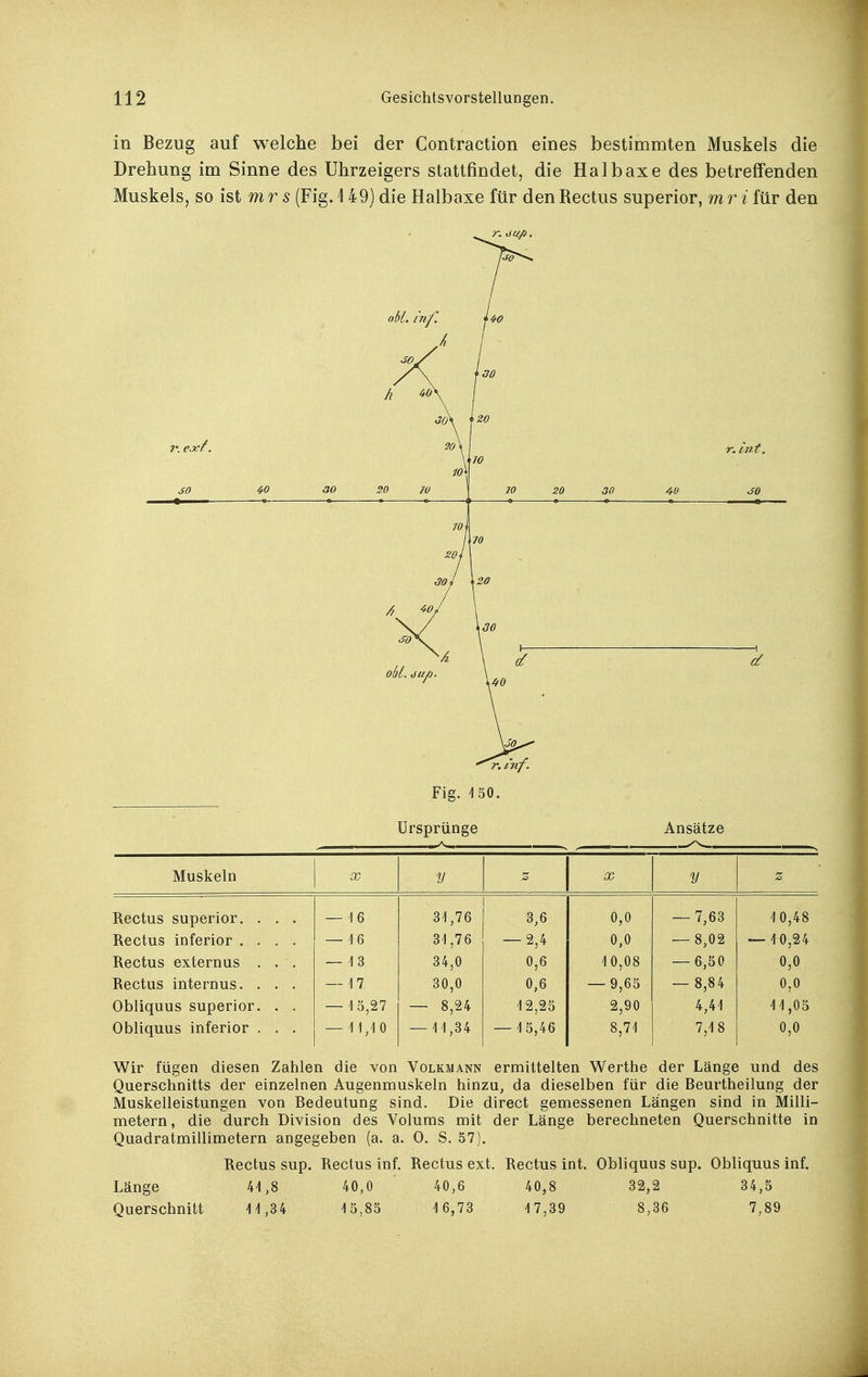in Bezug auf welche bei der Contraction eines bestimmten Muskels die Drehung im Sinne des Uhrzeigers stattfindet, die Halbaxe des betreffenden Muskels, so ist m r 5 (Fig. 149) die Halbaxe für den Rectus superior, m r i für den o5[. inf. h so 40 ao 20 J >zo 10 70 20 30 4f r. litt. A 201 30 1 40 J 70 Xzo du, Fig. 4 50. Ursprünge Ansätze Muskeln X V z X V z Rectus superior. . . . — 16 31,76 3,6 0,0 — 7,63 10,48 Rectus inferior .... — 16 31,76 -2,4 0,0 — 8,02 — 10,24 Rectus externus . . . — 13 34,0 0,6 10,08 — 6,50 0,0 Rectus internus. . . . — 17 30,0 0,6 — 9,65 — 8,84 0,0 Obliquus superior. . . — 15,27 — 8,24 12,25 2,90 4,41 11,05 Obliquus inferior . . . — 11,10 — 11,34 — 15,46 8,71 7,18 0,0 Wir fügen diesen Zahlen die von Volkmann ermittelten Werthe der Länge und des Querschnitts der einzelnen Augenmuskeln hinzu, da dieselben für die Beurtheilung der Muskelleistungen von Bedeutung sind. Die direct gemessenen Längen sind in Milli- metern , die durch Division des Volums mit der Länge berechneten Querschnitte in Quadratmillimetern angegeben (a. a. 0. S. 57). Rectus sup. Rectus inf. Rectus ext. Rectus int. Obliquus sup. Obliquus inf. 41,8 40,0 40,6 40,8 32,2 34,5 Länge Querschnitt 11,34 15,85 16,73 17,39 8,36 7,89