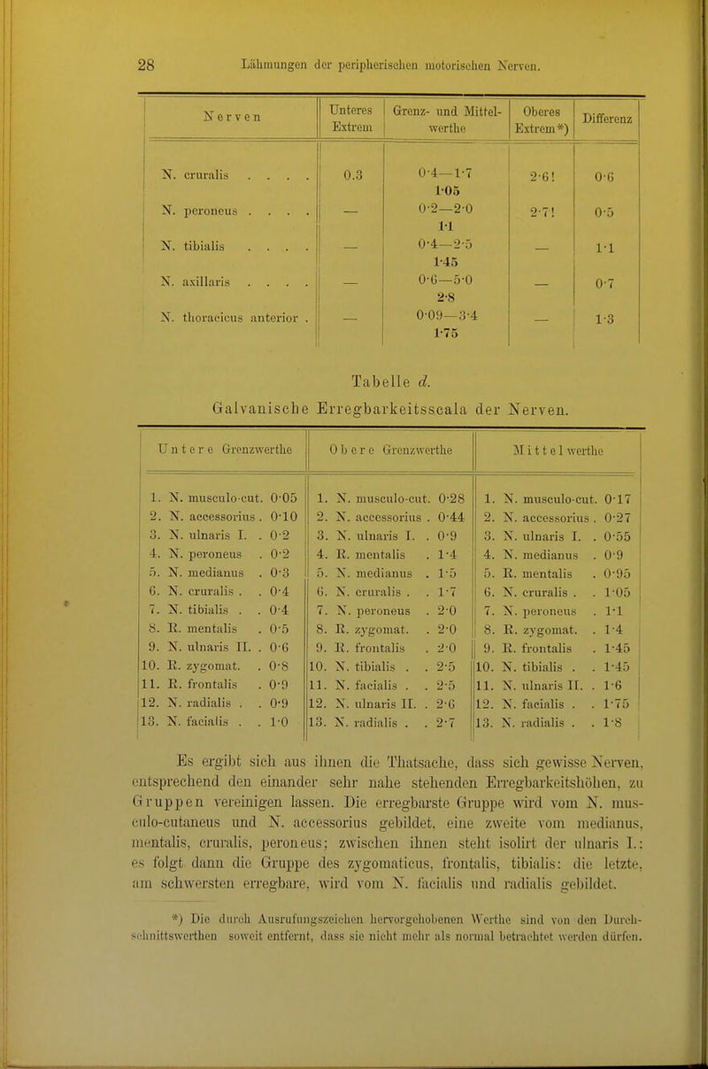 Nerven Unteres Extrem Grenz- und Mittel- werthe Oberes Extrem*) Differenz ! cruralis .... 0.3 0-4—1-7 105 2-6! 0-G vr pCi-üllLUb .... 0-2—2-0 11 2-7! 0-5 N. tibialis . . . 0-4—2-5 1-45 1-1 N. axillaris .... 0-G—5-0 2-8 0-7 N. thoracicus anterior . 0-09—3-4 1-75 1-3 Tabelle d. Galvanische Erregbarkeitsscala der Nerven. Untere Grenzwerthe Obere Grenzwerthe Mittel werthe 1. N. musculo cut. 0-05 1. N. musculo-cut. 0-28 1. N. musculo-cut. 017 2. N. aceessorius . 0-10 2. N. aceessorius . 0-44 2. N. aceessorius . 0-27 o O. N. nlnaris I. . 0-2 3. N. ulnaris I. . 0-9 o O. N. ulnaris I. . 0-55 4. N. peroneus 0-2 4. E. mentalis 1-4 4. N. medianus . 0-9 ; 5. N. mediauus 0-3 5. X. medianus . 1-5 5. R. mentalis 0-95 j 6. N. cruralis . 0-4 G. N. cruralis . 1-7 6. X. cruralis . 1-05 1 7. N. tibialis . 0-4 7. N. peroneus 2-0 7. X. peroneus 1-1 8. E.. mentalis 0-5 8. R. zj'goniat. 2-0 8. R. zygomat. 1-4 1 9. N. ulnaris II. . O'G 9. R. frontalis 2-0 9. R. frontalis 1-45 10. K. zygomat. 0-8 10. N. tibialis . 2-5 10. N. tibialis . . 1-45 11. R. frontalis 0-9 11. N. facialis . 2-5 11. X. ulnaris II. . 1-6 12. N. radialis . 0-9 12. X. ulnaris II. . 2-G 12. X. facialis . 1-75 13. N. facialis . 1-0 13. N. radialis . 2-7 13. N. radialis . . 1-8 ; i Es ergibt sich aus ihnen die Thatsache, dass sich gewisse Nerven, entsprechend den einander sehr nahe stehenden Erregbarkeitshöhen, zu Gruppen vereinigen lassen. Die erregbarste Gruppe wird vom N. mus- cnlo-cutaneus und N. aceessorius gebildet, eine zweite vom medianus, mentalis, cruralis, peroneus; zwischen ihnen steht isolirt der ulnaris L: es folgt dann die Gruppe des zygomatieus, frontalis, tibialis: die letzte, am schwersten erregbare, wird vom N. facialis und radialis gebildet. *) Die durch Ausrufungszeichon hervorgehobenen Worthe sind von den Dureh- schiiittswerthen soweit entfernt, dass sie nicht mehr als normal betrachtet werden dürfen.