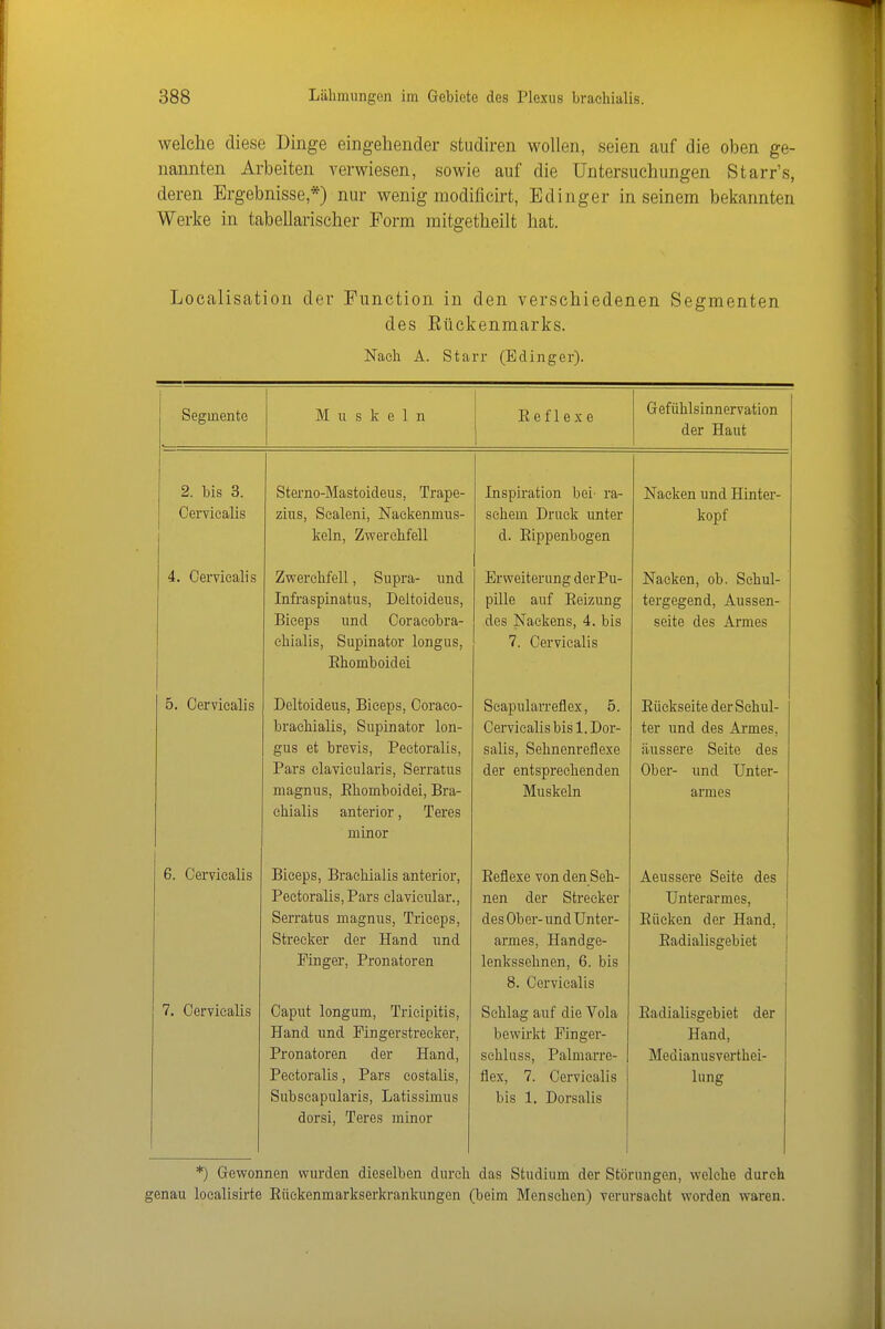 welche diese Dinge eingehender stodiren wollen, seien auf die oben ge- nannten Arbeiten verwiesen, sowie auf die Untersuchungen Starr's, deren Ergebnisse,*) nur wenig modificirt, Edinger in seinem bekannten Werke in tabellarischer Form raitgetheilt hat. Localisation der Function in den verschiedenen Segmenten des Rückenmarks. Nach A. starr (Edinger). Segmente Muskeln Reflexe Gefühlsinnervation der Haut 2. bis 3. Oervicalis Sterno-Mastoideus, Trape- zius, Sealeni, Nackenmus- keln, Zwerchfell Inspiration bei' ra- schem Druck unter d. Eippenbogen = Nacken und Hinter- kopf 4. Oervicalis Zwerchfell, Supra- und Infraspinatus, Deitoideus, Bieeps und Ooraeobra- ehialis, Supinator longus, Ehomboidei Erweiterung der Pu- pille auf Eeizung des Nackens, 4. bis 7. Oervicalis Nacken, ob. Schul- tergegend, Aussen- seite des Armes 5. Oervicalis Deitoideus, Bieeps, Ooraco- brachialis, Supinator lon- gus et brevis, Pectoralis, Pars clavicularis, Serratus magnus, Ehomboidei, Bra- ehialis anterior, Teres minor Scapularreflex, 5. Oervicalis bis 1. Dor- salis, Sehnenreflexe der entsprechenden IT Muskeln Eückseite der Schul- ter und des Armes, äussere Seite des Ober- und Unter- armes 6. Oervicalis Bieeps, Braehialis anterior, Pectoralis, Pars clavieular., Serratus magnus, Triceps, Strecker der Hand und Pinger, Pronatoren Eeflexe von den Seh- nen der Strecker des Ober-und Unter- armes, Handge- lenkssehnen, 6. bis 8. Oervicalis Aeussere Seite des Unterarmes, j Eiicken der Hand, j Eadialisgebiet 7. Oervicalis Oaput longum, Tricipitis, Hand und Pingerstrecker, Pronatoren der Hand, Pectoralis, Pars costalis, Subseapularis, Latissimus dorsi, Teres minor Schlag auf die Vola bewirkt Finger- schluss, Palmarre- flex, 7. Oervicalis bis 1. Dorsalis Eadialisgebiet der Hand, Medianusverthei- liing *) Gewonnen wurden dieselben durch das Studium der Störungen, welche durch genau localisirte Riiekenmarkserkrankungen (beim Menschen) verursacht worden waren.