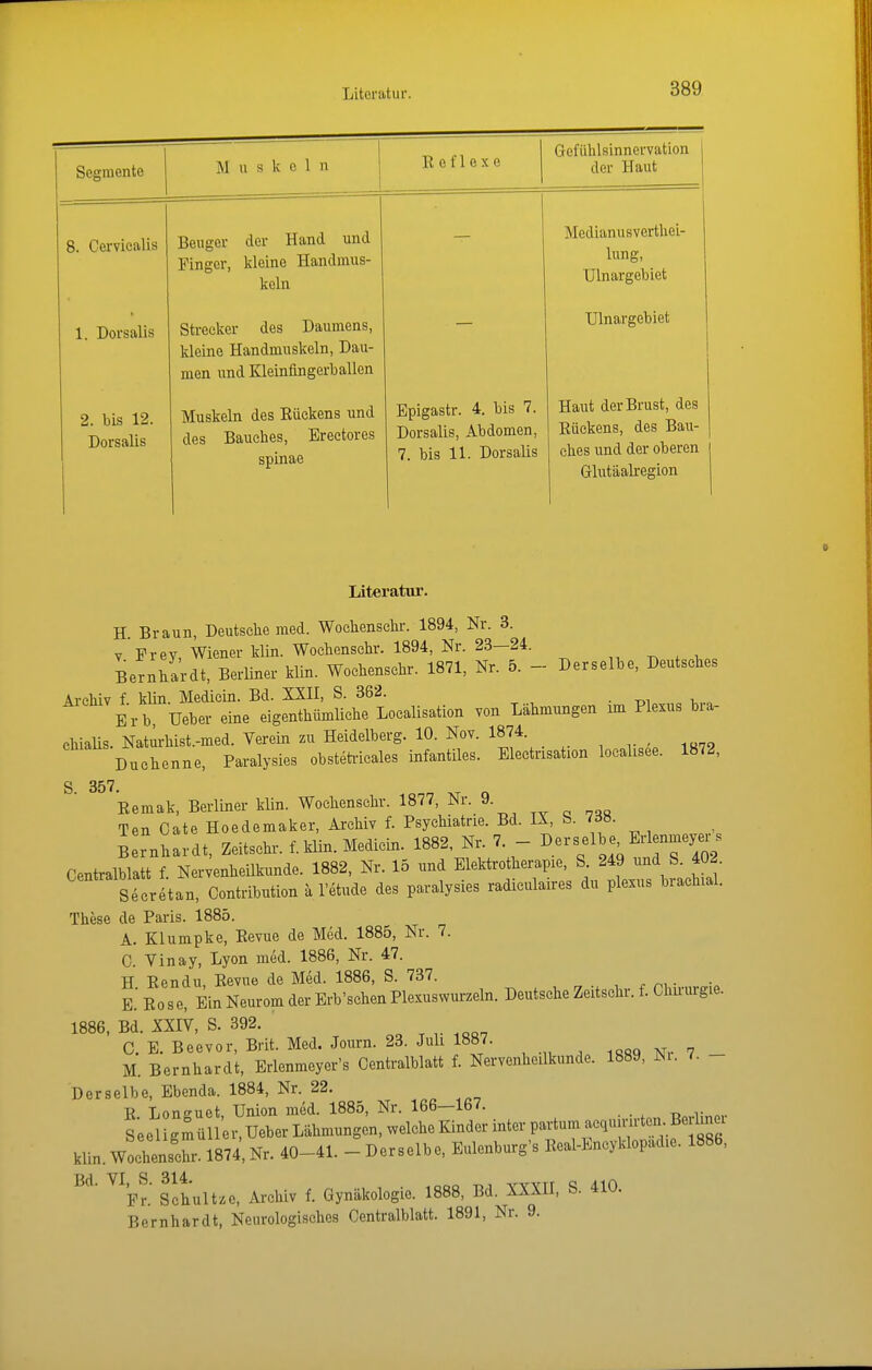 Literatur. QpcrmPTltiP Muskeln Eeflexe Gefülilsinnervation der Haut 8. Cervicalis Beuger der Hand und wirKTni- Irlpinp TTandmus- kein Medianusvertliei- lung, Ulnargebiet 1. Dorsalis Streeker des Daumens, kleine Handmuskeln, Dau- men und Kleinfingerballen — Ulnargebiet 2. bis 12. Dorsalis Muskeln des Eückens und des Bauches, Ereetores Spinae Bpigastr. 4. bis 7. Dorsalis, Abdomen, 7. bis 11. Dorsalis Haut der Brust, des Eückens, des Bau- ches und der oberen Glutäalregion Uteratiir. H Braun, Deutsche med. Wochenschr. 1894, Nr. 3. V Frey, Wiener klin. Wochenschr. 1894, Nr. 23-24. ^ , , Bernhardt, Berliner klin. Wochenschr. 1871, Nr. 5. - Derselbe, Deutsches Archiv f klin Mediein. Bd. XXH, S. 362. Erb Ueber eine eigenthümliche Localisation von Lähmungen im Plexus bra- chialis. Natm-hist.-med. Verein zu Heidelberg. 10. Nov. 1874. Duchenne, Paralysies obsteti-icales infantiles. Eleetrisation localisee. 1872, S 357. Eemak, Berliner klin. Wochenschr. 1877, Nr. 9. Ten Gate Hoedemaker, Archiv f. Psychiatrie. Bd. IX, b. /dö. B rnhardt, Zeitschi-, f. klin. Mediein. 1882, Nr. 7. - derselbe Erlen-yei^« Centralblatt f. Nervenheilkunde. 1882, Nr. 15 und Elektrothei^pie, S 249 und S. 402 Secretan, Contribution ä l'etude des paralysies radiculan-es du plexus brachial. These de Paris. 1885. A. Klumpke, Eevue de Med. 1885, Nr. 7. 0. Yinay, Lyon med. 1886, Nr. 47. H Eendu, Eevue de Med. 1886, S. 737. , . ^, • E.' Eose, Ein Neurom der Erb'schen Plexuswurzeln. Deutsche Zeitschr. f. Chu-urgie. 1886, Bd. IXIV, S. 392. . . .oq^, 0. E. Beevor, Brit. Med. Journ. 23. Juli 1887. M. Bernhardt, Erlenmeyer's Centralblatt f. Nervenheilkunde. 1889, Ni. /• Derselbe, Ebenda. 1884, Nr. 22. E Loneuet Union med. 1885, Nr. 166—167. t, r „. S'eel gmü er, Ueber Lähmungen, welche Kinder inter partum acquinrten. Berlmei klin. wlhens'rr. 1874, Nr. 40-41. - Derselbe, Eulenburg's Eeal-Encyklopad>e. 1886, ^^'Pr: Ictult.e, Archiv f. Gynäkologie. 1888, Bd. XXXII, S. 410. Bernhardt, Neurologisches Centralblatt. 1891, Nr. 9.