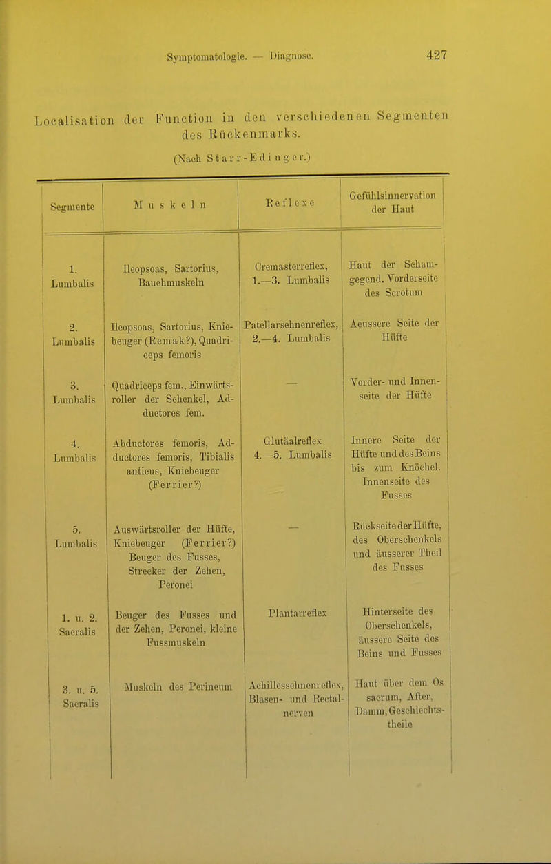 Loealisatioii dei- Function in den verschiedenen Segmenten des Kiickenmarks. (Nach S t a r r - E d i n g c r.) Segmente Jl u s 1< e 1 n 1 Eefloxe f-rofiih 1 cjinnpwntion der Haut i 1. LiimbalLs Ileopsoas, Sartorius, Bauchmuskeln Cremasterreflex, 1.—3. Lumbalis ! Haut der Scham- ' gegend. Vorderseite des Serotum 2. Lumbalis Ileopsoas, Sartorius, Knie- beuger (Eemak?), Quadri- ceps femoris Patellarsehnenreflex, 2.—4. Lnmbalis Aeussere Seite der 3. Liimbalis Quadriceps fem., Einwärts- roller der Schenkel, Ad- ductores fem. Vorder- nnd Innen- seite der Hüfte | 4. Lumbalis Abduetores femoris, Ad- duetores femoris, Tibialis anticus, Kniebeuger (Ferrier?) Glutäalreflex 4.—5. Lumbalis Innere Seite der Hüfte und des Beins bis zum Knöchel. Innenseite des 5. Lumbalis Auswärtsroller der Hüfte, Kniebeuger (Ferrier?) Beuger des Pusses, Strecker der Zehen, Peronei — Eückseite der Hüfte, des Oberschenkels und äusserer Theil des Pusses 1. 11. 2. Sacralis Beuger des Pusses und der Zehen, Peronei, kleine Pussmuskeln Plantarreflex Hinterseite des Obersehenkels, äussere Seite des Beins und Pusses 3. u. 5. Sacralis 1 1 Muskeln des Perineum Achillessehnenreflex, Blasen- und Eeetal- nervcn Haut über dem Os sacrum, After, Damm,Gesehleehts- theilc