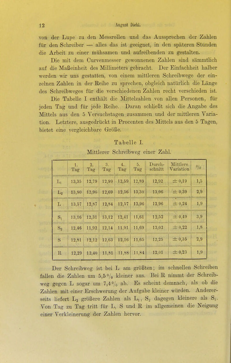 von der Lupe zu den Messrollen und das Aussprechen der Zahlen für den Schreiber —' alles das ist geeignet, in den späteren Stunden die Arbeit zu einer mühsamen und aufreibenden zu gestalten. Die mit dem Ourvenmesser gewonnenen Zahlen sind sämmthch auf die Maßeinheit des Millimeters gebracht. Der Einfachheit halber werden wir uns gestatten, von einem mittleren Schreibwege der ein- zelnen Zahlen in der Reihe zu sprechen, obgleich natüi'lich die Länge des Schreibweges für die verschiedenen Zahlen recht verschieden ist. Die Tabelle I enthält die Mittelzahlen von allen Personen, für jeden Tag und für jede Reihe. Daran schHeßt sich die Angabe des Mittels aus den 5 Versuchstagen zusammen und der mittleren Varia- tion. Letztere, ausgedrückt in Procenten des Mittels aus den 5 Tagen, bietet eine vergleichbare Größe. Tabelle L Mittlerer Schreibweg einer Zahl. 1. Tag 2. Tag 3. Tag 4. Tag 5. Tag Durch- schnitt Mittlere Variation % L, 13,35 12,79 12,99 12,59 12,89 12,92 ±0,19 1,5 U 13,80 12,96 12,69 12,56 13,30 13,06 ±0,39 2,9 L 13,57 12,87 12,84 12,57 12,96 12,96 ±0,24 1,9 s, 13,16 12,31 13,12 12,41 11,61 12,52 ±0,49 3,9 12,46 11,92 12,14 11,91 11,69 12,02 ±0,22 1,8 s 12,81 J2,12 12,63 12,16 11,65 12,25 ±0,35 2,9 R 12,29 12,40 11,81 11,88 11,84 12,01 ±0,23 1,9 Der Schreibweg ist bei L am größten; im schnellen Schreiben fallen die Zahlen um 5,5% kleiner aus. Bei R nimmt der Schreib- weg gegen L sogar um 7,4% ab. Es scheint demnach, als ob die Zahlen mit einer Erschwerung der Aufgabe kleiner würden. Anderer- seits hefert L2 größere Zahlen als Lj, S^ dagegen kleinere als S,. Von Tag zu Tag tritt für L, S und R im allgemeinen die Neigung einer Verkleinerung der Zahlen hervor.