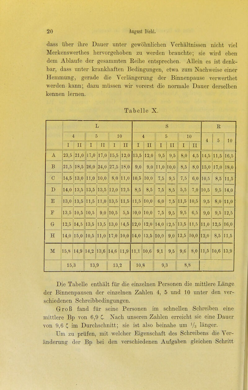 dass über ihre Dauer unter gewöhnlichen Verhältnissen nicht viel Merkenswerthes hervorgehoben zu werden brauchte; sie wird eben dem Ablaufe der gesammten Eeihe entsprechen. Allein es ist denk- bar, dass unter krankhaften Bedingungen, etwa zum Nachweise einer Hemmung, gerade die Verlängerung der Binnenpause verwerthet werden kann; dazu müssen wir vorerst die normale Dauer derselben kennen lernen. Tabelle X. L s E 4 5 10 4 5 10 4 5 10 I II I II I II I II I II I II A 23,5 21,0 17,0 17,0 15,5 12,0 13,5 12,0 9,5 9,5 8,0 4,5 14,5 11,5 16,5 18,0 B 21,5 18,5 26,0 24,0 27,5 18,0 9,0 9,0 11,0 10,0 8,5 8,0 15,0 17,0 0 14,5 13,0 11,0 10,0 8,0 11,0 10,5 10,0 7,5 9,5 7,5 6,0 10,5 8,5 11,5 D 14,0 13,5 13,5 13,5 12,0 12,5 8,5 8,5 7,5 8,5 5,5 7,0 10,5 9,5 14,0 B 13,0 13,5 11,5 11,0 13,5 11,5 11,5 10,0 6,0 7,5 11,5 10,5 9,5 8,0 11,0 E 13,5 10,5 10,5 9,0 10,5 5,5 10,0 10,0 7,5 9,5 9,5 6,5 9,0 9,5 12,5 G 12,5 14,5 13,5 13,5 13,0 14,5 12,0 12,0 14,0 12,5 13,5 11,5 11,0 12,5 16,0 H 14,0 15,0 10,5 11,0 17,0 10,0 14,0 13,5 10,0 9,0 12,5 10,0 12,0 8,5 11,5 M 15,8 14,91 14,2 13,6 14,6 11,9 11,1 10,6 9,1 9,5 9,6 8,0 11,5 10,6 13,9 15,3 1 13,9 13,2 10,8 9,3 8,8 Die Tabelle enthält für die einzelnen Personen die mittlere Länge der Binnenpausen der einzelnen Zahlen 4, 5 und 10 unter den ver- schiedenen Schreibbedingungen. Groß fand für seine Personen im schnellen Schreiben eine mittlere Bp von 6,9 C. Nach unseren Zahlen erreicht sie eine Dauer von 9,6 C im Durchschnitt; sie ist also beinahe um V:t länger. Um zu prüfen, mit welcher Eigenschaft des Schreibens die Ver- änderung der Bp bei den verschiedenen Aufgaben gleichen Schritt