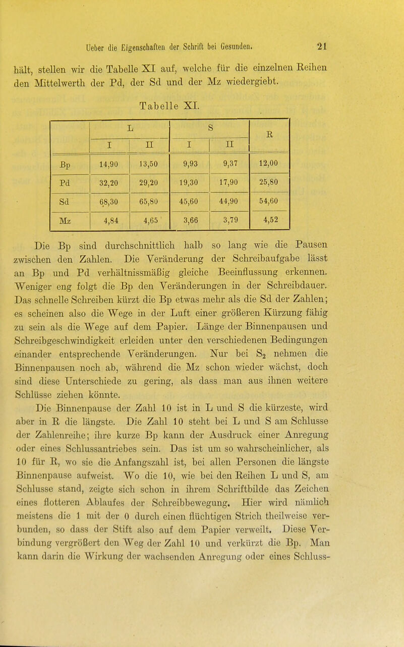 hält, stellen wir die Tabelle XI auf, welche für die einzelnen Reihen den Mittelwerth der Pd, der Sd und der Mz wiedergiebt. Tabelle XI. L S I n I II Bp 14,90 13,50 9,93 9,37 12,00 Pd 32,20 29,20 19,30 17,90 25,80 Sd 68,30 65,80 45,60 44,90 54,60 Mz 4,84 4,65 3,66 3,79 4,52 Die Bp sind durchschnittlich halb so lang wie die Pausen zwischen den Zahlen. Die Veränderung der Schreibaufgabe lässt an Bp und Pd verhältnissmäßig gleiche Beeinflussung erkennen. Weniger eng folgt die Bp den Yeränderungen in der Schreibdauer. Das schnelle Schi-eiben kürzt die Bp etwas mehr als die Sd der Zahlen; es scheinen also die Wege in der Luft einer größeren Kürzung fähig zu sein als die Wege auf dem Papier. Länge der Binnenpausen und Schreibgeschwindigkeit erleiden unter den verschiedenen Bedingungen einander entsprechende Veränderungen. Nur bei S2 nehmen die Binnenpausen noch ab, während die Mz schon wieder wächst, doch sind diese Unterschiede zu gering, als dass man aus ihnen weitere Schlüsse ziehen könnte. Die Binnenpause der Zahl 10 ist in L und S die kürzeste, wird aber in R die längste. Die Zahl 10 steht bei L und S am Schlüsse der Zahlenreihe; ihre kurze Bp kann der Ausdruck einer Am-egung oder eines Schlussantriebes sein. Das ist um so wahrscheinlicher, als 10 für R, wo sie die Anfangszahl ist, bei allen Personen die längste Binnenpause aufweist. Wo die 10, wie bei den Reihen L und S, am Schlüsse stand, zeigte sich schon in ihrem Schriftbilde das Zeichen eines flotteren Ablaufes der Schreibbewegung. Hier wird näuiüch meistens die 1 mit der 0 durch einen flüchtigen Strich theilweise ver- bunden, so dass der Stift also auf dem Papier verweilt. Diese Ver- bindung vergrößert den Weg der Zahl 10 und verkürzt die Bp. Man kann darin die Wirkung der wachsenden Anregung oder eines Schluss-