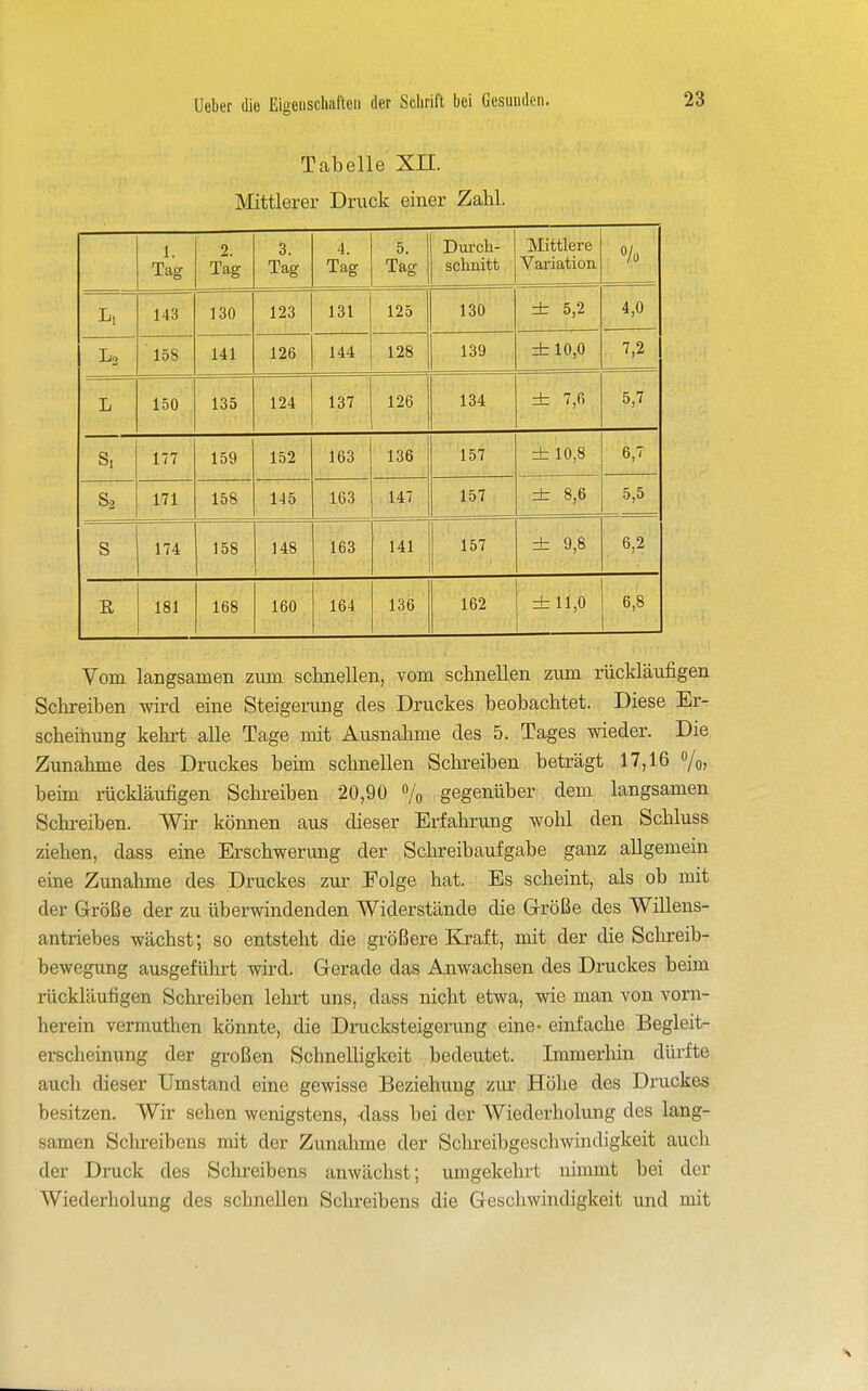 Tabelle XH. Mittlerer Druck einer Zahl. 1 Tag 2. Tag 3. Tag 4. Tag 5. Tag Durch- schnitt Mittlere Variation /ü L, 143 130 123 131 125 130 ± 5,2 4,0 T 1 f;c lOo 1 AI 1 9fi 144 128 139 ± 10,0 7,2 L 150 135 124 137 126 134 ± 7,6 5,7 Si 177 159 152 163 136 157 ± 10,8 6,7 So 171 158 145 163 147 157 ± 8,6 5,5 s 174 158 148 163 141 157 ± 9,8 6,2 E 181 168 160 164 136 162 zfc 11,0 6,8 Vom langsamen zum sclmellen, vom schnellen zum rückläufigen Schreiben wird eine Steigerung des Druckes beobachtet. Diese Er- scheinung kehrt alle Tage mit Ausnahme des 5. Tages wieder. Die Zunahme des Druckes beim schnellen Schi-eiben beträgt 17,16 7o) beim rückläufigen Schreiben 20,90 % gegenüber dem langsamen Schi-eiben. Wir können aus dieser Erfahrung wohl den Schluss ziehen, dass eine Erschwerung der Schreibaufgabe ganz allgemem eine Zunahme des Druckes zur Folge hat. Es scheint, als ob mit der Größe der zu überwindenden Widerstände die Grröße des Willens- antriebes wächst; so entsteht die größere Kraft, mit der die Schreib- bewegung ausgeführt wird. Gerade das Anwachsen des Druckes beim rückläufigen Schreiben lehi-t uns, dass nicht etwa, wie man von vorn- herein vermuthen könnte, die Drucksteigerung eine« einfache Begleit- erscheinung der großen Schnelligkeit bedeutet. Immerliin dürfte auch dieser Umstand eine gewisse Beziehung zur Höhe des Druckes besitzen. Wir sehen wenigstens, -dass bei der Wiederholung des lang- samen Schreibens mit der Zunahme der Schreibgeschwindigkeit auch der Druck des Schreibens anwächst; umgekehrt nimmt bei der Wiederholung des schnellen Schreibens die Geschwindigkeit und mit