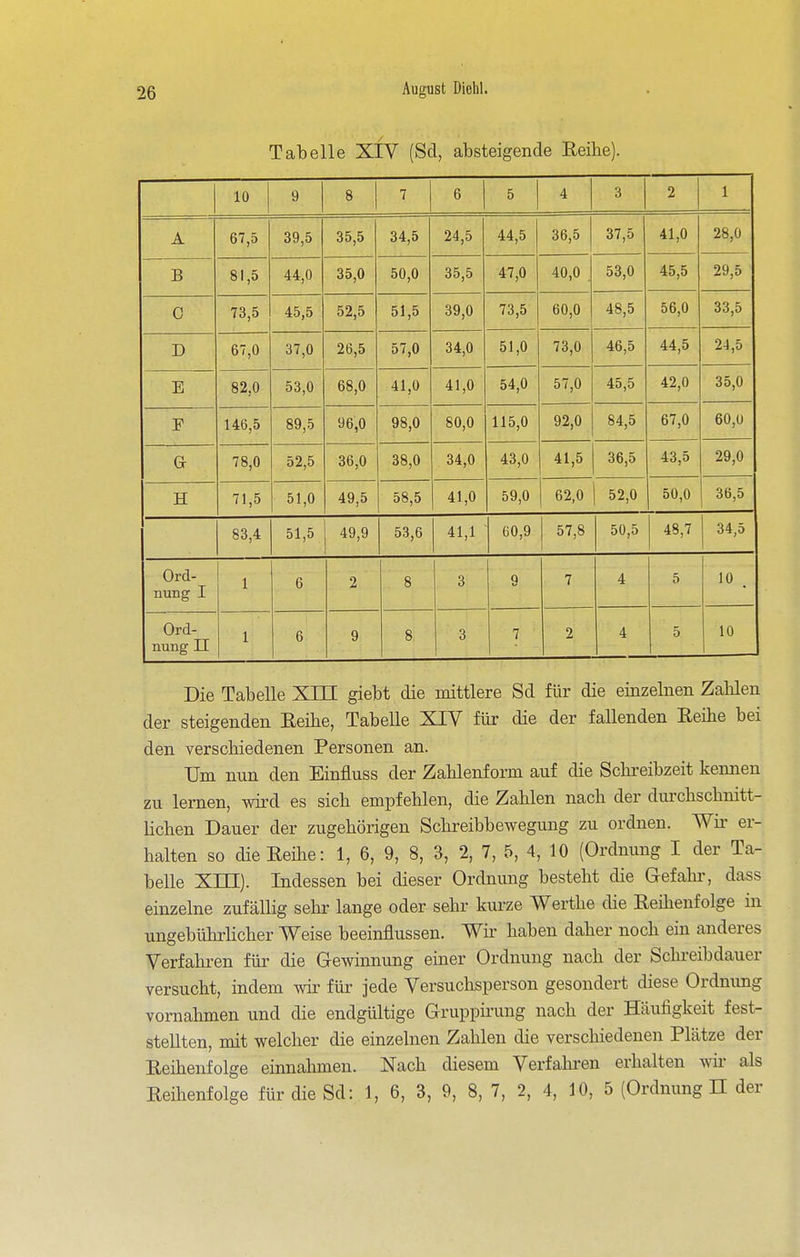 Tabelle XIV (Sd, absteigende Reihe). 1 A o y Q 0 7 R 5 4 3 2 1 A 67,5 39,5 35,5 34,5 24,5 44,5 36,5 01,0 41,U B 81,5 44,0 35,0 50,0 35,5 47,0 /IAA 40,0 00,U 0 73,5 45,5 52,5 51,5 39,0 73,5 60,0 4b,0 00,0 D 67,0 37,0 26,5 57,0 34,0 51,0 73,0 46,5 44,5 24,5 E 82,0 53,0 68,0 41,0 41,0 04,U 0 1 jU 410,0 35,0 F 146,5 89,5 96,0 98,0 80,0 115,0 92,0 84,5 67,0 60,U G 78,0 52,5 36,0 38,0 34,0 43,0 41,5 36,5 43,5 29,0 H 71,5 51,0 49,5 58,5 41,0 59,0 6i,0 C O A oi,U ou,u 83,4 51,5 49,9 53,6 41,1 60,9 57,8 50,5 48,7 34,5 Ord- nung I 1 6 2 8 3 9 7 4 5 10 . Ord- nung II 1 6 9 8 3 7 2 4 5 10 Die Tabelle XTTT giebt die mittlere Sd für die einzelnen Zahlen der steigenden Eeibe, Tabelle XIV für die der fallenden Eeibe bei den verschiedenen Personen an. Um nun den Einfluss der Zahlenform auf die Schi-eibzeit kennen zu lernen, wd es sich empfehlen, die Zahlen nach der diu'chschnitt- Hchen Dauer der zugehörigen Schreibbewegung zu ordnen. Wir- er- halten so die Eeüie: 1, 6, 9, 8, 3, 2, 7, 5, 4, 10 (Ordnung I der Ta- belle Xm). Indessen bei dieser Ordnung besteht die Gefahr, dass einzelne zufällig sehr lange oder sehr kurze Werthe die Eeihenfolge in ungebührlicher Weise beeinflussen. Wir haben daher noch ein anderes Verfahren für die Gewinnung einer Ordnung nach der Schreibdauer versucht, indem wir für jede Versuclisperson gesondert diese Ordnung vornahmen und die endgültige Gruppirung nach der Häufigkeit fest- stellten, mit welcher die einzelnen Zahlen die verschiedenen Plätze der Eeihenfolge einnahmen. Nach diesem Verfahi-en erhalten wii' als Eeihenfolge für die Sd: 1, 6, 3, 9, 8, 7, 2, 4, 10, 5 (Ordnung n der