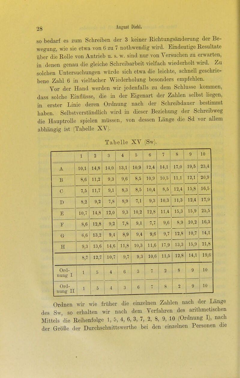 so bedarf es zum Schreiben der 3 keiner RicMungsänderung der Be- wegung, wie sie etwa von 6 zu 7 nothwendig wird. Eindeutige Resultate über die Rolle von Antrieb u. s. w. sind nur von Versuchen zu erwarten, in denen genau die gleiche Schreibarbeit vielfach wiederholt wird. Zu solchen Untersuchungen würde sich etwa die leichte, schnell geschrie- bene Zahl 6 in vielfacher Wiederholung besonders empfehlen. Vor der Hand werden wir jedenfalls zu dem Schlüsse kommen, dass solche Einflüsse, die in der Eigenart der Zahlen selbst hegen, in erster Linie deren Ordnung nach der Schreibdauer bestimmt haben. Selbstverständhch wird in dieser Beziehung der Schreibweg die Hauptrolle spielen müssen, von dessen Länge die Sd vor allem abhängig ist (Tabelle XV). Tabelle XV (Sw). 1 2 3 4 5 6 7 8 9 j 10 A 10,1 14,8 14,0 13,1 10,9 12,4 14,1 17,0 19,5 23,4 B 8,6 11,2 9,3 9,6 8,5 10,9 10,5 11,1 12,1 20,9 C 7,5 11,7 9,1 8,3 8,5 10,4 8,5 12,4 15,8 16,5 D 8,2 10,7 9,2 7,8 8,9 7,1 9,3 10,3 11,3 12,4 17,9 E 14,8 12,0 9,3 10,2 12,8 11,4 15,3 15,9 25,5 F 8,6 12,8 9,2 7,8 9,1 7,7 9,6 8,9 10,2 16,3 a 6,6 13,2 9,4 8,9 9,4 9,6 9,7 12,8 10,7 14,1 H 9,3 13,6 14,6 11,8 10,3 11,6 17,9 13,3 15,9 21,8 8,7 12,7 10,7 9,7 9,3 10,6 11,5 12,8 14,1 Ord- nung I 1 5 4 6 3 7 7 2 8 8 9 10 Ord- nung II 1 5 4 3 6 2 9 10 Ordnen wir wie früher die einzelnen Zahlen nach der Länge des Sw so erhalten wir nach dem Verfalu-en des arithmetischen Mittels 'die Reihenfolge 1, 5, 4, 6, 3, 7, 2, 8, 9, 10 (Ordnung I), nach der Größe der Durchschnittswerthe bei den einzelnen Personen die